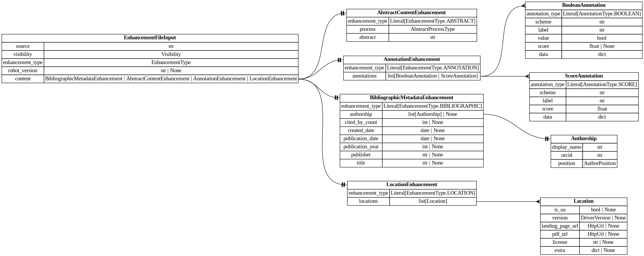 digraph "Entity Relationship Diagram created by erdantic" {
   graph [fontcolor=gray66,
      fontname="Times New Roman,Times,Liberation Serif,serif",
      fontsize=9,
      nodesep=0.5,
      rankdir=LR,
      ranksep=1.5
   ];
   node [fontname="Times New Roman,Times,Liberation Serif,serif",
      fontsize=14,
      label="\N",
      shape=plain
   ];
   edge [dir=both];
   "libs.sdk.src.destiny_sdk.enhancements.AbstractContentEnhancement"   [label=<<table border="0" cellborder="1" cellspacing="0"><tr><td port="_root" colspan="2"><b>AbstractContentEnhancement</b></td></tr><tr><td>enhancement_type</td><td port="enhancement_type">Literal[EnhancementType.ABSTRACT]</td></tr><tr><td>process</td><td port="process">AbstractProcessType</td></tr><tr><td>abstract</td><td port="abstract">str</td></tr></table>>,
      tooltip="libs.sdk.src.destiny_sdk.enhancements.AbstractContentEnhancement&#xA;&#xA;An enhancement which is specific to the abstract of a \
reference.&#xA;&#xA;This is separate from the `BibliographicMetadata` for two reasons:&#xA;&#xA;1. Abstracts are increasingly missing \
from sources like OpenAlex, and may be&#xA;backfilled from other sources, without the bibliographic metadata.&#xA;2. They are also \
subject to copyright limitations in ways which metadata are&#xA;not, and thus need separate visibility controls.&#xA;"];
   "libs.sdk.src.destiny_sdk.enhancements.AnnotationEnhancement"   [label=<<table border="0" cellborder="1" cellspacing="0"><tr><td port="_root" colspan="2"><b>AnnotationEnhancement</b></td></tr><tr><td>enhancement_type</td><td port="enhancement_type">Literal[EnhancementType.ANNOTATION]</td></tr><tr><td>annotations</td><td port="annotations">list[BooleanAnnotation | ScoreAnnotation]</td></tr></table>>,
      tooltip="libs.sdk.src.destiny_sdk.enhancements.AnnotationEnhancement&#xA;&#xA;An enhancement which is composed of a list of Annotations.&#\
xA;"];
   "libs.sdk.src.destiny_sdk.enhancements.BooleanAnnotation"   [label=<<table border="0" cellborder="1" cellspacing="0"><tr><td port="_root" colspan="2"><b>BooleanAnnotation</b></td></tr><tr><td>annotation_type</td><td port="annotation_type">Literal[AnnotationType.BOOLEAN]</td></tr><tr><td>scheme</td><td port="scheme">str</td></tr><tr><td>label</td><td port="label">str</td></tr><tr><td>value</td><td port="value">bool</td></tr><tr><td>score</td><td port="score">float | None</td></tr><tr><td>data</td><td port="data">dict</td></tr></table>>,
      tooltip="libs.sdk.src.destiny_sdk.enhancements.BooleanAnnotation&#xA;&#xA;An annotation is a way of tagging the content with a label of some \
kind.&#xA;&#xA;This class will probably be broken up in the future, but covers most of our&#xA;initial cases.&#xA;"];
   "libs.sdk.src.destiny_sdk.enhancements.AnnotationEnhancement":annotations:e -> "libs.sdk.src.destiny_sdk.enhancements.BooleanAnnotation":_root:w   [arrowhead=crownone,
      arrowtail=nonenone];
   "libs.sdk.src.destiny_sdk.enhancements.ScoreAnnotation"   [label=<<table border="0" cellborder="1" cellspacing="0"><tr><td port="_root" colspan="2"><b>ScoreAnnotation</b></td></tr><tr><td>annotation_type</td><td port="annotation_type">Literal[AnnotationType.SCORE]</td></tr><tr><td>scheme</td><td port="scheme">str</td></tr><tr><td>label</td><td port="label">str</td></tr><tr><td>score</td><td port="score">float</td></tr><tr><td>data</td><td port="data">dict</td></tr></table>>,
      tooltip="libs.sdk.src.destiny_sdk.enhancements.ScoreAnnotation&#xA;&#xA;An annotation which represents the score for a label.&#xA;&#xA;This \
is similar to a BooleanAnnotation, but lacks a boolean determination&#xA;as to the application of the label.&#xA;"];
   "libs.sdk.src.destiny_sdk.enhancements.AnnotationEnhancement":annotations:e -> "libs.sdk.src.destiny_sdk.enhancements.ScoreAnnotation":_root:w   [arrowhead=crownone,
      arrowtail=nonenone];
   "libs.sdk.src.destiny_sdk.enhancements.Authorship"   [label=<<table border="0" cellborder="1" cellspacing="0"><tr><td port="_root" colspan="2"><b>Authorship</b></td></tr><tr><td>display_name</td><td port="display_name">str</td></tr><tr><td>orcid</td><td port="orcid">str</td></tr><tr><td>position</td><td port="position">AuthorPosition</td></tr></table>>,
      tooltip="libs.sdk.src.destiny_sdk.enhancements.Authorship&#xA;&#xA;Represents a single author and their association with a reference.&#xA;&#\
xA;This is a simplification of the OpenAlex [Authorship&#xA;object](https://docs.openalex.org/api-entities/works/work-object/authorship-object)&#\
xA;for our purposes.&#xA;"];
   "libs.sdk.src.destiny_sdk.enhancements.BibliographicMetadataEnhancement"   [label=<<table border="0" cellborder="1" cellspacing="0"><tr><td port="_root" colspan="2"><b>BibliographicMetadataEnhancement</b></td></tr><tr><td>enhancement_type</td><td port="enhancement_type">Literal[EnhancementType.BIBLIOGRAPHIC]</td></tr><tr><td>authorship</td><td port="authorship">list[Authorship] | None</td></tr><tr><td>cited_by_count</td><td port="cited_by_count">int | None</td></tr><tr><td>created_date</td><td port="created_date">date | None</td></tr><tr><td>publication_date</td><td port="publication_date">date | None</td></tr><tr><td>publication_year</td><td port="publication_year">int | None</td></tr><tr><td>publisher</td><td port="publisher">str | None</td></tr><tr><td>title</td><td port="title">str | None</td></tr></table>>,
      tooltip="libs.sdk.src.destiny_sdk.enhancements.BibliographicMetadataEnhancement&#xA;&#xA;An enhancement which is made up of bibliographic \
metadata.&#xA;&#xA;Generally this will be sourced from a database such as OpenAlex or similar.&#xA;For directly contributed references, \
these may not be complete.&#xA;"];
   "libs.sdk.src.destiny_sdk.enhancements.BibliographicMetadataEnhancement":authorship:e -> "libs.sdk.src.destiny_sdk.enhancements.Authorship":_root:w   [arrowhead=noneteetee,
      arrowtail=nonenone];
   "libs.sdk.src.destiny_sdk.enhancements.EnhancementFileInput"   [label=<<table border="0" cellborder="1" cellspacing="0"><tr><td port="_root" colspan="2"><b>EnhancementFileInput</b></td></tr><tr><td>source</td><td port="source">str</td></tr><tr><td>visibility</td><td port="visibility">Visibility</td></tr><tr><td>enhancement_type</td><td port="enhancement_type">EnhancementType</td></tr><tr><td>robot_version</td><td port="robot_version">str | None</td></tr><tr><td>content</td><td port="content">BibliographicMetadataEnhancement | AbstractContentEnhancement | AnnotationEnhancement | LocationEnhancement</td></tr></table>>,
      tooltip="libs.sdk.src.destiny_sdk.enhancements.EnhancementFileInput&#xA;&#xA;Enhancement model used to marshall a file input to new references.&#\
xA;"];
   "libs.sdk.src.destiny_sdk.enhancements.EnhancementFileInput":content:e -> "libs.sdk.src.destiny_sdk.enhancements.AbstractContentEnhancement":_root:w   [arrowhead=noneteetee,
      arrowtail=nonenone];
   "libs.sdk.src.destiny_sdk.enhancements.EnhancementFileInput":content:e -> "libs.sdk.src.destiny_sdk.enhancements.AnnotationEnhancement":_root:w   [arrowhead=noneteetee,
      arrowtail=nonenone];
   "libs.sdk.src.destiny_sdk.enhancements.EnhancementFileInput":content:e -> "libs.sdk.src.destiny_sdk.enhancements.BibliographicMetadataEnhancement":_root:w   [arrowhead=noneteetee,
      arrowtail=nonenone];
   "libs.sdk.src.destiny_sdk.enhancements.LocationEnhancement"   [label=<<table border="0" cellborder="1" cellspacing="0"><tr><td port="_root" colspan="2"><b>LocationEnhancement</b></td></tr><tr><td>enhancement_type</td><td port="enhancement_type">Literal[EnhancementType.LOCATION]</td></tr><tr><td>locations</td><td port="locations">list[Location]</td></tr></table>>,
      tooltip="libs.sdk.src.destiny_sdk.enhancements.LocationEnhancement&#xA;&#xA;An enhancement which describes locations where this reference \
can be found.&#xA;&#xA;This maps closely (almost exactly) to OpenAlex's locations.&#xA;"];
   "libs.sdk.src.destiny_sdk.enhancements.EnhancementFileInput":content:e -> "libs.sdk.src.destiny_sdk.enhancements.LocationEnhancement":_root:w   [arrowhead=noneteetee,
      arrowtail=nonenone];
   "libs.sdk.src.destiny_sdk.enhancements.Location"   [label=<<table border="0" cellborder="1" cellspacing="0"><tr><td port="_root" colspan="2"><b>Location</b></td></tr><tr><td>is_oa</td><td port="is_oa">bool | None</td></tr><tr><td>version</td><td port="version">DriverVersion | None</td></tr><tr><td>landing_page_url</td><td port="landing_page_url">HttpUrl | None</td></tr><tr><td>pdf_url</td><td port="pdf_url">HttpUrl | None</td></tr><tr><td>license</td><td port="license">str | None</td></tr><tr><td>extra</td><td port="extra">dict | None</td></tr></table>>,
      tooltip="libs.sdk.src.destiny_sdk.enhancements.Location&#xA;&#xA;A location where a reference can be found.&#xA;&#xA;This maps almost completely \
to the OpenAlex&#xA;[Location object](https://docs.openalex.org/api-entities/works/work-object/location-object)&#xA;"];
   "libs.sdk.src.destiny_sdk.enhancements.LocationEnhancement":locations:e -> "libs.sdk.src.destiny_sdk.enhancements.Location":_root:w   [arrowhead=crownone,
      arrowtail=nonenone];
}