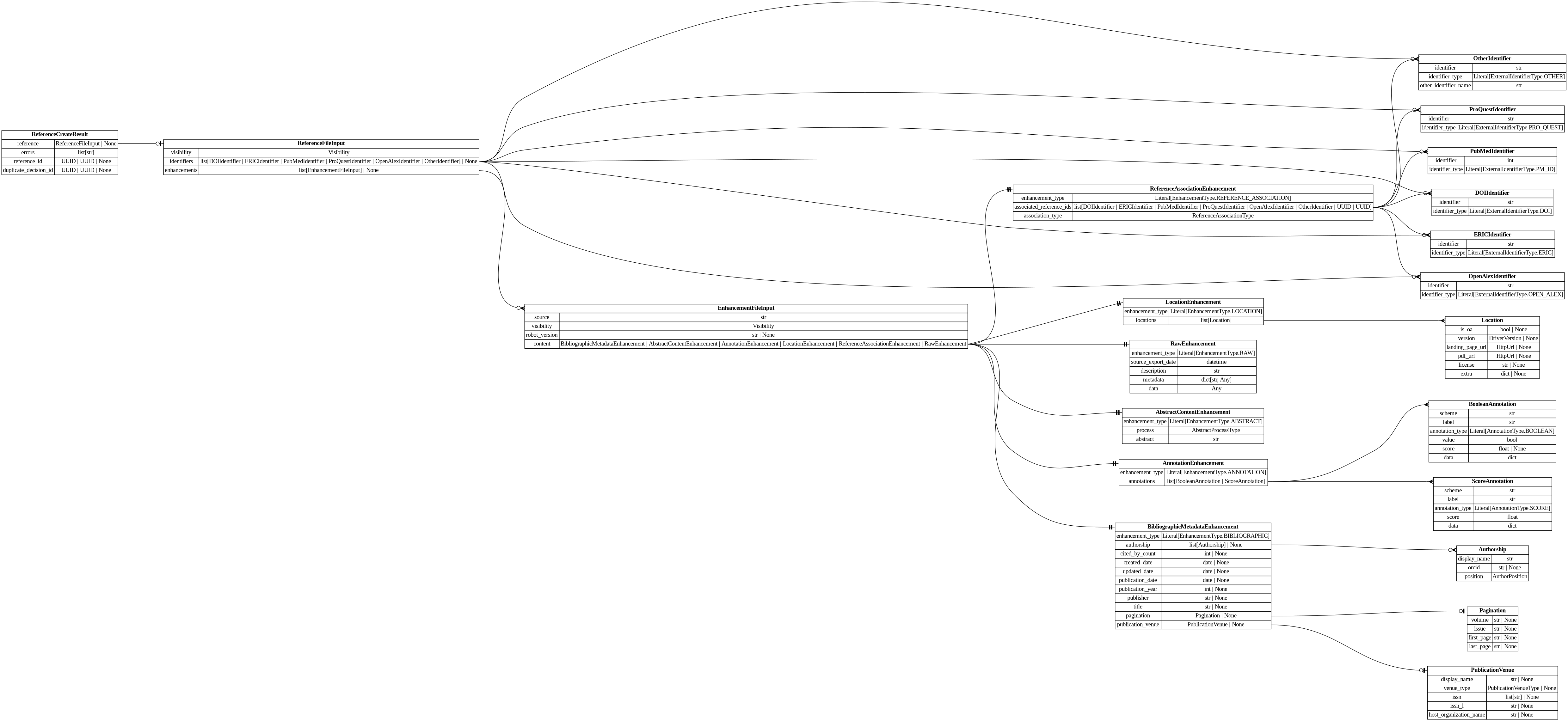 digraph "Entity Relationship Diagram created by erdantic" {
   graph [fontcolor=gray66,
      fontname="Times New Roman,Times,Liberation Serif,serif",
      fontsize=9,
      nodesep=0.5,
      rankdir=LR,
      ranksep=1.5
   ];
   node [fontname="Times New Roman,Times,Liberation Serif,serif",
      fontsize=14,
      label="\N",
      shape=plain
   ];
   edge [dir=both];
   "app.domain.references.models.validators.ReferenceCreateResult"   [label=<<table border="0" cellborder="1" cellspacing="0"><tr><td port="_root" colspan="2"><b>ReferenceCreateResult</b></td></tr><tr><td>reference</td><td port="reference">ReferenceFileInput | None</td></tr><tr><td>errors</td><td port="errors">list[str]</td></tr><tr><td>reference_id</td><td port="reference_id">UUID | UUID | None</td></tr><tr><td>duplicate_decision_id</td><td port="duplicate_decision_id">UUID | UUID | None</td></tr></table>>,
      tooltip="app.domain.references.models.validators.ReferenceCreateResult

Result of an attempt to create a reference.

If reference \
is None, no reference was created and errors will be populated.
If reference exists and there are errors, the reference was \
created but there
were errors in the hydration.
If reference exists and there are no errors, the reference was created and \
all
enhancements/identifiers were hydrated successfully from the input.
If duplicate_decision_id is set, the reference is \
pending deduplication.
"];
   "destiny_sdk.references.ReferenceFileInput"   [label=<<table border="0" cellborder="1" cellspacing="0"><tr><td port="_root" colspan="2"><b>ReferenceFileInput</b></td></tr><tr><td>visibility</td><td port="visibility">Visibility</td></tr><tr><td>identifiers</td><td port="identifiers">list[DOIIdentifier | ERICIdentifier | PubMedIdentifier | ProQuestIdentifier | OpenAlexIdentifier | OtherIdentifier] | None</td></tr><tr><td>enhancements</td><td port="enhancements">list[EnhancementFileInput] | None</td></tr></table>>,
      tooltip="destiny_sdk.references.ReferenceFileInput

Enhancement model used to marshall a file input.
"];
   "app.domain.references.models.validators.ReferenceCreateResult":reference:e -> "destiny_sdk.references.ReferenceFileInput":_root:w   [arrowhead=noneteeodot,
      arrowtail=nonenone];
   "destiny_sdk.enhancements.AbstractContentEnhancement"   [label=<<table border="0" cellborder="1" cellspacing="0"><tr><td port="_root" colspan="2"><b>AbstractContentEnhancement</b></td></tr><tr><td>enhancement_type</td><td port="enhancement_type">Literal[EnhancementType.ABSTRACT]</td></tr><tr><td>process</td><td port="process">AbstractProcessType</td></tr><tr><td>abstract</td><td port="abstract">str</td></tr></table>>,
      tooltip="destiny_sdk.enhancements.AbstractContentEnhancement

An enhancement which is specific to the abstract of a reference.
&#\
xA;This is separate from the `BibliographicMetadata` for two reasons:

1. Abstracts are increasingly missing from sources \
like OpenAlex, and may be
backfilled from other sources, without the bibliographic metadata.
2. They are also subject to \
copyright limitations in ways which metadata are
not, and thus need separate visibility controls.
"];
   "destiny_sdk.enhancements.AnnotationEnhancement"   [label=<<table border="0" cellborder="1" cellspacing="0"><tr><td port="_root" colspan="2"><b>AnnotationEnhancement</b></td></tr><tr><td>enhancement_type</td><td port="enhancement_type">Literal[EnhancementType.ANNOTATION]</td></tr><tr><td>annotations</td><td port="annotations">list[BooleanAnnotation | ScoreAnnotation]</td></tr></table>>,
      tooltip="destiny_sdk.enhancements.AnnotationEnhancement

An enhancement which is composed of a list of Annotations.
"];
   "destiny_sdk.enhancements.BooleanAnnotation"   [label=<<table border="0" cellborder="1" cellspacing="0"><tr><td port="_root" colspan="2"><b>BooleanAnnotation</b></td></tr><tr><td>scheme</td><td port="scheme">str</td></tr><tr><td>label</td><td port="label">str</td></tr><tr><td>annotation_type</td><td port="annotation_type">Literal[AnnotationType.BOOLEAN]</td></tr><tr><td>value</td><td port="value">bool</td></tr><tr><td>score</td><td port="score">float | None</td></tr><tr><td>data</td><td port="data">dict</td></tr></table>>,
      tooltip="destiny_sdk.enhancements.BooleanAnnotation

An annotation is a way of tagging the content with a label of some kind.
&#\
xA;This class will probably be broken up in the future, but covers most of our
initial cases.
"];
   "destiny_sdk.enhancements.AnnotationEnhancement":annotations:e -> "destiny_sdk.enhancements.BooleanAnnotation":_root:w   [arrowhead=crownone,
      arrowtail=nonenone];
   "destiny_sdk.enhancements.ScoreAnnotation"   [label=<<table border="0" cellborder="1" cellspacing="0"><tr><td port="_root" colspan="2"><b>ScoreAnnotation</b></td></tr><tr><td>scheme</td><td port="scheme">str</td></tr><tr><td>label</td><td port="label">str</td></tr><tr><td>annotation_type</td><td port="annotation_type">Literal[AnnotationType.SCORE]</td></tr><tr><td>score</td><td port="score">float</td></tr><tr><td>data</td><td port="data">dict</td></tr></table>>,
      tooltip="destiny_sdk.enhancements.ScoreAnnotation

An annotation which represents the score for a label.

This is similar \
to a BooleanAnnotation, but lacks a boolean determination
as to the application of the label.
"];
   "destiny_sdk.enhancements.AnnotationEnhancement":annotations:e -> "destiny_sdk.enhancements.ScoreAnnotation":_root:w   [arrowhead=crownone,
      arrowtail=nonenone];
   "destiny_sdk.enhancements.Authorship"   [label=<<table border="0" cellborder="1" cellspacing="0"><tr><td port="_root" colspan="2"><b>Authorship</b></td></tr><tr><td>display_name</td><td port="display_name">str</td></tr><tr><td>orcid</td><td port="orcid">str | None</td></tr><tr><td>position</td><td port="position">AuthorPosition</td></tr></table>>,
      tooltip="destiny_sdk.enhancements.Authorship

Represents a single author and their association with a reference.

This is \
a simplification of the OpenAlex [Authorship
object](https://docs.openalex.org/api-entities/works/work-object/authorship-object)&#\
xA;for our purposes.
"];
   "destiny_sdk.enhancements.BibliographicMetadataEnhancement"   [label=<<table border="0" cellborder="1" cellspacing="0"><tr><td port="_root" colspan="2"><b>BibliographicMetadataEnhancement</b></td></tr><tr><td>enhancement_type</td><td port="enhancement_type">Literal[EnhancementType.BIBLIOGRAPHIC]</td></tr><tr><td>authorship</td><td port="authorship">list[Authorship] | None</td></tr><tr><td>cited_by_count</td><td port="cited_by_count">int | None</td></tr><tr><td>created_date</td><td port="created_date">date | None</td></tr><tr><td>updated_date</td><td port="updated_date">date | None</td></tr><tr><td>publication_date</td><td port="publication_date">date | None</td></tr><tr><td>publication_year</td><td port="publication_year">int | None</td></tr><tr><td>publisher</td><td port="publisher">str | None</td></tr><tr><td>title</td><td port="title">str | None</td></tr><tr><td>pagination</td><td port="pagination">Pagination | None</td></tr><tr><td>publication_venue</td><td port="publication_venue">PublicationVenue | None</td></tr></table>>,
      tooltip="destiny_sdk.enhancements.BibliographicMetadataEnhancement

An enhancement which is made up of bibliographic metadata.
&#\
xA;Generally this will be sourced from a database such as OpenAlex or similar.
For directly contributed references, these may \
not be complete.
"];
   "destiny_sdk.enhancements.BibliographicMetadataEnhancement":authorship:e -> "destiny_sdk.enhancements.Authorship":_root:w   [arrowhead=crowodot,
      arrowtail=nonenone];
   "destiny_sdk.enhancements.Pagination"   [label=<<table border="0" cellborder="1" cellspacing="0"><tr><td port="_root" colspan="2"><b>Pagination</b></td></tr><tr><td>volume</td><td port="volume">str | None</td></tr><tr><td>issue</td><td port="issue">str | None</td></tr><tr><td>first_page</td><td port="first_page">str | None</td></tr><tr><td>last_page</td><td port="last_page">str | None</td></tr></table>>,
      tooltip="destiny_sdk.enhancements.Pagination

Pagination information for journal articles.

Maps to OpenAlex's work.biblio \
object. All fields are strings to match
OpenAlex's format, which may include non-numeric values like \"Spring\" or \"A1\".
"];
   "destiny_sdk.enhancements.BibliographicMetadataEnhancement":pagination:e -> "destiny_sdk.enhancements.Pagination":_root:w   [arrowhead=noneteeodot,
      arrowtail=nonenone];
   "destiny_sdk.enhancements.PublicationVenue"   [label=<<table border="0" cellborder="1" cellspacing="0"><tr><td port="_root" colspan="2"><b>PublicationVenue</b></td></tr><tr><td>display_name</td><td port="display_name">str | None</td></tr><tr><td>venue_type</td><td port="venue_type">PublicationVenueType | None</td></tr><tr><td>issn</td><td port="issn">list[str] | None</td></tr><tr><td>issn_l</td><td port="issn_l">str | None</td></tr><tr><td>host_organization_name</td><td port="host_organization_name">str | None</td></tr></table>>,
      tooltip="destiny_sdk.enhancements.PublicationVenue

A publication venue (journal, repository, conference, etc.).
"];
   "destiny_sdk.enhancements.BibliographicMetadataEnhancement":publication_venue:e -> "destiny_sdk.enhancements.PublicationVenue":_root:w   [arrowhead=noneteeodot,
      arrowtail=nonenone];
   "destiny_sdk.enhancements.EnhancementFileInput"   [label=<<table border="0" cellborder="1" cellspacing="0"><tr><td port="_root" colspan="2"><b>EnhancementFileInput</b></td></tr><tr><td>source</td><td port="source">str</td></tr><tr><td>visibility</td><td port="visibility">Visibility</td></tr><tr><td>robot_version</td><td port="robot_version">str | None</td></tr><tr><td>content</td><td port="content">BibliographicMetadataEnhancement | AbstractContentEnhancement | AnnotationEnhancement | LocationEnhancement | ReferenceAssociationEnhancement | RawEnhancement</td></tr></table>>,
      tooltip="destiny_sdk.enhancements.EnhancementFileInput

Enhancement model used to marshall a file input to new references.
"];
   "destiny_sdk.enhancements.EnhancementFileInput":content:e -> "destiny_sdk.enhancements.AbstractContentEnhancement":_root:w   [arrowhead=noneteetee,
      arrowtail=nonenone];
   "destiny_sdk.enhancements.EnhancementFileInput":content:e -> "destiny_sdk.enhancements.AnnotationEnhancement":_root:w   [arrowhead=noneteetee,
      arrowtail=nonenone];
   "destiny_sdk.enhancements.EnhancementFileInput":content:e -> "destiny_sdk.enhancements.BibliographicMetadataEnhancement":_root:w   [arrowhead=noneteetee,
      arrowtail=nonenone];
   "destiny_sdk.enhancements.LocationEnhancement"   [label=<<table border="0" cellborder="1" cellspacing="0"><tr><td port="_root" colspan="2"><b>LocationEnhancement</b></td></tr><tr><td>enhancement_type</td><td port="enhancement_type">Literal[EnhancementType.LOCATION]</td></tr><tr><td>locations</td><td port="locations">list[Location]</td></tr></table>>,
      tooltip="destiny_sdk.enhancements.LocationEnhancement

An enhancement which describes locations where this reference can be found.&#\
xA;
This maps closely (almost exactly) to OpenAlex's locations.
"];
   "destiny_sdk.enhancements.EnhancementFileInput":content:e -> "destiny_sdk.enhancements.LocationEnhancement":_root:w   [arrowhead=noneteetee,
      arrowtail=nonenone];
   "destiny_sdk.enhancements.RawEnhancement"   [label=<<table border="0" cellborder="1" cellspacing="0"><tr><td port="_root" colspan="2"><b>RawEnhancement</b></td></tr><tr><td>enhancement_type</td><td port="enhancement_type">Literal[EnhancementType.RAW]</td></tr><tr><td>source_export_date</td><td port="source_export_date">datetime</td></tr><tr><td>description</td><td port="description">str</td></tr><tr><td>metadata</td><td port="metadata">dict[str, Any]</td></tr><tr><td>data</td><td port="data">Any</td></tr></table>>,
      tooltip="destiny_sdk.enhancements.RawEnhancement

An enhancement for storing raw/arbitrary/unstructured data.

Data in these \
enhancements is intended for future conversion into structured form.

This enhancement accepts any fields passed in to `\
data`. These enhancements cannot
be created by robots.
"];
   "destiny_sdk.enhancements.EnhancementFileInput":content:e -> "destiny_sdk.enhancements.RawEnhancement":_root:w   [arrowhead=noneteetee,
      arrowtail=nonenone];
   "destiny_sdk.enhancements.ReferenceAssociationEnhancement"   [label=<<table border="0" cellborder="1" cellspacing="0"><tr><td port="_root" colspan="2"><b>ReferenceAssociationEnhancement</b></td></tr><tr><td>enhancement_type</td><td port="enhancement_type">Literal[EnhancementType.REFERENCE_ASSOCIATION]</td></tr><tr><td>associated_reference_ids</td><td port="associated_reference_ids">list[DOIIdentifier | ERICIdentifier | PubMedIdentifier | ProQuestIdentifier | OpenAlexIdentifier | OtherIdentifier | UUID | UUID]</td></tr><tr><td>association_type</td><td port="association_type">ReferenceAssociationType</td></tr></table>>,
      tooltip="destiny_sdk.enhancements.ReferenceAssociationEnhancement

An enhancement for storing associations between references.
"];
   "destiny_sdk.enhancements.EnhancementFileInput":content:e -> "destiny_sdk.enhancements.ReferenceAssociationEnhancement":_root:w   [arrowhead=noneteetee,
      arrowtail=nonenone];
   "destiny_sdk.enhancements.Location"   [label=<<table border="0" cellborder="1" cellspacing="0"><tr><td port="_root" colspan="2"><b>Location</b></td></tr><tr><td>is_oa</td><td port="is_oa">bool | None</td></tr><tr><td>version</td><td port="version">DriverVersion | None</td></tr><tr><td>landing_page_url</td><td port="landing_page_url">HttpUrl | None</td></tr><tr><td>pdf_url</td><td port="pdf_url">HttpUrl | None</td></tr><tr><td>license</td><td port="license">str | None</td></tr><tr><td>extra</td><td port="extra">dict | None</td></tr></table>>,
      tooltip="destiny_sdk.enhancements.Location

A location where a reference can be found.

This maps almost completely to the \
OpenAlex
[Location object](https://docs.openalex.org/api-entities/works/work-object/location-object)
"];
   "destiny_sdk.enhancements.LocationEnhancement":locations:e -> "destiny_sdk.enhancements.Location":_root:w   [arrowhead=crownone,
      arrowtail=nonenone];
   "destiny_sdk.identifiers.DOIIdentifier"   [label=<<table border="0" cellborder="1" cellspacing="0"><tr><td port="_root" colspan="2"><b>DOIIdentifier</b></td></tr><tr><td>identifier</td><td port="identifier">str</td></tr><tr><td>identifier_type</td><td port="identifier_type">Literal[ExternalIdentifierType.DOI]</td></tr></table>>,
      tooltip="destiny_sdk.identifiers.DOIIdentifier

An external identifier representing a DOI.
"];
   "destiny_sdk.enhancements.ReferenceAssociationEnhancement":associated_reference_ids:e -> "destiny_sdk.identifiers.DOIIdentifier":_root:w   [arrowhead=crownone,
      arrowtail=nonenone];
   "destiny_sdk.identifiers.ERICIdentifier"   [label=<<table border="0" cellborder="1" cellspacing="0"><tr><td port="_root" colspan="2"><b>ERICIdentifier</b></td></tr><tr><td>identifier</td><td port="identifier">str</td></tr><tr><td>identifier_type</td><td port="identifier_type">Literal[ExternalIdentifierType.ERIC]</td></tr></table>>,
      tooltip="destiny_sdk.identifiers.ERICIdentifier

An external identifier representing an ERIC Number.

An ERIC Number is defined \
as a unique identifying number preceded by
ED (for a non-journal document) or EJ (for a journal article).
"];
   "destiny_sdk.enhancements.ReferenceAssociationEnhancement":associated_reference_ids:e -> "destiny_sdk.identifiers.ERICIdentifier":_root:w   [arrowhead=crownone,
      arrowtail=nonenone];
   "destiny_sdk.identifiers.OpenAlexIdentifier"   [label=<<table border="0" cellborder="1" cellspacing="0"><tr><td port="_root" colspan="2"><b>OpenAlexIdentifier</b></td></tr><tr><td>identifier</td><td port="identifier">str</td></tr><tr><td>identifier_type</td><td port="identifier_type">Literal[ExternalIdentifierType.OPEN_ALEX]</td></tr></table>>,
      tooltip="destiny_sdk.identifiers.OpenAlexIdentifier

An external identifier representing an OpenAlex ID.
"];
   "destiny_sdk.enhancements.ReferenceAssociationEnhancement":associated_reference_ids:e -> "destiny_sdk.identifiers.OpenAlexIdentifier":_root:w   [arrowhead=crownone,
      arrowtail=nonenone];
   "destiny_sdk.identifiers.OtherIdentifier"   [label=<<table border="0" cellborder="1" cellspacing="0"><tr><td port="_root" colspan="2"><b>OtherIdentifier</b></td></tr><tr><td>identifier</td><td port="identifier">str</td></tr><tr><td>identifier_type</td><td port="identifier_type">Literal[ExternalIdentifierType.OTHER]</td></tr><tr><td>other_identifier_name</td><td port="other_identifier_name">str</td></tr></table>>,
      tooltip="destiny_sdk.identifiers.OtherIdentifier

An external identifier not otherwise defined by the repository.
"];
   "destiny_sdk.enhancements.ReferenceAssociationEnhancement":associated_reference_ids:e -> "destiny_sdk.identifiers.OtherIdentifier":_root:w   [arrowhead=crownone,
      arrowtail=nonenone];
   "destiny_sdk.identifiers.ProQuestIdentifier"   [label=<<table border="0" cellborder="1" cellspacing="0"><tr><td port="_root" colspan="2"><b>ProQuestIdentifier</b></td></tr><tr><td>identifier</td><td port="identifier">str</td></tr><tr><td>identifier_type</td><td port="identifier_type">Literal[ExternalIdentifierType.PRO_QUEST]</td></tr></table>>,
      tooltip="destiny_sdk.identifiers.ProQuestIdentifier

An external identifier representing a ProQuest ID.
"];
   "destiny_sdk.enhancements.ReferenceAssociationEnhancement":associated_reference_ids:e -> "destiny_sdk.identifiers.ProQuestIdentifier":_root:w   [arrowhead=crownone,
      arrowtail=nonenone];
   "destiny_sdk.identifiers.PubMedIdentifier"   [label=<<table border="0" cellborder="1" cellspacing="0"><tr><td port="_root" colspan="2"><b>PubMedIdentifier</b></td></tr><tr><td>identifier</td><td port="identifier">int</td></tr><tr><td>identifier_type</td><td port="identifier_type">Literal[ExternalIdentifierType.PM_ID]</td></tr></table>>,
      tooltip="destiny_sdk.identifiers.PubMedIdentifier

An external identifier representing a PubMed ID.
"];
   "destiny_sdk.enhancements.ReferenceAssociationEnhancement":associated_reference_ids:e -> "destiny_sdk.identifiers.PubMedIdentifier":_root:w   [arrowhead=crownone,
      arrowtail=nonenone];
   "destiny_sdk.references.ReferenceFileInput":enhancements:e -> "destiny_sdk.enhancements.EnhancementFileInput":_root:w   [arrowhead=crowodot,
      arrowtail=nonenone];
   "destiny_sdk.references.ReferenceFileInput":identifiers:e -> "destiny_sdk.identifiers.DOIIdentifier":_root:w   [arrowhead=crowodot,
      arrowtail=nonenone];
   "destiny_sdk.references.ReferenceFileInput":identifiers:e -> "destiny_sdk.identifiers.ERICIdentifier":_root:w   [arrowhead=crowodot,
      arrowtail=nonenone];
   "destiny_sdk.references.ReferenceFileInput":identifiers:e -> "destiny_sdk.identifiers.OpenAlexIdentifier":_root:w   [arrowhead=crowodot,
      arrowtail=nonenone];
   "destiny_sdk.references.ReferenceFileInput":identifiers:e -> "destiny_sdk.identifiers.OtherIdentifier":_root:w   [arrowhead=crowodot,
      arrowtail=nonenone];
   "destiny_sdk.references.ReferenceFileInput":identifiers:e -> "destiny_sdk.identifiers.ProQuestIdentifier":_root:w   [arrowhead=crowodot,
      arrowtail=nonenone];
   "destiny_sdk.references.ReferenceFileInput":identifiers:e -> "destiny_sdk.identifiers.PubMedIdentifier":_root:w   [arrowhead=crowodot,
      arrowtail=nonenone];
}
