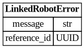 digraph "Entity Relationship Diagram created by erdantic" {
   graph [fontcolor=gray66,
      fontname="Times New Roman,Times,Liberation Serif,serif",
      fontsize=9,
      nodesep=0.5,
      rankdir=LR,
      ranksep=1.5
   ];
   node [fontname="Times New Roman,Times,Liberation Serif,serif",
      fontsize=14,
      label="\N",
      shape=plain
   ];
   edge [dir=both];
   "libs.sdk.src.destiny_sdk.robots.LinkedRobotError"   [label=<<table border="0" cellborder="1" cellspacing="0"><tr><td port="_root" colspan="2"><b>LinkedRobotError</b></td></tr><tr><td>message</td><td port="message">str</td></tr><tr><td>reference_id</td><td port="reference_id">UUID</td></tr></table>>,
      tooltip="libs.sdk.src.destiny_sdk.robots.LinkedRobotError&#xA;&#xA;A record of something going wrong when processing an individual reference.&#\
xA;&#xA;Used in results for batch requests - in single requests, the reference&#xA;id is derived from the request id.&#xA;"];
}