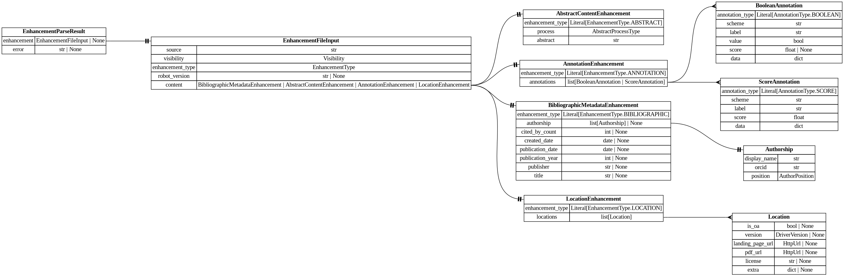 digraph "Entity Relationship Diagram created by erdantic" {
   graph [fontcolor=gray66,
      fontname="Times New Roman,Times,Liberation Serif,serif",
      fontsize=9,
      nodesep=0.5,
      rankdir=LR,
      ranksep=1.5
   ];
   node [fontname="Times New Roman,Times,Liberation Serif,serif",
      fontsize=14,
      label="\N",
      shape=plain
   ];
   edge [dir=both];
   "app.domain.references.models.validators.EnhancementParseResult"   [label=<<table border="0" cellborder="1" cellspacing="0"><tr><td port="_root" colspan="2"><b>EnhancementParseResult</b></td></tr><tr><td>enhancement</td><td port="enhancement">EnhancementFileInput | None</td></tr><tr><td>error</td><td port="error">str | None</td></tr></table>>,
      tooltip="app.domain.references.models.validators.EnhancementParseResult&#xA;&#xA;Result of an attempt to parse an enhancement.&#xA;"];
   "destiny_sdk.enhancements.EnhancementFileInput"   [label=<<table border="0" cellborder="1" cellspacing="0"><tr><td port="_root" colspan="2"><b>EnhancementFileInput</b></td></tr><tr><td>source</td><td port="source">str</td></tr><tr><td>visibility</td><td port="visibility">Visibility</td></tr><tr><td>enhancement_type</td><td port="enhancement_type">EnhancementType</td></tr><tr><td>robot_version</td><td port="robot_version">str | None</td></tr><tr><td>content</td><td port="content">BibliographicMetadataEnhancement | AbstractContentEnhancement | AnnotationEnhancement | LocationEnhancement</td></tr></table>>,
      tooltip="destiny_sdk.enhancements.EnhancementFileInput&#xA;&#xA;Enhancement model used to marshall a file input to new references.&#xA;"];
   "app.domain.references.models.validators.EnhancementParseResult":enhancement:e -> "destiny_sdk.enhancements.EnhancementFileInput":_root:w   [arrowhead=noneteetee,
      arrowtail=nonenone];
   "destiny_sdk.enhancements.AbstractContentEnhancement"   [label=<<table border="0" cellborder="1" cellspacing="0"><tr><td port="_root" colspan="2"><b>AbstractContentEnhancement</b></td></tr><tr><td>enhancement_type</td><td port="enhancement_type">Literal[EnhancementType.ABSTRACT]</td></tr><tr><td>process</td><td port="process">AbstractProcessType</td></tr><tr><td>abstract</td><td port="abstract">str</td></tr></table>>,
      tooltip="destiny_sdk.enhancements.AbstractContentEnhancement&#xA;&#xA;An enhancement which is specific to the abstract of a reference.&#xA;&#\
xA;This is separate from the `BibliographicMetadata` for two reasons:&#xA;&#xA;1. Abstracts are increasingly missing from sources \
like OpenAlex, and may be&#xA;backfilled from other sources, without the bibliographic metadata.&#xA;2. They are also subject to \
copyright limitations in ways which metadata are&#xA;not, and thus need separate visibility controls.&#xA;"];
   "destiny_sdk.enhancements.AnnotationEnhancement"   [label=<<table border="0" cellborder="1" cellspacing="0"><tr><td port="_root" colspan="2"><b>AnnotationEnhancement</b></td></tr><tr><td>enhancement_type</td><td port="enhancement_type">Literal[EnhancementType.ANNOTATION]</td></tr><tr><td>annotations</td><td port="annotations">list[BooleanAnnotation | ScoreAnnotation]</td></tr></table>>,
      tooltip="destiny_sdk.enhancements.AnnotationEnhancement&#xA;&#xA;An enhancement which is composed of a list of Annotations.&#xA;"];
   "destiny_sdk.enhancements.BooleanAnnotation"   [label=<<table border="0" cellborder="1" cellspacing="0"><tr><td port="_root" colspan="2"><b>BooleanAnnotation</b></td></tr><tr><td>annotation_type</td><td port="annotation_type">Literal[AnnotationType.BOOLEAN]</td></tr><tr><td>scheme</td><td port="scheme">str</td></tr><tr><td>label</td><td port="label">str</td></tr><tr><td>value</td><td port="value">bool</td></tr><tr><td>score</td><td port="score">float | None</td></tr><tr><td>data</td><td port="data">dict</td></tr></table>>,
      tooltip="destiny_sdk.enhancements.BooleanAnnotation&#xA;&#xA;An annotation is a way of tagging the content with a label of some kind.&#xA;&#\
xA;This class will probably be broken up in the future, but covers most of our&#xA;initial cases.&#xA;"];
   "destiny_sdk.enhancements.AnnotationEnhancement":annotations:e -> "destiny_sdk.enhancements.BooleanAnnotation":_root:w   [arrowhead=crownone,
      arrowtail=nonenone];
   "destiny_sdk.enhancements.ScoreAnnotation"   [label=<<table border="0" cellborder="1" cellspacing="0"><tr><td port="_root" colspan="2"><b>ScoreAnnotation</b></td></tr><tr><td>annotation_type</td><td port="annotation_type">Literal[AnnotationType.SCORE]</td></tr><tr><td>scheme</td><td port="scheme">str</td></tr><tr><td>label</td><td port="label">str</td></tr><tr><td>score</td><td port="score">float</td></tr><tr><td>data</td><td port="data">dict</td></tr></table>>,
      tooltip="destiny_sdk.enhancements.ScoreAnnotation&#xA;&#xA;An annotation which represents the score for a label.&#xA;&#xA;This is similar \
to a BooleanAnnotation, but lacks a boolean determination&#xA;as to the application of the label.&#xA;"];
   "destiny_sdk.enhancements.AnnotationEnhancement":annotations:e -> "destiny_sdk.enhancements.ScoreAnnotation":_root:w   [arrowhead=crownone,
      arrowtail=nonenone];
   "destiny_sdk.enhancements.Authorship"   [label=<<table border="0" cellborder="1" cellspacing="0"><tr><td port="_root" colspan="2"><b>Authorship</b></td></tr><tr><td>display_name</td><td port="display_name">str</td></tr><tr><td>orcid</td><td port="orcid">str</td></tr><tr><td>position</td><td port="position">AuthorPosition</td></tr></table>>,
      tooltip="destiny_sdk.enhancements.Authorship&#xA;&#xA;Represents a single author and their association with a reference.&#xA;&#xA;This is \
a simplification of the OpenAlex [Authorship&#xA;object](https://docs.openalex.org/api-entities/works/work-object/authorship-object)&#\
xA;for our purposes.&#xA;"];
   "destiny_sdk.enhancements.BibliographicMetadataEnhancement"   [label=<<table border="0" cellborder="1" cellspacing="0"><tr><td port="_root" colspan="2"><b>BibliographicMetadataEnhancement</b></td></tr><tr><td>enhancement_type</td><td port="enhancement_type">Literal[EnhancementType.BIBLIOGRAPHIC]</td></tr><tr><td>authorship</td><td port="authorship">list[Authorship] | None</td></tr><tr><td>cited_by_count</td><td port="cited_by_count">int | None</td></tr><tr><td>created_date</td><td port="created_date">date | None</td></tr><tr><td>publication_date</td><td port="publication_date">date | None</td></tr><tr><td>publication_year</td><td port="publication_year">int | None</td></tr><tr><td>publisher</td><td port="publisher">str | None</td></tr><tr><td>title</td><td port="title">str | None</td></tr></table>>,
      tooltip="destiny_sdk.enhancements.BibliographicMetadataEnhancement&#xA;&#xA;An enhancement which is made up of bibliographic metadata.&#xA;&#\
xA;Generally this will be sourced from a database such as OpenAlex or similar.&#xA;For directly contributed references, these may \
not be complete.&#xA;"];
   "destiny_sdk.enhancements.BibliographicMetadataEnhancement":authorship:e -> "destiny_sdk.enhancements.Authorship":_root:w   [arrowhead=noneteetee,
      arrowtail=nonenone];
   "destiny_sdk.enhancements.EnhancementFileInput":content:e -> "destiny_sdk.enhancements.AbstractContentEnhancement":_root:w   [arrowhead=noneteetee,
      arrowtail=nonenone];
   "destiny_sdk.enhancements.EnhancementFileInput":content:e -> "destiny_sdk.enhancements.AnnotationEnhancement":_root:w   [arrowhead=noneteetee,
      arrowtail=nonenone];
   "destiny_sdk.enhancements.EnhancementFileInput":content:e -> "destiny_sdk.enhancements.BibliographicMetadataEnhancement":_root:w   [arrowhead=noneteetee,
      arrowtail=nonenone];
   "destiny_sdk.enhancements.LocationEnhancement"   [label=<<table border="0" cellborder="1" cellspacing="0"><tr><td port="_root" colspan="2"><b>LocationEnhancement</b></td></tr><tr><td>enhancement_type</td><td port="enhancement_type">Literal[EnhancementType.LOCATION]</td></tr><tr><td>locations</td><td port="locations">list[Location]</td></tr></table>>,
      tooltip="destiny_sdk.enhancements.LocationEnhancement&#xA;&#xA;An enhancement which describes locations where this reference can be found.&#\
xA;&#xA;This maps closely (almost exactly) to OpenAlex's locations.&#xA;"];
   "destiny_sdk.enhancements.EnhancementFileInput":content:e -> "destiny_sdk.enhancements.LocationEnhancement":_root:w   [arrowhead=noneteetee,
      arrowtail=nonenone];
   "destiny_sdk.enhancements.Location"   [label=<<table border="0" cellborder="1" cellspacing="0"><tr><td port="_root" colspan="2"><b>Location</b></td></tr><tr><td>is_oa</td><td port="is_oa">bool | None</td></tr><tr><td>version</td><td port="version">DriverVersion | None</td></tr><tr><td>landing_page_url</td><td port="landing_page_url">HttpUrl | None</td></tr><tr><td>pdf_url</td><td port="pdf_url">HttpUrl | None</td></tr><tr><td>license</td><td port="license">str | None</td></tr><tr><td>extra</td><td port="extra">dict | None</td></tr></table>>,
      tooltip="destiny_sdk.enhancements.Location&#xA;&#xA;A location where a reference can be found.&#xA;&#xA;This maps almost completely to the \
OpenAlex&#xA;[Location object](https://docs.openalex.org/api-entities/works/work-object/location-object)&#xA;"];
   "destiny_sdk.enhancements.LocationEnhancement":locations:e -> "destiny_sdk.enhancements.Location":_root:w   [arrowhead=crownone,
      arrowtail=nonenone];
}