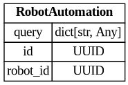 digraph "Entity Relationship Diagram created by erdantic" {
   graph [fontcolor=gray66,
      fontname="Times New Roman,Times,Liberation Serif,serif",
      fontsize=9,
      nodesep=0.5,
      rankdir=LR,
      ranksep=1.5
   ];
   node [fontname="Times New Roman,Times,Liberation Serif,serif",
      fontsize=14,
      label="\N",
      shape=plain
   ];
   edge [dir=both];
   "libs.sdk.src.destiny_sdk.robots.RobotAutomation"   [label=<<table border="0" cellborder="1" cellspacing="0"><tr><td port="_root" colspan="2"><b>RobotAutomation</b></td></tr><tr><td>query</td><td port="query">dict[str, Any]</td></tr><tr><td>id</td><td port="id">UUID</td></tr><tr><td>robot_id</td><td port="robot_id">UUID</td></tr></table>>,
      tooltip="libs.sdk.src.destiny_sdk.robots.RobotAutomation&#xA;&#xA;Core Robot Automation class.&#xA;&#xA;This is used as a source of truth \
for an Elasticsearch index that percolates&#xA;references or enhancements against the queries. If a query matches, a request&#xA;\
is sent to the specified robot to perform the enhancement.&#xA;"];
}
