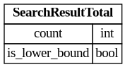 digraph "Entity Relationship Diagram created by erdantic" {
   graph [fontcolor=gray66,
      fontname="Times New Roman,Times,Liberation Serif,serif",
      fontsize=9,
      nodesep=0.5,
      rankdir=LR,
      ranksep=1.5
   ];
   node [fontname="Times New Roman,Times,Liberation Serif,serif",
      fontsize=14,
      label="\N",
      shape=plain
   ];
   edge [dir=both];
   "libs.sdk.src.destiny_sdk.search.SearchResultTotal"   [label=<<table border="0" cellborder="1" cellspacing="0"><tr><td port="_root" colspan="2"><b>SearchResultTotal</b></td></tr><tr><td>count</td><td port="count">int</td></tr><tr><td>is_lower_bound</td><td port="is_lower_bound">bool</td></tr></table>>,
      tooltip="libs.sdk.src.destiny_sdk.search.SearchResultTotal

Information about the total number of search results.
"];
}