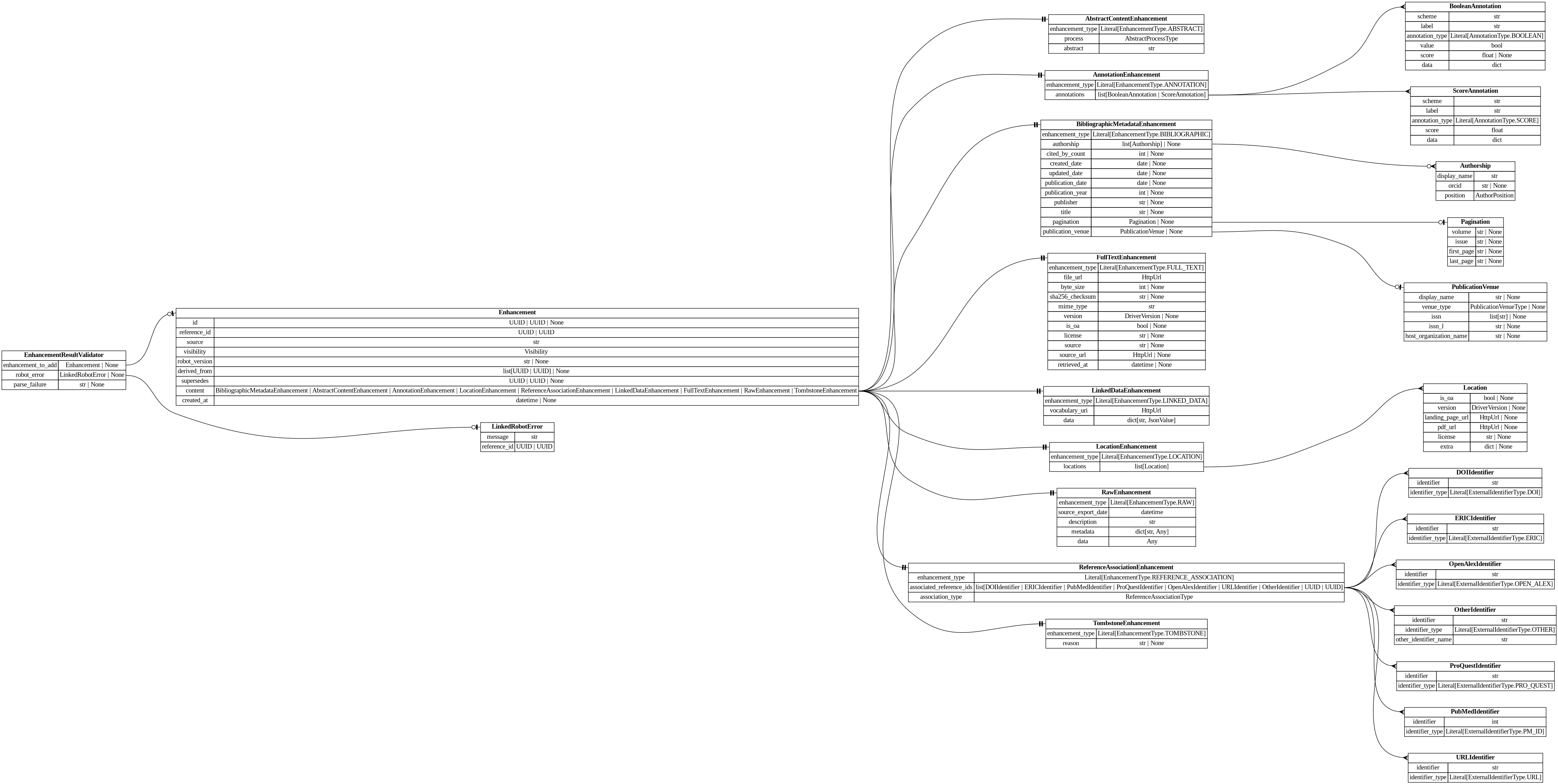digraph "Entity Relationship Diagram created by erdantic" {
   graph [fontcolor=gray66,
      fontname="Times New Roman,Times,Liberation Serif,serif",
      fontsize=9,
      nodesep=0.5,
      rankdir=LR,
      ranksep=1.5
   ];
   node [fontname="Times New Roman,Times,Liberation Serif,serif",
      fontsize=14,
      label="\N",
      shape=plain
   ];
   edge [dir=both];
   "app.domain.references.models.validators.EnhancementResultValidator"   [label=<<table border="0" cellborder="1" cellspacing="0"><tr><td port="_root" colspan="2"><b>EnhancementResultValidator</b></td></tr><tr><td>enhancement_to_add</td><td port="enhancement_to_add">Enhancement | None</td></tr><tr><td>robot_error</td><td port="robot_error">LinkedRobotError | None</td></tr><tr><td>parse_failure</td><td port="parse_failure">str | None</td></tr></table>>,
      tooltip="app.domain.references.models.validators.EnhancementResultValidator

Result of a batch enhancement request.
"];
   "destiny_sdk.enhancements.Enhancement"   [label=<<table border="0" cellborder="1" cellspacing="0"><tr><td port="_root" colspan="2"><b>Enhancement</b></td></tr><tr><td>id</td><td port="id">UUID | UUID | None</td></tr><tr><td>reference_id</td><td port="reference_id">UUID | UUID</td></tr><tr><td>source</td><td port="source">str</td></tr><tr><td>visibility</td><td port="visibility">Visibility</td></tr><tr><td>robot_version</td><td port="robot_version">str | None</td></tr><tr><td>derived_from</td><td port="derived_from">list[UUID | UUID] | None</td></tr><tr><td>supersedes</td><td port="supersedes">UUID | UUID | None</td></tr><tr><td>content</td><td port="content">BibliographicMetadataEnhancement | AbstractContentEnhancement | AnnotationEnhancement | LocationEnhancement | ReferenceAssociationEnhancement | LinkedDataEnhancement | FullTextEnhancement | RawEnhancement | TombstoneEnhancement</td></tr><tr><td>created_at</td><td port="created_at">datetime | None</td></tr></table>>,
      tooltip="destiny_sdk.enhancements.Enhancement

Core enhancement class.
"];
   "app.domain.references.models.validators.EnhancementResultValidator":enhancement_to_add:e -> "destiny_sdk.enhancements.Enhancement":_root:w   [arrowhead=noneteeodot,
      arrowtail=nonenone];
   "destiny_sdk.robots.LinkedRobotError"   [label=<<table border="0" cellborder="1" cellspacing="0"><tr><td port="_root" colspan="2"><b>LinkedRobotError</b></td></tr><tr><td>message</td><td port="message">str</td></tr><tr><td>reference_id</td><td port="reference_id">UUID | UUID</td></tr></table>>,
      tooltip="destiny_sdk.robots.LinkedRobotError

A record of something going wrong when processing an individual reference.

\
Used in results for batch requests - in single requests, the reference
id is derived from the request id.
"];
   "app.domain.references.models.validators.EnhancementResultValidator":robot_error:e -> "destiny_sdk.robots.LinkedRobotError":_root:w   [arrowhead=noneteeodot,
      arrowtail=nonenone];
   "destiny_sdk.enhancements.AbstractContentEnhancement"   [label=<<table border="0" cellborder="1" cellspacing="0"><tr><td port="_root" colspan="2"><b>AbstractContentEnhancement</b></td></tr><tr><td>enhancement_type</td><td port="enhancement_type">Literal[EnhancementType.ABSTRACT]</td></tr><tr><td>process</td><td port="process">AbstractProcessType</td></tr><tr><td>abstract</td><td port="abstract">str</td></tr></table>>,
      tooltip="destiny_sdk.enhancements.AbstractContentEnhancement

An enhancement which is specific to the abstract of a reference.
&#\
xA;This is separate from the `BibliographicMetadata` for two reasons:

1. Abstracts are increasingly missing from sources \
like OpenAlex, and may be
backfilled from other sources, without the bibliographic metadata.
2. They are also subject to \
copyright limitations in ways which metadata are
not, and thus need separate visibility controls.
"];
   "destiny_sdk.enhancements.AnnotationEnhancement"   [label=<<table border="0" cellborder="1" cellspacing="0"><tr><td port="_root" colspan="2"><b>AnnotationEnhancement</b></td></tr><tr><td>enhancement_type</td><td port="enhancement_type">Literal[EnhancementType.ANNOTATION]</td></tr><tr><td>annotations</td><td port="annotations">list[BooleanAnnotation | ScoreAnnotation]</td></tr></table>>,
      tooltip="destiny_sdk.enhancements.AnnotationEnhancement

An enhancement which is composed of a list of Annotations.
"];
   "destiny_sdk.enhancements.BooleanAnnotation"   [label=<<table border="0" cellborder="1" cellspacing="0"><tr><td port="_root" colspan="2"><b>BooleanAnnotation</b></td></tr><tr><td>scheme</td><td port="scheme">str</td></tr><tr><td>label</td><td port="label">str</td></tr><tr><td>annotation_type</td><td port="annotation_type">Literal[AnnotationType.BOOLEAN]</td></tr><tr><td>value</td><td port="value">bool</td></tr><tr><td>score</td><td port="score">float | None</td></tr><tr><td>data</td><td port="data">dict</td></tr></table>>,
      tooltip="destiny_sdk.enhancements.BooleanAnnotation

An annotation is a way of tagging the content with a label of some kind.
&#\
xA;This class will probably be broken up in the future, but covers most of our
initial cases.
"];
   "destiny_sdk.enhancements.AnnotationEnhancement":annotations:e -> "destiny_sdk.enhancements.BooleanAnnotation":_root:w   [arrowhead=crownone,
      arrowtail=nonenone];
   "destiny_sdk.enhancements.ScoreAnnotation"   [label=<<table border="0" cellborder="1" cellspacing="0"><tr><td port="_root" colspan="2"><b>ScoreAnnotation</b></td></tr><tr><td>scheme</td><td port="scheme">str</td></tr><tr><td>label</td><td port="label">str</td></tr><tr><td>annotation_type</td><td port="annotation_type">Literal[AnnotationType.SCORE]</td></tr><tr><td>score</td><td port="score">float</td></tr><tr><td>data</td><td port="data">dict</td></tr></table>>,
      tooltip="destiny_sdk.enhancements.ScoreAnnotation

An annotation which represents the score for a label.

This is similar \
to a BooleanAnnotation, but lacks a boolean determination
as to the application of the label.
"];
   "destiny_sdk.enhancements.AnnotationEnhancement":annotations:e -> "destiny_sdk.enhancements.ScoreAnnotation":_root:w   [arrowhead=crownone,
      arrowtail=nonenone];
   "destiny_sdk.enhancements.Authorship"   [label=<<table border="0" cellborder="1" cellspacing="0"><tr><td port="_root" colspan="2"><b>Authorship</b></td></tr><tr><td>display_name</td><td port="display_name">str</td></tr><tr><td>orcid</td><td port="orcid">str | None</td></tr><tr><td>position</td><td port="position">AuthorPosition</td></tr></table>>,
      tooltip="destiny_sdk.enhancements.Authorship

Represents a single author and their association with a reference.

This is \
a simplification of the OpenAlex [Authorship
object](https://docs.openalex.org/api-entities/works/work-object/authorship-object)&#\
xA;for our purposes.
"];
   "destiny_sdk.enhancements.BibliographicMetadataEnhancement"   [label=<<table border="0" cellborder="1" cellspacing="0"><tr><td port="_root" colspan="2"><b>BibliographicMetadataEnhancement</b></td></tr><tr><td>enhancement_type</td><td port="enhancement_type">Literal[EnhancementType.BIBLIOGRAPHIC]</td></tr><tr><td>authorship</td><td port="authorship">list[Authorship] | None</td></tr><tr><td>cited_by_count</td><td port="cited_by_count">int | None</td></tr><tr><td>created_date</td><td port="created_date">date | None</td></tr><tr><td>updated_date</td><td port="updated_date">date | None</td></tr><tr><td>publication_date</td><td port="publication_date">date | None</td></tr><tr><td>publication_year</td><td port="publication_year">int | None</td></tr><tr><td>publisher</td><td port="publisher">str | None</td></tr><tr><td>title</td><td port="title">str | None</td></tr><tr><td>pagination</td><td port="pagination">Pagination | None</td></tr><tr><td>publication_venue</td><td port="publication_venue">PublicationVenue | None</td></tr></table>>,
      tooltip="destiny_sdk.enhancements.BibliographicMetadataEnhancement

An enhancement which is made up of bibliographic metadata.
&#\
xA;Generally this will be sourced from a database such as OpenAlex or similar.
For directly contributed references, these may \
not be complete.
"];
   "destiny_sdk.enhancements.BibliographicMetadataEnhancement":authorship:e -> "destiny_sdk.enhancements.Authorship":_root:w   [arrowhead=crowodot,
      arrowtail=nonenone];
   "destiny_sdk.enhancements.Pagination"   [label=<<table border="0" cellborder="1" cellspacing="0"><tr><td port="_root" colspan="2"><b>Pagination</b></td></tr><tr><td>volume</td><td port="volume">str | None</td></tr><tr><td>issue</td><td port="issue">str | None</td></tr><tr><td>first_page</td><td port="first_page">str | None</td></tr><tr><td>last_page</td><td port="last_page">str | None</td></tr></table>>,
      tooltip="destiny_sdk.enhancements.Pagination

Pagination information for journal articles.

Maps to OpenAlex's work.biblio \
object. All fields are strings to match
OpenAlex's format, which may include non-numeric values like \"Spring\" or \"A1\".
"];
   "destiny_sdk.enhancements.BibliographicMetadataEnhancement":pagination:e -> "destiny_sdk.enhancements.Pagination":_root:w   [arrowhead=noneteeodot,
      arrowtail=nonenone];
   "destiny_sdk.enhancements.PublicationVenue"   [label=<<table border="0" cellborder="1" cellspacing="0"><tr><td port="_root" colspan="2"><b>PublicationVenue</b></td></tr><tr><td>display_name</td><td port="display_name">str | None</td></tr><tr><td>venue_type</td><td port="venue_type">PublicationVenueType | None</td></tr><tr><td>issn</td><td port="issn">list[str] | None</td></tr><tr><td>issn_l</td><td port="issn_l">str | None</td></tr><tr><td>host_organization_name</td><td port="host_organization_name">str | None</td></tr></table>>,
      tooltip="destiny_sdk.enhancements.PublicationVenue

A publication venue (journal, repository, conference, etc.).
"];
   "destiny_sdk.enhancements.BibliographicMetadataEnhancement":publication_venue:e -> "destiny_sdk.enhancements.PublicationVenue":_root:w   [arrowhead=noneteeodot,
      arrowtail=nonenone];
   "destiny_sdk.enhancements.Enhancement":content:e -> "destiny_sdk.enhancements.AbstractContentEnhancement":_root:w   [arrowhead=noneteetee,
      arrowtail=nonenone];
   "destiny_sdk.enhancements.Enhancement":content:e -> "destiny_sdk.enhancements.AnnotationEnhancement":_root:w   [arrowhead=noneteetee,
      arrowtail=nonenone];
   "destiny_sdk.enhancements.Enhancement":content:e -> "destiny_sdk.enhancements.BibliographicMetadataEnhancement":_root:w   [arrowhead=noneteetee,
      arrowtail=nonenone];
   "destiny_sdk.enhancements.FullTextEnhancement"   [label=<<table border="0" cellborder="1" cellspacing="0"><tr><td port="_root" colspan="2"><b>FullTextEnhancement</b></td></tr><tr><td>enhancement_type</td><td port="enhancement_type">Literal[EnhancementType.FULL_TEXT]</td></tr><tr><td>file_url</td><td port="file_url">HttpUrl</td></tr><tr><td>byte_size</td><td port="byte_size">int | None</td></tr><tr><td>sha256_checksum</td><td port="sha256_checksum">str | None</td></tr><tr><td>mime_type</td><td port="mime_type">str</td></tr><tr><td>version</td><td port="version">DriverVersion | None</td></tr><tr><td>is_oa</td><td port="is_oa">bool | None</td></tr><tr><td>license</td><td port="license">str | None</td></tr><tr><td>source</td><td port="source">str | None</td></tr><tr><td>source_url</td><td port="source_url">HttpUrl | None</td></tr><tr><td>retrieved_at</td><td port="retrieved_at">datetime | None</td></tr></table>>,
      tooltip="destiny_sdk.enhancements.FullTextEnhancement

An enhancement for storing a link to the full text and its metadata.
&#\
xA;Full texts are not for the sharing of copyrighted material without a license.
They are to maintain files for validation and \
to allow permitted text and data
mining activities.
"];
   "destiny_sdk.enhancements.Enhancement":content:e -> "destiny_sdk.enhancements.FullTextEnhancement":_root:w   [arrowhead=noneteetee,
      arrowtail=nonenone];
   "destiny_sdk.enhancements.LinkedDataEnhancement"   [label=<<table border="0" cellborder="1" cellspacing="0"><tr><td port="_root" colspan="2"><b>LinkedDataEnhancement</b></td></tr><tr><td>enhancement_type</td><td port="enhancement_type">Literal[EnhancementType.LINKED_DATA]</td></tr><tr><td>vocabulary_uri</td><td port="vocabulary_uri">HttpUrl</td></tr><tr><td>data</td><td port="data">dict[str, JsonValue]</td></tr></table>>,
      tooltip="destiny_sdk.enhancements.LinkedDataEnhancement

An enhancement for storing structured data in a linked data format.
&#\
xA;The content is a JSON-LD document conforming to the vocabulary and
context specified. This enhancement type is produced by \
mapping robots
that transform RawEnhancement data into the shared vocabulary.
"];
   "destiny_sdk.enhancements.Enhancement":content:e -> "destiny_sdk.enhancements.LinkedDataEnhancement":_root:w   [arrowhead=noneteetee,
      arrowtail=nonenone];
   "destiny_sdk.enhancements.LocationEnhancement"   [label=<<table border="0" cellborder="1" cellspacing="0"><tr><td port="_root" colspan="2"><b>LocationEnhancement</b></td></tr><tr><td>enhancement_type</td><td port="enhancement_type">Literal[EnhancementType.LOCATION]</td></tr><tr><td>locations</td><td port="locations">list[Location]</td></tr></table>>,
      tooltip="destiny_sdk.enhancements.LocationEnhancement

An enhancement which describes locations where this reference can be found.&#\
xA;
This maps closely (almost exactly) to OpenAlex's locations.
"];
   "destiny_sdk.enhancements.Enhancement":content:e -> "destiny_sdk.enhancements.LocationEnhancement":_root:w   [arrowhead=noneteetee,
      arrowtail=nonenone];
   "destiny_sdk.enhancements.RawEnhancement"   [label=<<table border="0" cellborder="1" cellspacing="0"><tr><td port="_root" colspan="2"><b>RawEnhancement</b></td></tr><tr><td>enhancement_type</td><td port="enhancement_type">Literal[EnhancementType.RAW]</td></tr><tr><td>source_export_date</td><td port="source_export_date">datetime</td></tr><tr><td>description</td><td port="description">str</td></tr><tr><td>metadata</td><td port="metadata">dict[str, Any]</td></tr><tr><td>data</td><td port="data">Any</td></tr></table>>,
      tooltip="destiny_sdk.enhancements.RawEnhancement

An enhancement for storing raw/arbitrary/unstructured data.

Data in these \
enhancements is intended for future conversion into structured form.

This enhancement accepts any fields passed in to `\
data`. These enhancements can
only be created by robots granted the ``raw_enhancement_writer`` entitlement.
"];
   "destiny_sdk.enhancements.Enhancement":content:e -> "destiny_sdk.enhancements.RawEnhancement":_root:w   [arrowhead=noneteetee,
      arrowtail=nonenone];
   "destiny_sdk.enhancements.ReferenceAssociationEnhancement"   [label=<<table border="0" cellborder="1" cellspacing="0"><tr><td port="_root" colspan="2"><b>ReferenceAssociationEnhancement</b></td></tr><tr><td>enhancement_type</td><td port="enhancement_type">Literal[EnhancementType.REFERENCE_ASSOCIATION]</td></tr><tr><td>associated_reference_ids</td><td port="associated_reference_ids">list[DOIIdentifier | ERICIdentifier | PubMedIdentifier | ProQuestIdentifier | OpenAlexIdentifier | URLIdentifier | OtherIdentifier | UUID | UUID]</td></tr><tr><td>association_type</td><td port="association_type">ReferenceAssociationType</td></tr></table>>,
      tooltip="destiny_sdk.enhancements.ReferenceAssociationEnhancement

An enhancement for storing associations between references.
"];
   "destiny_sdk.enhancements.Enhancement":content:e -> "destiny_sdk.enhancements.ReferenceAssociationEnhancement":_root:w   [arrowhead=noneteetee,
      arrowtail=nonenone];
   "destiny_sdk.enhancements.TombstoneEnhancement"   [label=<<table border="0" cellborder="1" cellspacing="0"><tr><td port="_root" colspan="2"><b>TombstoneEnhancement</b></td></tr><tr><td>enhancement_type</td><td port="enhancement_type">Literal[EnhancementType.TOMBSTONE]</td></tr><tr><td>reason</td><td port="reason">str | None</td></tr></table>>,
      tooltip="destiny_sdk.enhancements.TombstoneEnhancement

An enhancement which withdraws the supersession chain it heads.

\
It must supersede a chain head that is not a tombstone, and only an enhancement of
the withdrawn type may supersede it. Import \
files cannot carry one.
"];
   "destiny_sdk.enhancements.Enhancement":content:e -> "destiny_sdk.enhancements.TombstoneEnhancement":_root:w   [arrowhead=noneteetee,
      arrowtail=nonenone];
   "destiny_sdk.enhancements.Location"   [label=<<table border="0" cellborder="1" cellspacing="0"><tr><td port="_root" colspan="2"><b>Location</b></td></tr><tr><td>is_oa</td><td port="is_oa">bool | None</td></tr><tr><td>version</td><td port="version">DriverVersion | None</td></tr><tr><td>landing_page_url</td><td port="landing_page_url">HttpUrl | None</td></tr><tr><td>pdf_url</td><td port="pdf_url">HttpUrl | None</td></tr><tr><td>license</td><td port="license">str | None</td></tr><tr><td>extra</td><td port="extra">dict | None</td></tr></table>>,
      tooltip="destiny_sdk.enhancements.Location

A location where a reference can be found.

This maps almost completely to the \
OpenAlex
[Location object](https://docs.openalex.org/api-entities/works/work-object/location-object)
"];
   "destiny_sdk.enhancements.LocationEnhancement":locations:e -> "destiny_sdk.enhancements.Location":_root:w   [arrowhead=crownone,
      arrowtail=nonenone];
   "destiny_sdk.identifiers.DOIIdentifier"   [label=<<table border="0" cellborder="1" cellspacing="0"><tr><td port="_root" colspan="2"><b>DOIIdentifier</b></td></tr><tr><td>identifier</td><td port="identifier">str</td></tr><tr><td>identifier_type</td><td port="identifier_type">Literal[ExternalIdentifierType.DOI]</td></tr></table>>,
      tooltip="destiny_sdk.identifiers.DOIIdentifier

An external identifier representing a DOI.
"];
   "destiny_sdk.enhancements.ReferenceAssociationEnhancement":associated_reference_ids:e -> "destiny_sdk.identifiers.DOIIdentifier":_root:w   [arrowhead=crownone,
      arrowtail=nonenone];
   "destiny_sdk.identifiers.ERICIdentifier"   [label=<<table border="0" cellborder="1" cellspacing="0"><tr><td port="_root" colspan="2"><b>ERICIdentifier</b></td></tr><tr><td>identifier</td><td port="identifier">str</td></tr><tr><td>identifier_type</td><td port="identifier_type">Literal[ExternalIdentifierType.ERIC]</td></tr></table>>,
      tooltip="destiny_sdk.identifiers.ERICIdentifier

An external identifier representing an ERIC Number.

An ERIC Number is defined \
as a unique identifying number preceded by
ED (for a non-journal document) or EJ (for a journal article).
"];
   "destiny_sdk.enhancements.ReferenceAssociationEnhancement":associated_reference_ids:e -> "destiny_sdk.identifiers.ERICIdentifier":_root:w   [arrowhead=crownone,
      arrowtail=nonenone];
   "destiny_sdk.identifiers.OpenAlexIdentifier"   [label=<<table border="0" cellborder="1" cellspacing="0"><tr><td port="_root" colspan="2"><b>OpenAlexIdentifier</b></td></tr><tr><td>identifier</td><td port="identifier">str</td></tr><tr><td>identifier_type</td><td port="identifier_type">Literal[ExternalIdentifierType.OPEN_ALEX]</td></tr></table>>,
      tooltip="destiny_sdk.identifiers.OpenAlexIdentifier

An external identifier representing an OpenAlex ID.
"];
   "destiny_sdk.enhancements.ReferenceAssociationEnhancement":associated_reference_ids:e -> "destiny_sdk.identifiers.OpenAlexIdentifier":_root:w   [arrowhead=crownone,
      arrowtail=nonenone];
   "destiny_sdk.identifiers.OtherIdentifier"   [label=<<table border="0" cellborder="1" cellspacing="0"><tr><td port="_root" colspan="2"><b>OtherIdentifier</b></td></tr><tr><td>identifier</td><td port="identifier">str</td></tr><tr><td>identifier_type</td><td port="identifier_type">Literal[ExternalIdentifierType.OTHER]</td></tr><tr><td>other_identifier_name</td><td port="other_identifier_name">str</td></tr></table>>,
      tooltip="destiny_sdk.identifiers.OtherIdentifier

An external identifier not otherwise defined by the repository.
"];
   "destiny_sdk.enhancements.ReferenceAssociationEnhancement":associated_reference_ids:e -> "destiny_sdk.identifiers.OtherIdentifier":_root:w   [arrowhead=crownone,
      arrowtail=nonenone];
   "destiny_sdk.identifiers.ProQuestIdentifier"   [label=<<table border="0" cellborder="1" cellspacing="0"><tr><td port="_root" colspan="2"><b>ProQuestIdentifier</b></td></tr><tr><td>identifier</td><td port="identifier">str</td></tr><tr><td>identifier_type</td><td port="identifier_type">Literal[ExternalIdentifierType.PRO_QUEST]</td></tr></table>>,
      tooltip="destiny_sdk.identifiers.ProQuestIdentifier

An external identifier representing a ProQuest ID.
"];
   "destiny_sdk.enhancements.ReferenceAssociationEnhancement":associated_reference_ids:e -> "destiny_sdk.identifiers.ProQuestIdentifier":_root:w   [arrowhead=crownone,
      arrowtail=nonenone];
   "destiny_sdk.identifiers.PubMedIdentifier"   [label=<<table border="0" cellborder="1" cellspacing="0"><tr><td port="_root" colspan="2"><b>PubMedIdentifier</b></td></tr><tr><td>identifier</td><td port="identifier">int</td></tr><tr><td>identifier_type</td><td port="identifier_type">Literal[ExternalIdentifierType.PM_ID]</td></tr></table>>,
      tooltip="destiny_sdk.identifiers.PubMedIdentifier

An external identifier representing a PubMed ID.
"];
   "destiny_sdk.enhancements.ReferenceAssociationEnhancement":associated_reference_ids:e -> "destiny_sdk.identifiers.PubMedIdentifier":_root:w   [arrowhead=crownone,
      arrowtail=nonenone];
   "destiny_sdk.identifiers.URLIdentifier"   [label=<<table border="0" cellborder="1" cellspacing="0"><tr><td port="_root" colspan="2"><b>URLIdentifier</b></td></tr><tr><td>identifier</td><td port="identifier">str</td></tr><tr><td>identifier_type</td><td port="identifier_type">Literal[ExternalIdentifierType.URL]</td></tr></table>>,
      tooltip="destiny_sdk.identifiers.URLIdentifier

An external identifier representing the web address of a document.
"];
   "destiny_sdk.enhancements.ReferenceAssociationEnhancement":associated_reference_ids:e -> "destiny_sdk.identifiers.URLIdentifier":_root:w   [arrowhead=crownone,
      arrowtail=nonenone];
}