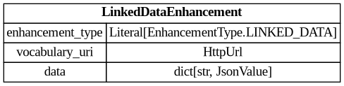 digraph "Entity Relationship Diagram created by erdantic" {
   graph [fontcolor=gray66,
      fontname="Times New Roman,Times,Liberation Serif,serif",
      fontsize=9,
      nodesep=0.5,
      rankdir=LR,
      ranksep=1.5
   ];
   node [fontname="Times New Roman,Times,Liberation Serif,serif",
      fontsize=14,
      label="\N",
      shape=plain
   ];
   edge [dir=both];
   "libs.sdk.src.destiny_sdk.enhancements.LinkedDataEnhancement"   [label=<<table border="0" cellborder="1" cellspacing="0"><tr><td port="_root" colspan="2"><b>LinkedDataEnhancement</b></td></tr><tr><td>enhancement_type</td><td port="enhancement_type">Literal[EnhancementType.LINKED_DATA]</td></tr><tr><td>vocabulary_uri</td><td port="vocabulary_uri">HttpUrl</td></tr><tr><td>data</td><td port="data">dict[str, JsonValue]</td></tr></table>>,
      tooltip="libs.sdk.src.destiny_sdk.enhancements.LinkedDataEnhancement

An enhancement for storing structured data in a linked data \
format.

The content is a JSON-LD document conforming to the vocabulary and
context specified. This enhancement type \
is produced by mapping robots
that transform RawEnhancement data into the shared vocabulary.
"];
}