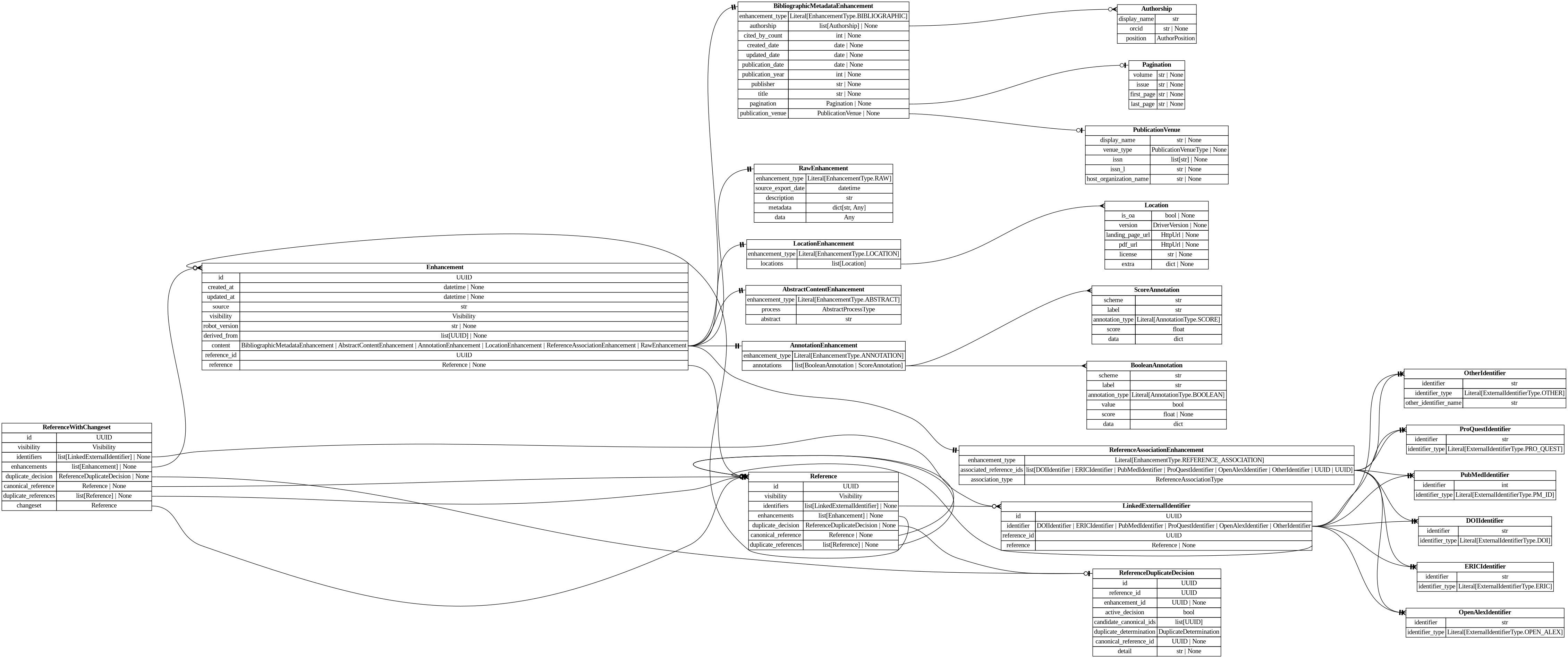 digraph "Entity Relationship Diagram created by erdantic" {
   graph [fontcolor=gray66,
      fontname="Times New Roman,Times,Liberation Serif,serif",
      fontsize=9,
      nodesep=0.5,
      rankdir=LR,
      ranksep=1.5
   ];
   node [fontname="Times New Roman,Times,Liberation Serif,serif",
      fontsize=14,
      label="\N",
      shape=plain
   ];
   edge [dir=both];
   "app.domain.references.models.models.Enhancement"   [label=<<table border="0" cellborder="1" cellspacing="0"><tr><td port="_root" colspan="2"><b>Enhancement</b></td></tr><tr><td>id</td><td port="id">UUID</td></tr><tr><td>created_at</td><td port="created_at">datetime | None</td></tr><tr><td>updated_at</td><td port="updated_at">datetime | None</td></tr><tr><td>source</td><td port="source">str</td></tr><tr><td>visibility</td><td port="visibility">Visibility</td></tr><tr><td>robot_version</td><td port="robot_version">str | None</td></tr><tr><td>derived_from</td><td port="derived_from">list[UUID] | None</td></tr><tr><td>content</td><td port="content">BibliographicMetadataEnhancement | AbstractContentEnhancement | AnnotationEnhancement | LocationEnhancement | ReferenceAssociationEnhancement | RawEnhancement</td></tr><tr><td>reference_id</td><td port="reference_id">UUID</td></tr><tr><td>reference</td><td port="reference">Reference | None</td></tr></table>>,
      tooltip="app.domain.references.models.models.Enhancement

Core enhancement model with database attributes included.
"];
   "app.domain.references.models.models.Reference"   [label=<<table border="0" cellborder="1" cellspacing="0"><tr><td port="_root" colspan="2"><b>Reference</b></td></tr><tr><td>id</td><td port="id">UUID</td></tr><tr><td>visibility</td><td port="visibility">Visibility</td></tr><tr><td>identifiers</td><td port="identifiers">list[LinkedExternalIdentifier] | None</td></tr><tr><td>enhancements</td><td port="enhancements">list[Enhancement] | None</td></tr><tr><td>duplicate_decision</td><td port="duplicate_decision">ReferenceDuplicateDecision | None</td></tr><tr><td>canonical_reference</td><td port="canonical_reference">Reference | None</td></tr><tr><td>duplicate_references</td><td port="duplicate_references">list[Reference] | None</td></tr></table>>,
      tooltip="app.domain.references.models.models.Reference

Core reference model with database attributes included.
"];
   "app.domain.references.models.models.Enhancement":reference:e -> "app.domain.references.models.models.Reference":_root:w   [arrowhead=noneteeodot,
      arrowtail=nonenone];
   "destiny_sdk.enhancements.AbstractContentEnhancement"   [label=<<table border="0" cellborder="1" cellspacing="0"><tr><td port="_root" colspan="2"><b>AbstractContentEnhancement</b></td></tr><tr><td>enhancement_type</td><td port="enhancement_type">Literal[EnhancementType.ABSTRACT]</td></tr><tr><td>process</td><td port="process">AbstractProcessType</td></tr><tr><td>abstract</td><td port="abstract">str</td></tr></table>>,
      tooltip="destiny_sdk.enhancements.AbstractContentEnhancement

An enhancement which is specific to the abstract of a reference.
&#\
xA;This is separate from the `BibliographicMetadata` for two reasons:

1. Abstracts are increasingly missing from sources \
like OpenAlex, and may be
backfilled from other sources, without the bibliographic metadata.
2. They are also subject to \
copyright limitations in ways which metadata are
not, and thus need separate visibility controls.
"];
   "app.domain.references.models.models.Enhancement":content:e -> "destiny_sdk.enhancements.AbstractContentEnhancement":_root:w   [arrowhead=noneteetee,
      arrowtail=nonenone];
   "destiny_sdk.enhancements.AnnotationEnhancement"   [label=<<table border="0" cellborder="1" cellspacing="0"><tr><td port="_root" colspan="2"><b>AnnotationEnhancement</b></td></tr><tr><td>enhancement_type</td><td port="enhancement_type">Literal[EnhancementType.ANNOTATION]</td></tr><tr><td>annotations</td><td port="annotations">list[BooleanAnnotation | ScoreAnnotation]</td></tr></table>>,
      tooltip="destiny_sdk.enhancements.AnnotationEnhancement

An enhancement which is composed of a list of Annotations.
"];
   "app.domain.references.models.models.Enhancement":content:e -> "destiny_sdk.enhancements.AnnotationEnhancement":_root:w   [arrowhead=noneteetee,
      arrowtail=nonenone];
   "destiny_sdk.enhancements.BibliographicMetadataEnhancement"   [label=<<table border="0" cellborder="1" cellspacing="0"><tr><td port="_root" colspan="2"><b>BibliographicMetadataEnhancement</b></td></tr><tr><td>enhancement_type</td><td port="enhancement_type">Literal[EnhancementType.BIBLIOGRAPHIC]</td></tr><tr><td>authorship</td><td port="authorship">list[Authorship] | None</td></tr><tr><td>cited_by_count</td><td port="cited_by_count">int | None</td></tr><tr><td>created_date</td><td port="created_date">date | None</td></tr><tr><td>updated_date</td><td port="updated_date">date | None</td></tr><tr><td>publication_date</td><td port="publication_date">date | None</td></tr><tr><td>publication_year</td><td port="publication_year">int | None</td></tr><tr><td>publisher</td><td port="publisher">str | None</td></tr><tr><td>title</td><td port="title">str | None</td></tr><tr><td>pagination</td><td port="pagination">Pagination | None</td></tr><tr><td>publication_venue</td><td port="publication_venue">PublicationVenue | None</td></tr></table>>,
      tooltip="destiny_sdk.enhancements.BibliographicMetadataEnhancement

An enhancement which is made up of bibliographic metadata.
&#\
xA;Generally this will be sourced from a database such as OpenAlex or similar.
For directly contributed references, these may \
not be complete.
"];
   "app.domain.references.models.models.Enhancement":content:e -> "destiny_sdk.enhancements.BibliographicMetadataEnhancement":_root:w   [arrowhead=noneteetee,
      arrowtail=nonenone];
   "destiny_sdk.enhancements.LocationEnhancement"   [label=<<table border="0" cellborder="1" cellspacing="0"><tr><td port="_root" colspan="2"><b>LocationEnhancement</b></td></tr><tr><td>enhancement_type</td><td port="enhancement_type">Literal[EnhancementType.LOCATION]</td></tr><tr><td>locations</td><td port="locations">list[Location]</td></tr></table>>,
      tooltip="destiny_sdk.enhancements.LocationEnhancement

An enhancement which describes locations where this reference can be found.&#\
xA;
This maps closely (almost exactly) to OpenAlex's locations.
"];
   "app.domain.references.models.models.Enhancement":content:e -> "destiny_sdk.enhancements.LocationEnhancement":_root:w   [arrowhead=noneteetee,
      arrowtail=nonenone];
   "destiny_sdk.enhancements.RawEnhancement"   [label=<<table border="0" cellborder="1" cellspacing="0"><tr><td port="_root" colspan="2"><b>RawEnhancement</b></td></tr><tr><td>enhancement_type</td><td port="enhancement_type">Literal[EnhancementType.RAW]</td></tr><tr><td>source_export_date</td><td port="source_export_date">datetime</td></tr><tr><td>description</td><td port="description">str</td></tr><tr><td>metadata</td><td port="metadata">dict[str, Any]</td></tr><tr><td>data</td><td port="data">Any</td></tr></table>>,
      tooltip="destiny_sdk.enhancements.RawEnhancement

An enhancement for storing raw/arbitrary/unstructured data.

Data in these \
enhancements is intended for future conversion into structured form.

This enhancement accepts any fields passed in to `\
data`. These enhancements cannot
be created by robots.
"];
   "app.domain.references.models.models.Enhancement":content:e -> "destiny_sdk.enhancements.RawEnhancement":_root:w   [arrowhead=noneteetee,
      arrowtail=nonenone];
   "destiny_sdk.enhancements.ReferenceAssociationEnhancement"   [label=<<table border="0" cellborder="1" cellspacing="0"><tr><td port="_root" colspan="2"><b>ReferenceAssociationEnhancement</b></td></tr><tr><td>enhancement_type</td><td port="enhancement_type">Literal[EnhancementType.REFERENCE_ASSOCIATION]</td></tr><tr><td>associated_reference_ids</td><td port="associated_reference_ids">list[DOIIdentifier | ERICIdentifier | PubMedIdentifier | ProQuestIdentifier | OpenAlexIdentifier | OtherIdentifier | UUID | UUID]</td></tr><tr><td>association_type</td><td port="association_type">ReferenceAssociationType</td></tr></table>>,
      tooltip="destiny_sdk.enhancements.ReferenceAssociationEnhancement

An enhancement for storing associations between references.
"];
   "app.domain.references.models.models.Enhancement":content:e -> "destiny_sdk.enhancements.ReferenceAssociationEnhancement":_root:w   [arrowhead=noneteetee,
      arrowtail=nonenone];
   "app.domain.references.models.models.LinkedExternalIdentifier"   [label=<<table border="0" cellborder="1" cellspacing="0"><tr><td port="_root" colspan="2"><b>LinkedExternalIdentifier</b></td></tr><tr><td>id</td><td port="id">UUID</td></tr><tr><td>identifier</td><td port="identifier">DOIIdentifier | ERICIdentifier | PubMedIdentifier | ProQuestIdentifier | OpenAlexIdentifier | OtherIdentifier</td></tr><tr><td>reference_id</td><td port="reference_id">UUID</td></tr><tr><td>reference</td><td port="reference">Reference | None</td></tr></table>>,
      tooltip="app.domain.references.models.models.LinkedExternalIdentifier

External identifier model with database attributes included.&#\
xA;"];
   "app.domain.references.models.models.LinkedExternalIdentifier":reference:e -> "app.domain.references.models.models.Reference":_root:w   [arrowhead=noneteeodot,
      arrowtail=nonenone];
   "destiny_sdk.identifiers.DOIIdentifier"   [label=<<table border="0" cellborder="1" cellspacing="0"><tr><td port="_root" colspan="2"><b>DOIIdentifier</b></td></tr><tr><td>identifier</td><td port="identifier">str</td></tr><tr><td>identifier_type</td><td port="identifier_type">Literal[ExternalIdentifierType.DOI]</td></tr></table>>,
      tooltip="destiny_sdk.identifiers.DOIIdentifier

An external identifier representing a DOI.
"];
   "app.domain.references.models.models.LinkedExternalIdentifier":identifier:e -> "destiny_sdk.identifiers.DOIIdentifier":_root:w   [arrowhead=noneteetee,
      arrowtail=nonenone];
   "destiny_sdk.identifiers.ERICIdentifier"   [label=<<table border="0" cellborder="1" cellspacing="0"><tr><td port="_root" colspan="2"><b>ERICIdentifier</b></td></tr><tr><td>identifier</td><td port="identifier">str</td></tr><tr><td>identifier_type</td><td port="identifier_type">Literal[ExternalIdentifierType.ERIC]</td></tr></table>>,
      tooltip="destiny_sdk.identifiers.ERICIdentifier

An external identifier representing an ERIC Number.

An ERIC Number is defined \
as a unique identifying number preceded by
ED (for a non-journal document) or EJ (for a journal article).
"];
   "app.domain.references.models.models.LinkedExternalIdentifier":identifier:e -> "destiny_sdk.identifiers.ERICIdentifier":_root:w   [arrowhead=noneteetee,
      arrowtail=nonenone];
   "destiny_sdk.identifiers.OpenAlexIdentifier"   [label=<<table border="0" cellborder="1" cellspacing="0"><tr><td port="_root" colspan="2"><b>OpenAlexIdentifier</b></td></tr><tr><td>identifier</td><td port="identifier">str</td></tr><tr><td>identifier_type</td><td port="identifier_type">Literal[ExternalIdentifierType.OPEN_ALEX]</td></tr></table>>,
      tooltip="destiny_sdk.identifiers.OpenAlexIdentifier

An external identifier representing an OpenAlex ID.
"];
   "app.domain.references.models.models.LinkedExternalIdentifier":identifier:e -> "destiny_sdk.identifiers.OpenAlexIdentifier":_root:w   [arrowhead=noneteetee,
      arrowtail=nonenone];
   "destiny_sdk.identifiers.OtherIdentifier"   [label=<<table border="0" cellborder="1" cellspacing="0"><tr><td port="_root" colspan="2"><b>OtherIdentifier</b></td></tr><tr><td>identifier</td><td port="identifier">str</td></tr><tr><td>identifier_type</td><td port="identifier_type">Literal[ExternalIdentifierType.OTHER]</td></tr><tr><td>other_identifier_name</td><td port="other_identifier_name">str</td></tr></table>>,
      tooltip="destiny_sdk.identifiers.OtherIdentifier

An external identifier not otherwise defined by the repository.
"];
   "app.domain.references.models.models.LinkedExternalIdentifier":identifier:e -> "destiny_sdk.identifiers.OtherIdentifier":_root:w   [arrowhead=noneteetee,
      arrowtail=nonenone];
   "destiny_sdk.identifiers.ProQuestIdentifier"   [label=<<table border="0" cellborder="1" cellspacing="0"><tr><td port="_root" colspan="2"><b>ProQuestIdentifier</b></td></tr><tr><td>identifier</td><td port="identifier">str</td></tr><tr><td>identifier_type</td><td port="identifier_type">Literal[ExternalIdentifierType.PRO_QUEST]</td></tr></table>>,
      tooltip="destiny_sdk.identifiers.ProQuestIdentifier

An external identifier representing a ProQuest ID.
"];
   "app.domain.references.models.models.LinkedExternalIdentifier":identifier:e -> "destiny_sdk.identifiers.ProQuestIdentifier":_root:w   [arrowhead=noneteetee,
      arrowtail=nonenone];
   "destiny_sdk.identifiers.PubMedIdentifier"   [label=<<table border="0" cellborder="1" cellspacing="0"><tr><td port="_root" colspan="2"><b>PubMedIdentifier</b></td></tr><tr><td>identifier</td><td port="identifier">int</td></tr><tr><td>identifier_type</td><td port="identifier_type">Literal[ExternalIdentifierType.PM_ID]</td></tr></table>>,
      tooltip="destiny_sdk.identifiers.PubMedIdentifier

An external identifier representing a PubMed ID.
"];
   "app.domain.references.models.models.LinkedExternalIdentifier":identifier:e -> "destiny_sdk.identifiers.PubMedIdentifier":_root:w   [arrowhead=noneteetee,
      arrowtail=nonenone];
   "app.domain.references.models.models.Reference":enhancements:e -> "app.domain.references.models.models.Enhancement":_root:w   [arrowhead=crowodot,
      arrowtail=nonenone];
   "app.domain.references.models.models.Reference":identifiers:e -> "app.domain.references.models.models.LinkedExternalIdentifier":_root:w   [arrowhead=crowodot,
      arrowtail=nonenone];
   "app.domain.references.models.models.Reference":canonical_reference:e -> "app.domain.references.models.models.Reference":_root:w   [arrowhead=noneteeodot,
      arrowtail=nonenone];
   "app.domain.references.models.models.Reference":duplicate_references:e -> "app.domain.references.models.models.Reference":_root:w   [arrowhead=crowodot,
      arrowtail=nonenone];
   "app.domain.references.models.models.ReferenceDuplicateDecision"   [label=<<table border="0" cellborder="1" cellspacing="0"><tr><td port="_root" colspan="2"><b>ReferenceDuplicateDecision</b></td></tr><tr><td>id</td><td port="id">UUID</td></tr><tr><td>reference_id</td><td port="reference_id">UUID</td></tr><tr><td>enhancement_id</td><td port="enhancement_id">UUID | None</td></tr><tr><td>active_decision</td><td port="active_decision">bool</td></tr><tr><td>candidate_canonical_ids</td><td port="candidate_canonical_ids">list[UUID]</td></tr><tr><td>duplicate_determination</td><td port="duplicate_determination">DuplicateDetermination</td></tr><tr><td>canonical_reference_id</td><td port="canonical_reference_id">UUID | None</td></tr><tr><td>detail</td><td port="detail">str | None</td></tr></table>>,
      tooltip="app.domain.references.models.models.ReferenceDuplicateDecision

Model representing a decision on whether a reference is \
a duplicate.
"];
   "app.domain.references.models.models.Reference":duplicate_decision:e -> "app.domain.references.models.models.ReferenceDuplicateDecision":_root:w   [arrowhead=noneteeodot,
      arrowtail=nonenone];
   "app.domain.references.models.models.ReferenceWithChangeset"   [label=<<table border="0" cellborder="1" cellspacing="0"><tr><td port="_root" colspan="2"><b>ReferenceWithChangeset</b></td></tr><tr><td>id</td><td port="id">UUID</td></tr><tr><td>visibility</td><td port="visibility">Visibility</td></tr><tr><td>identifiers</td><td port="identifiers">list[LinkedExternalIdentifier] | None</td></tr><tr><td>enhancements</td><td port="enhancements">list[Enhancement] | None</td></tr><tr><td>duplicate_decision</td><td port="duplicate_decision">ReferenceDuplicateDecision | None</td></tr><tr><td>canonical_reference</td><td port="canonical_reference">Reference | None</td></tr><tr><td>duplicate_references</td><td port="duplicate_references">list[Reference] | None</td></tr><tr><td>changeset</td><td port="changeset">Reference</td></tr></table>>,
      tooltip="app.domain.references.models.models.ReferenceWithChangeset

Reference model with a changeset included.
"];
   "app.domain.references.models.models.ReferenceWithChangeset":enhancements:e -> "app.domain.references.models.models.Enhancement":_root:w   [arrowhead=crowodot,
      arrowtail=nonenone];
   "app.domain.references.models.models.ReferenceWithChangeset":identifiers:e -> "app.domain.references.models.models.LinkedExternalIdentifier":_root:w   [arrowhead=crowodot,
      arrowtail=nonenone];
   "app.domain.references.models.models.ReferenceWithChangeset":canonical_reference:e -> "app.domain.references.models.models.Reference":_root:w   [arrowhead=noneteeodot,
      arrowtail=nonenone];
   "app.domain.references.models.models.ReferenceWithChangeset":changeset:e -> "app.domain.references.models.models.Reference":_root:w   [arrowhead=noneteetee,
      arrowtail=nonenone];
   "app.domain.references.models.models.ReferenceWithChangeset":duplicate_references:e -> "app.domain.references.models.models.Reference":_root:w   [arrowhead=crowodot,
      arrowtail=nonenone];
   "app.domain.references.models.models.ReferenceWithChangeset":duplicate_decision:e -> "app.domain.references.models.models.ReferenceDuplicateDecision":_root:w   [arrowhead=noneteeodot,
      arrowtail=nonenone];
   "destiny_sdk.enhancements.BooleanAnnotation"   [label=<<table border="0" cellborder="1" cellspacing="0"><tr><td port="_root" colspan="2"><b>BooleanAnnotation</b></td></tr><tr><td>scheme</td><td port="scheme">str</td></tr><tr><td>label</td><td port="label">str</td></tr><tr><td>annotation_type</td><td port="annotation_type">Literal[AnnotationType.BOOLEAN]</td></tr><tr><td>value</td><td port="value">bool</td></tr><tr><td>score</td><td port="score">float | None</td></tr><tr><td>data</td><td port="data">dict</td></tr></table>>,
      tooltip="destiny_sdk.enhancements.BooleanAnnotation

An annotation is a way of tagging the content with a label of some kind.
&#\
xA;This class will probably be broken up in the future, but covers most of our
initial cases.
"];
   "destiny_sdk.enhancements.AnnotationEnhancement":annotations:e -> "destiny_sdk.enhancements.BooleanAnnotation":_root:w   [arrowhead=crownone,
      arrowtail=nonenone];
   "destiny_sdk.enhancements.ScoreAnnotation"   [label=<<table border="0" cellborder="1" cellspacing="0"><tr><td port="_root" colspan="2"><b>ScoreAnnotation</b></td></tr><tr><td>scheme</td><td port="scheme">str</td></tr><tr><td>label</td><td port="label">str</td></tr><tr><td>annotation_type</td><td port="annotation_type">Literal[AnnotationType.SCORE]</td></tr><tr><td>score</td><td port="score">float</td></tr><tr><td>data</td><td port="data">dict</td></tr></table>>,
      tooltip="destiny_sdk.enhancements.ScoreAnnotation

An annotation which represents the score for a label.

This is similar \
to a BooleanAnnotation, but lacks a boolean determination
as to the application of the label.
"];
   "destiny_sdk.enhancements.AnnotationEnhancement":annotations:e -> "destiny_sdk.enhancements.ScoreAnnotation":_root:w   [arrowhead=crownone,
      arrowtail=nonenone];
   "destiny_sdk.enhancements.Authorship"   [label=<<table border="0" cellborder="1" cellspacing="0"><tr><td port="_root" colspan="2"><b>Authorship</b></td></tr><tr><td>display_name</td><td port="display_name">str</td></tr><tr><td>orcid</td><td port="orcid">str | None</td></tr><tr><td>position</td><td port="position">AuthorPosition</td></tr></table>>,
      tooltip="destiny_sdk.enhancements.Authorship

Represents a single author and their association with a reference.

This is \
a simplification of the OpenAlex [Authorship
object](https://docs.openalex.org/api-entities/works/work-object/authorship-object)&#\
xA;for our purposes.
"];
   "destiny_sdk.enhancements.BibliographicMetadataEnhancement":authorship:e -> "destiny_sdk.enhancements.Authorship":_root:w   [arrowhead=crowodot,
      arrowtail=nonenone];
   "destiny_sdk.enhancements.Pagination"   [label=<<table border="0" cellborder="1" cellspacing="0"><tr><td port="_root" colspan="2"><b>Pagination</b></td></tr><tr><td>volume</td><td port="volume">str | None</td></tr><tr><td>issue</td><td port="issue">str | None</td></tr><tr><td>first_page</td><td port="first_page">str | None</td></tr><tr><td>last_page</td><td port="last_page">str | None</td></tr></table>>,
      tooltip="destiny_sdk.enhancements.Pagination

Pagination information for journal articles.

Maps to OpenAlex's work.biblio \
object. All fields are strings to match
OpenAlex's format, which may include non-numeric values like \"Spring\" or \"A1\".
"];
   "destiny_sdk.enhancements.BibliographicMetadataEnhancement":pagination:e -> "destiny_sdk.enhancements.Pagination":_root:w   [arrowhead=noneteeodot,
      arrowtail=nonenone];
   "destiny_sdk.enhancements.PublicationVenue"   [label=<<table border="0" cellborder="1" cellspacing="0"><tr><td port="_root" colspan="2"><b>PublicationVenue</b></td></tr><tr><td>display_name</td><td port="display_name">str | None</td></tr><tr><td>venue_type</td><td port="venue_type">PublicationVenueType | None</td></tr><tr><td>issn</td><td port="issn">list[str] | None</td></tr><tr><td>issn_l</td><td port="issn_l">str | None</td></tr><tr><td>host_organization_name</td><td port="host_organization_name">str | None</td></tr></table>>,
      tooltip="destiny_sdk.enhancements.PublicationVenue

A publication venue (journal, repository, conference, etc.).
"];
   "destiny_sdk.enhancements.BibliographicMetadataEnhancement":publication_venue:e -> "destiny_sdk.enhancements.PublicationVenue":_root:w   [arrowhead=noneteeodot,
      arrowtail=nonenone];
   "destiny_sdk.enhancements.Location"   [label=<<table border="0" cellborder="1" cellspacing="0"><tr><td port="_root" colspan="2"><b>Location</b></td></tr><tr><td>is_oa</td><td port="is_oa">bool | None</td></tr><tr><td>version</td><td port="version">DriverVersion | None</td></tr><tr><td>landing_page_url</td><td port="landing_page_url">HttpUrl | None</td></tr><tr><td>pdf_url</td><td port="pdf_url">HttpUrl | None</td></tr><tr><td>license</td><td port="license">str | None</td></tr><tr><td>extra</td><td port="extra">dict | None</td></tr></table>>,
      tooltip="destiny_sdk.enhancements.Location

A location where a reference can be found.

This maps almost completely to the \
OpenAlex
[Location object](https://docs.openalex.org/api-entities/works/work-object/location-object)
"];
   "destiny_sdk.enhancements.LocationEnhancement":locations:e -> "destiny_sdk.enhancements.Location":_root:w   [arrowhead=crownone,
      arrowtail=nonenone];
   "destiny_sdk.enhancements.ReferenceAssociationEnhancement":associated_reference_ids:e -> "destiny_sdk.identifiers.DOIIdentifier":_root:w   [arrowhead=crownone,
      arrowtail=nonenone];
   "destiny_sdk.enhancements.ReferenceAssociationEnhancement":associated_reference_ids:e -> "destiny_sdk.identifiers.ERICIdentifier":_root:w   [arrowhead=crownone,
      arrowtail=nonenone];
   "destiny_sdk.enhancements.ReferenceAssociationEnhancement":associated_reference_ids:e -> "destiny_sdk.identifiers.OpenAlexIdentifier":_root:w   [arrowhead=crownone,
      arrowtail=nonenone];
   "destiny_sdk.enhancements.ReferenceAssociationEnhancement":associated_reference_ids:e -> "destiny_sdk.identifiers.OtherIdentifier":_root:w   [arrowhead=crownone,
      arrowtail=nonenone];
   "destiny_sdk.enhancements.ReferenceAssociationEnhancement":associated_reference_ids:e -> "destiny_sdk.identifiers.ProQuestIdentifier":_root:w   [arrowhead=crownone,
      arrowtail=nonenone];
   "destiny_sdk.enhancements.ReferenceAssociationEnhancement":associated_reference_ids:e -> "destiny_sdk.identifiers.PubMedIdentifier":_root:w   [arrowhead=crownone,
      arrowtail=nonenone];
}