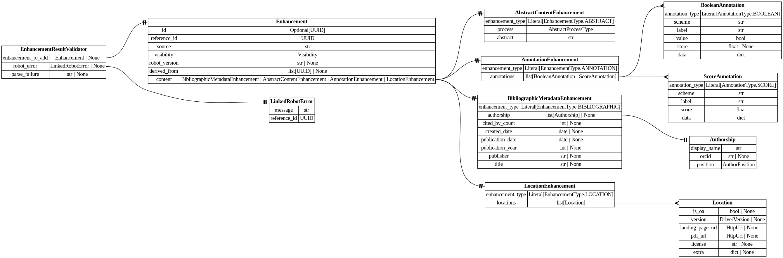 digraph "Entity Relationship Diagram created by erdantic" {
   graph [fontcolor=gray66,
      fontname="Times New Roman,Times,Liberation Serif,serif",
      fontsize=9,
      nodesep=0.5,
      rankdir=LR,
      ranksep=1.5
   ];
   node [fontname="Times New Roman,Times,Liberation Serif,serif",
      fontsize=14,
      label="\N",
      shape=plain
   ];
   edge [dir=both];
   "app.domain.references.models.validators.EnhancementResultValidator"   [label=<<table border="0" cellborder="1" cellspacing="0"><tr><td port="_root" colspan="2"><b>EnhancementResultValidator</b></td></tr><tr><td>enhancement_to_add</td><td port="enhancement_to_add">Enhancement | None</td></tr><tr><td>robot_error</td><td port="robot_error">LinkedRobotError | None</td></tr><tr><td>parse_failure</td><td port="parse_failure">str | None</td></tr></table>>,
      tooltip="app.domain.references.models.validators.EnhancementResultValidator&#xA;&#xA;Result of a batch enhancement request.&#xA;"];
   "destiny_sdk.enhancements.Enhancement"   [label=<<table border="0" cellborder="1" cellspacing="0"><tr><td port="_root" colspan="2"><b>Enhancement</b></td></tr><tr><td>id</td><td port="id">Optional[UUID]</td></tr><tr><td>reference_id</td><td port="reference_id">UUID</td></tr><tr><td>source</td><td port="source">str</td></tr><tr><td>visibility</td><td port="visibility">Visibility</td></tr><tr><td>robot_version</td><td port="robot_version">str | None</td></tr><tr><td>derived_from</td><td port="derived_from">list[UUID] | None</td></tr><tr><td>content</td><td port="content">BibliographicMetadataEnhancement | AbstractContentEnhancement | AnnotationEnhancement | LocationEnhancement</td></tr></table>>,
      tooltip="destiny_sdk.enhancements.Enhancement&#xA;&#xA;Core enhancement class.&#xA;"];
   "app.domain.references.models.validators.EnhancementResultValidator":enhancement_to_add:e -> "destiny_sdk.enhancements.Enhancement":_root:w   [arrowhead=noneteetee,
      arrowtail=nonenone];
   "destiny_sdk.robots.LinkedRobotError"   [label=<<table border="0" cellborder="1" cellspacing="0"><tr><td port="_root" colspan="2"><b>LinkedRobotError</b></td></tr><tr><td>message</td><td port="message">str</td></tr><tr><td>reference_id</td><td port="reference_id">UUID</td></tr></table>>,
      tooltip="destiny_sdk.robots.LinkedRobotError&#xA;&#xA;A record of something going wrong when processing an individual reference.&#xA;&#xA;\
Used in results for batch requests - in single requests, the reference&#xA;id is derived from the request id.&#xA;"];
   "app.domain.references.models.validators.EnhancementResultValidator":robot_error:e -> "destiny_sdk.robots.LinkedRobotError":_root:w   [arrowhead=noneteetee,
      arrowtail=nonenone];
   "destiny_sdk.enhancements.AbstractContentEnhancement"   [label=<<table border="0" cellborder="1" cellspacing="0"><tr><td port="_root" colspan="2"><b>AbstractContentEnhancement</b></td></tr><tr><td>enhancement_type</td><td port="enhancement_type">Literal[EnhancementType.ABSTRACT]</td></tr><tr><td>process</td><td port="process">AbstractProcessType</td></tr><tr><td>abstract</td><td port="abstract">str</td></tr></table>>,
      tooltip="destiny_sdk.enhancements.AbstractContentEnhancement&#xA;&#xA;An enhancement which is specific to the abstract of a reference.&#xA;&#\
xA;This is separate from the `BibliographicMetadata` for two reasons:&#xA;&#xA;1. Abstracts are increasingly missing from sources \
like OpenAlex, and may be&#xA;backfilled from other sources, without the bibliographic metadata.&#xA;2. They are also subject to \
copyright limitations in ways which metadata are&#xA;not, and thus need separate visibility controls.&#xA;"];
   "destiny_sdk.enhancements.AnnotationEnhancement"   [label=<<table border="0" cellborder="1" cellspacing="0"><tr><td port="_root" colspan="2"><b>AnnotationEnhancement</b></td></tr><tr><td>enhancement_type</td><td port="enhancement_type">Literal[EnhancementType.ANNOTATION]</td></tr><tr><td>annotations</td><td port="annotations">list[BooleanAnnotation | ScoreAnnotation]</td></tr></table>>,
      tooltip="destiny_sdk.enhancements.AnnotationEnhancement&#xA;&#xA;An enhancement which is composed of a list of Annotations.&#xA;"];
   "destiny_sdk.enhancements.BooleanAnnotation"   [label=<<table border="0" cellborder="1" cellspacing="0"><tr><td port="_root" colspan="2"><b>BooleanAnnotation</b></td></tr><tr><td>annotation_type</td><td port="annotation_type">Literal[AnnotationType.BOOLEAN]</td></tr><tr><td>scheme</td><td port="scheme">str</td></tr><tr><td>label</td><td port="label">str</td></tr><tr><td>value</td><td port="value">bool</td></tr><tr><td>score</td><td port="score">float | None</td></tr><tr><td>data</td><td port="data">dict</td></tr></table>>,
      tooltip="destiny_sdk.enhancements.BooleanAnnotation&#xA;&#xA;An annotation is a way of tagging the content with a label of some kind.&#xA;&#\
xA;This class will probably be broken up in the future, but covers most of our&#xA;initial cases.&#xA;"];
   "destiny_sdk.enhancements.AnnotationEnhancement":annotations:e -> "destiny_sdk.enhancements.BooleanAnnotation":_root:w   [arrowhead=crownone,
      arrowtail=nonenone];
   "destiny_sdk.enhancements.ScoreAnnotation"   [label=<<table border="0" cellborder="1" cellspacing="0"><tr><td port="_root" colspan="2"><b>ScoreAnnotation</b></td></tr><tr><td>annotation_type</td><td port="annotation_type">Literal[AnnotationType.SCORE]</td></tr><tr><td>scheme</td><td port="scheme">str</td></tr><tr><td>label</td><td port="label">str</td></tr><tr><td>score</td><td port="score">float</td></tr><tr><td>data</td><td port="data">dict</td></tr></table>>,
      tooltip="destiny_sdk.enhancements.ScoreAnnotation&#xA;&#xA;An annotation which represents the score for a label.&#xA;&#xA;This is similar \
to a BooleanAnnotation, but lacks a boolean determination&#xA;as to the application of the label.&#xA;"];
   "destiny_sdk.enhancements.AnnotationEnhancement":annotations:e -> "destiny_sdk.enhancements.ScoreAnnotation":_root:w   [arrowhead=crownone,
      arrowtail=nonenone];
   "destiny_sdk.enhancements.Authorship"   [label=<<table border="0" cellborder="1" cellspacing="0"><tr><td port="_root" colspan="2"><b>Authorship</b></td></tr><tr><td>display_name</td><td port="display_name">str</td></tr><tr><td>orcid</td><td port="orcid">str | None</td></tr><tr><td>position</td><td port="position">AuthorPosition</td></tr></table>>,
      tooltip="destiny_sdk.enhancements.Authorship&#xA;&#xA;Represents a single author and their association with a reference.&#xA;&#xA;This is \
a simplification of the OpenAlex [Authorship&#xA;object](https://docs.openalex.org/api-entities/works/work-object/authorship-object)&#\
xA;for our purposes.&#xA;"];
   "destiny_sdk.enhancements.BibliographicMetadataEnhancement"   [label=<<table border="0" cellborder="1" cellspacing="0"><tr><td port="_root" colspan="2"><b>BibliographicMetadataEnhancement</b></td></tr><tr><td>enhancement_type</td><td port="enhancement_type">Literal[EnhancementType.BIBLIOGRAPHIC]</td></tr><tr><td>authorship</td><td port="authorship">list[Authorship] | None</td></tr><tr><td>cited_by_count</td><td port="cited_by_count">int | None</td></tr><tr><td>created_date</td><td port="created_date">date | None</td></tr><tr><td>publication_date</td><td port="publication_date">date | None</td></tr><tr><td>publication_year</td><td port="publication_year">int | None</td></tr><tr><td>publisher</td><td port="publisher">str | None</td></tr><tr><td>title</td><td port="title">str | None</td></tr></table>>,
      tooltip="destiny_sdk.enhancements.BibliographicMetadataEnhancement&#xA;&#xA;An enhancement which is made up of bibliographic metadata.&#xA;&#\
xA;Generally this will be sourced from a database such as OpenAlex or similar.&#xA;For directly contributed references, these may \
not be complete.&#xA;"];
   "destiny_sdk.enhancements.BibliographicMetadataEnhancement":authorship:e -> "destiny_sdk.enhancements.Authorship":_root:w   [arrowhead=noneteetee,
      arrowtail=nonenone];
   "destiny_sdk.enhancements.Enhancement":content:e -> "destiny_sdk.enhancements.AbstractContentEnhancement":_root:w   [arrowhead=noneteetee,
      arrowtail=nonenone];
   "destiny_sdk.enhancements.Enhancement":content:e -> "destiny_sdk.enhancements.AnnotationEnhancement":_root:w   [arrowhead=noneteetee,
      arrowtail=nonenone];
   "destiny_sdk.enhancements.Enhancement":content:e -> "destiny_sdk.enhancements.BibliographicMetadataEnhancement":_root:w   [arrowhead=noneteetee,
      arrowtail=nonenone];
   "destiny_sdk.enhancements.LocationEnhancement"   [label=<<table border="0" cellborder="1" cellspacing="0"><tr><td port="_root" colspan="2"><b>LocationEnhancement</b></td></tr><tr><td>enhancement_type</td><td port="enhancement_type">Literal[EnhancementType.LOCATION]</td></tr><tr><td>locations</td><td port="locations">list[Location]</td></tr></table>>,
      tooltip="destiny_sdk.enhancements.LocationEnhancement&#xA;&#xA;An enhancement which describes locations where this reference can be found.&#\
xA;&#xA;This maps closely (almost exactly) to OpenAlex's locations.&#xA;"];
   "destiny_sdk.enhancements.Enhancement":content:e -> "destiny_sdk.enhancements.LocationEnhancement":_root:w   [arrowhead=noneteetee,
      arrowtail=nonenone];
   "destiny_sdk.enhancements.Location"   [label=<<table border="0" cellborder="1" cellspacing="0"><tr><td port="_root" colspan="2"><b>Location</b></td></tr><tr><td>is_oa</td><td port="is_oa">bool | None</td></tr><tr><td>version</td><td port="version">DriverVersion | None</td></tr><tr><td>landing_page_url</td><td port="landing_page_url">HttpUrl | None</td></tr><tr><td>pdf_url</td><td port="pdf_url">HttpUrl | None</td></tr><tr><td>license</td><td port="license">str | None</td></tr><tr><td>extra</td><td port="extra">dict | None</td></tr></table>>,
      tooltip="destiny_sdk.enhancements.Location&#xA;&#xA;A location where a reference can be found.&#xA;&#xA;This maps almost completely to the \
OpenAlex&#xA;[Location object](https://docs.openalex.org/api-entities/works/work-object/location-object)&#xA;"];
   "destiny_sdk.enhancements.LocationEnhancement":locations:e -> "destiny_sdk.enhancements.Location":_root:w   [arrowhead=crownone,
      arrowtail=nonenone];
}