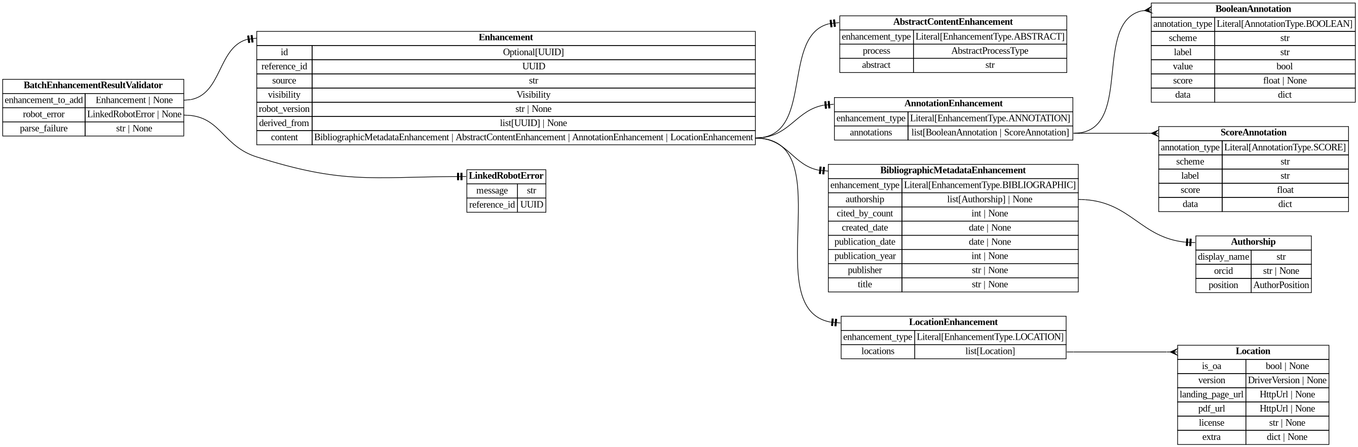 digraph "Entity Relationship Diagram created by erdantic" {
   graph [fontcolor=gray66,
      fontname="Times New Roman,Times,Liberation Serif,serif",
      fontsize=9,
      nodesep=0.5,
      rankdir=LR,
      ranksep=1.5
   ];
   node [fontname="Times New Roman,Times,Liberation Serif,serif",
      fontsize=14,
      label="\N",
      shape=plain
   ];
   edge [dir=both];
   "app.domain.references.models.validators.BatchEnhancementResultValidator"   [label=<<table border="0" cellborder="1" cellspacing="0"><tr><td port="_root" colspan="2"><b>BatchEnhancementResultValidator</b></td></tr><tr><td>enhancement_to_add</td><td port="enhancement_to_add">Enhancement | None</td></tr><tr><td>robot_error</td><td port="robot_error">LinkedRobotError | None</td></tr><tr><td>parse_failure</td><td port="parse_failure">str | None</td></tr></table>>,
      tooltip="app.domain.references.models.validators.BatchEnhancementResultValidator&#xA;&#xA;Result of a batch enhancement request.&#xA;"];
   "destiny_sdk.enhancements.Enhancement"   [label=<<table border="0" cellborder="1" cellspacing="0"><tr><td port="_root" colspan="2"><b>Enhancement</b></td></tr><tr><td>id</td><td port="id">Optional[UUID]</td></tr><tr><td>reference_id</td><td port="reference_id">UUID</td></tr><tr><td>source</td><td port="source">str</td></tr><tr><td>visibility</td><td port="visibility">Visibility</td></tr><tr><td>robot_version</td><td port="robot_version">str | None</td></tr><tr><td>derived_from</td><td port="derived_from">list[UUID] | None</td></tr><tr><td>content</td><td port="content">BibliographicMetadataEnhancement | AbstractContentEnhancement | AnnotationEnhancement | LocationEnhancement</td></tr></table>>,
      tooltip="destiny_sdk.enhancements.Enhancement&#xA;&#xA;Core enhancement class.&#xA;"];
   "app.domain.references.models.validators.BatchEnhancementResultValidator":enhancement_to_add:e -> "destiny_sdk.enhancements.Enhancement":_root:w   [arrowhead=noneteetee,
      arrowtail=nonenone];
   "destiny_sdk.robots.LinkedRobotError"   [label=<<table border="0" cellborder="1" cellspacing="0"><tr><td port="_root" colspan="2"><b>LinkedRobotError</b></td></tr><tr><td>message</td><td port="message">str</td></tr><tr><td>reference_id</td><td port="reference_id">UUID</td></tr></table>>,
      tooltip="destiny_sdk.robots.LinkedRobotError&#xA;&#xA;A record of something going wrong when processing an individual reference.&#xA;&#xA;\
Used in results for batch requests - in single requests, the reference&#xA;id is derived from the request id.&#xA;"];
   "app.domain.references.models.validators.BatchEnhancementResultValidator":robot_error:e -> "destiny_sdk.robots.LinkedRobotError":_root:w   [arrowhead=noneteetee,
      arrowtail=nonenone];
   "destiny_sdk.enhancements.AbstractContentEnhancement"   [label=<<table border="0" cellborder="1" cellspacing="0"><tr><td port="_root" colspan="2"><b>AbstractContentEnhancement</b></td></tr><tr><td>enhancement_type</td><td port="enhancement_type">Literal[EnhancementType.ABSTRACT]</td></tr><tr><td>process</td><td port="process">AbstractProcessType</td></tr><tr><td>abstract</td><td port="abstract">str</td></tr></table>>,
      tooltip="destiny_sdk.enhancements.AbstractContentEnhancement&#xA;&#xA;An enhancement which is specific to the abstract of a reference.&#xA;&#\
xA;This is separate from the `BibliographicMetadata` for two reasons:&#xA;&#xA;1. Abstracts are increasingly missing from sources \
like OpenAlex, and may be&#xA;backfilled from other sources, without the bibliographic metadata.&#xA;2. They are also subject to \
copyright limitations in ways which metadata are&#xA;not, and thus need separate visibility controls.&#xA;"];
   "destiny_sdk.enhancements.AnnotationEnhancement"   [label=<<table border="0" cellborder="1" cellspacing="0"><tr><td port="_root" colspan="2"><b>AnnotationEnhancement</b></td></tr><tr><td>enhancement_type</td><td port="enhancement_type">Literal[EnhancementType.ANNOTATION]</td></tr><tr><td>annotations</td><td port="annotations">list[BooleanAnnotation | ScoreAnnotation]</td></tr></table>>,
      tooltip="destiny_sdk.enhancements.AnnotationEnhancement&#xA;&#xA;An enhancement which is composed of a list of Annotations.&#xA;"];
   "destiny_sdk.enhancements.BooleanAnnotation"   [label=<<table border="0" cellborder="1" cellspacing="0"><tr><td port="_root" colspan="2"><b>BooleanAnnotation</b></td></tr><tr><td>annotation_type</td><td port="annotation_type">Literal[AnnotationType.BOOLEAN]</td></tr><tr><td>scheme</td><td port="scheme">str</td></tr><tr><td>label</td><td port="label">str</td></tr><tr><td>value</td><td port="value">bool</td></tr><tr><td>score</td><td port="score">float | None</td></tr><tr><td>data</td><td port="data">dict</td></tr></table>>,
      tooltip="destiny_sdk.enhancements.BooleanAnnotation&#xA;&#xA;An annotation is a way of tagging the content with a label of some kind.&#xA;&#\
xA;This class will probably be broken up in the future, but covers most of our&#xA;initial cases.&#xA;"];
   "destiny_sdk.enhancements.AnnotationEnhancement":annotations:e -> "destiny_sdk.enhancements.BooleanAnnotation":_root:w   [arrowhead=crownone,
      arrowtail=nonenone];
   "destiny_sdk.enhancements.ScoreAnnotation"   [label=<<table border="0" cellborder="1" cellspacing="0"><tr><td port="_root" colspan="2"><b>ScoreAnnotation</b></td></tr><tr><td>annotation_type</td><td port="annotation_type">Literal[AnnotationType.SCORE]</td></tr><tr><td>scheme</td><td port="scheme">str</td></tr><tr><td>label</td><td port="label">str</td></tr><tr><td>score</td><td port="score">float</td></tr><tr><td>data</td><td port="data">dict</td></tr></table>>,
      tooltip="destiny_sdk.enhancements.ScoreAnnotation&#xA;&#xA;An annotation which represents the score for a label.&#xA;&#xA;This is similar \
to a BooleanAnnotation, but lacks a boolean determination&#xA;as to the application of the label.&#xA;"];
   "destiny_sdk.enhancements.AnnotationEnhancement":annotations:e -> "destiny_sdk.enhancements.ScoreAnnotation":_root:w   [arrowhead=crownone,
      arrowtail=nonenone];
   "destiny_sdk.enhancements.Authorship"   [label=<<table border="0" cellborder="1" cellspacing="0"><tr><td port="_root" colspan="2"><b>Authorship</b></td></tr><tr><td>display_name</td><td port="display_name">str</td></tr><tr><td>orcid</td><td port="orcid">str | None</td></tr><tr><td>position</td><td port="position">AuthorPosition</td></tr></table>>,
      tooltip="destiny_sdk.enhancements.Authorship&#xA;&#xA;Represents a single author and their association with a reference.&#xA;&#xA;This is \
a simplification of the OpenAlex [Authorship&#xA;object](https://docs.openalex.org/api-entities/works/work-object/authorship-object)&#\
xA;for our purposes.&#xA;"];
   "destiny_sdk.enhancements.BibliographicMetadataEnhancement"   [label=<<table border="0" cellborder="1" cellspacing="0"><tr><td port="_root" colspan="2"><b>BibliographicMetadataEnhancement</b></td></tr><tr><td>enhancement_type</td><td port="enhancement_type">Literal[EnhancementType.BIBLIOGRAPHIC]</td></tr><tr><td>authorship</td><td port="authorship">list[Authorship] | None</td></tr><tr><td>cited_by_count</td><td port="cited_by_count">int | None</td></tr><tr><td>created_date</td><td port="created_date">date | None</td></tr><tr><td>publication_date</td><td port="publication_date">date | None</td></tr><tr><td>publication_year</td><td port="publication_year">int | None</td></tr><tr><td>publisher</td><td port="publisher">str | None</td></tr><tr><td>title</td><td port="title">str | None</td></tr></table>>,
      tooltip="destiny_sdk.enhancements.BibliographicMetadataEnhancement&#xA;&#xA;An enhancement which is made up of bibliographic metadata.&#xA;&#\
xA;Generally this will be sourced from a database such as OpenAlex or similar.&#xA;For directly contributed references, these may \
not be complete.&#xA;"];
   "destiny_sdk.enhancements.BibliographicMetadataEnhancement":authorship:e -> "destiny_sdk.enhancements.Authorship":_root:w   [arrowhead=noneteetee,
      arrowtail=nonenone];
   "destiny_sdk.enhancements.Enhancement":content:e -> "destiny_sdk.enhancements.AbstractContentEnhancement":_root:w   [arrowhead=noneteetee,
      arrowtail=nonenone];
   "destiny_sdk.enhancements.Enhancement":content:e -> "destiny_sdk.enhancements.AnnotationEnhancement":_root:w   [arrowhead=noneteetee,
      arrowtail=nonenone];
   "destiny_sdk.enhancements.Enhancement":content:e -> "destiny_sdk.enhancements.BibliographicMetadataEnhancement":_root:w   [arrowhead=noneteetee,
      arrowtail=nonenone];
   "destiny_sdk.enhancements.LocationEnhancement"   [label=<<table border="0" cellborder="1" cellspacing="0"><tr><td port="_root" colspan="2"><b>LocationEnhancement</b></td></tr><tr><td>enhancement_type</td><td port="enhancement_type">Literal[EnhancementType.LOCATION]</td></tr><tr><td>locations</td><td port="locations">list[Location]</td></tr></table>>,
      tooltip="destiny_sdk.enhancements.LocationEnhancement&#xA;&#xA;An enhancement which describes locations where this reference can be found.&#\
xA;&#xA;This maps closely (almost exactly) to OpenAlex's locations.&#xA;"];
   "destiny_sdk.enhancements.Enhancement":content:e -> "destiny_sdk.enhancements.LocationEnhancement":_root:w   [arrowhead=noneteetee,
      arrowtail=nonenone];
   "destiny_sdk.enhancements.Location"   [label=<<table border="0" cellborder="1" cellspacing="0"><tr><td port="_root" colspan="2"><b>Location</b></td></tr><tr><td>is_oa</td><td port="is_oa">bool | None</td></tr><tr><td>version</td><td port="version">DriverVersion | None</td></tr><tr><td>landing_page_url</td><td port="landing_page_url">HttpUrl | None</td></tr><tr><td>pdf_url</td><td port="pdf_url">HttpUrl | None</td></tr><tr><td>license</td><td port="license">str | None</td></tr><tr><td>extra</td><td port="extra">dict | None</td></tr></table>>,
      tooltip="destiny_sdk.enhancements.Location&#xA;&#xA;A location where a reference can be found.&#xA;&#xA;This maps almost completely to the \
OpenAlex&#xA;[Location object](https://docs.openalex.org/api-entities/works/work-object/location-object)&#xA;"];
   "destiny_sdk.enhancements.LocationEnhancement":locations:e -> "destiny_sdk.enhancements.Location":_root:w   [arrowhead=crownone,
      arrowtail=nonenone];
}