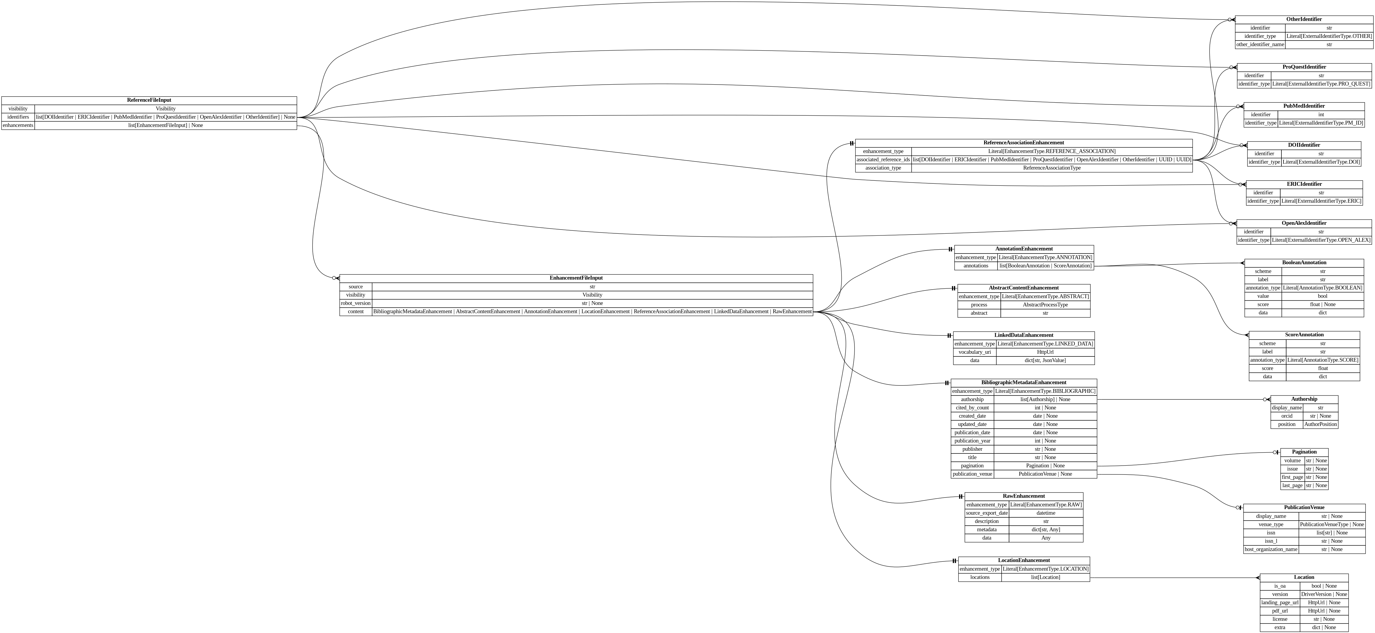 digraph "Entity Relationship Diagram created by erdantic" {
   graph [fontcolor=gray66,
      fontname="Times New Roman,Times,Liberation Serif,serif",
      fontsize=9,
      nodesep=0.5,
      rankdir=LR,
      ranksep=1.5
   ];
   node [fontname="Times New Roman,Times,Liberation Serif,serif",
      fontsize=14,
      label="\N",
      shape=plain
   ];
   edge [dir=both];
   "destiny_sdk.enhancements.AbstractContentEnhancement"   [label=<<table border="0" cellborder="1" cellspacing="0"><tr><td port="_root" colspan="2"><b>AbstractContentEnhancement</b></td></tr><tr><td>enhancement_type</td><td port="enhancement_type">Literal[EnhancementType.ABSTRACT]</td></tr><tr><td>process</td><td port="process">AbstractProcessType</td></tr><tr><td>abstract</td><td port="abstract">str</td></tr></table>>,
      tooltip="destiny_sdk.enhancements.AbstractContentEnhancement

An enhancement which is specific to the abstract of a reference.
&#\
xA;This is separate from the `BibliographicMetadata` for two reasons:

1. Abstracts are increasingly missing from sources \
like OpenAlex, and may be
backfilled from other sources, without the bibliographic metadata.
2. They are also subject to \
copyright limitations in ways which metadata are
not, and thus need separate visibility controls.
"];
   "destiny_sdk.enhancements.AnnotationEnhancement"   [label=<<table border="0" cellborder="1" cellspacing="0"><tr><td port="_root" colspan="2"><b>AnnotationEnhancement</b></td></tr><tr><td>enhancement_type</td><td port="enhancement_type">Literal[EnhancementType.ANNOTATION]</td></tr><tr><td>annotations</td><td port="annotations">list[BooleanAnnotation | ScoreAnnotation]</td></tr></table>>,
      tooltip="destiny_sdk.enhancements.AnnotationEnhancement

An enhancement which is composed of a list of Annotations.
"];
   "destiny_sdk.enhancements.BooleanAnnotation"   [label=<<table border="0" cellborder="1" cellspacing="0"><tr><td port="_root" colspan="2"><b>BooleanAnnotation</b></td></tr><tr><td>scheme</td><td port="scheme">str</td></tr><tr><td>label</td><td port="label">str</td></tr><tr><td>annotation_type</td><td port="annotation_type">Literal[AnnotationType.BOOLEAN]</td></tr><tr><td>value</td><td port="value">bool</td></tr><tr><td>score</td><td port="score">float | None</td></tr><tr><td>data</td><td port="data">dict</td></tr></table>>,
      tooltip="destiny_sdk.enhancements.BooleanAnnotation

An annotation is a way of tagging the content with a label of some kind.
&#\
xA;This class will probably be broken up in the future, but covers most of our
initial cases.
"];
   "destiny_sdk.enhancements.AnnotationEnhancement":annotations:e -> "destiny_sdk.enhancements.BooleanAnnotation":_root:w   [arrowhead=crownone,
      arrowtail=nonenone];
   "destiny_sdk.enhancements.ScoreAnnotation"   [label=<<table border="0" cellborder="1" cellspacing="0"><tr><td port="_root" colspan="2"><b>ScoreAnnotation</b></td></tr><tr><td>scheme</td><td port="scheme">str</td></tr><tr><td>label</td><td port="label">str</td></tr><tr><td>annotation_type</td><td port="annotation_type">Literal[AnnotationType.SCORE]</td></tr><tr><td>score</td><td port="score">float</td></tr><tr><td>data</td><td port="data">dict</td></tr></table>>,
      tooltip="destiny_sdk.enhancements.ScoreAnnotation

An annotation which represents the score for a label.

This is similar \
to a BooleanAnnotation, but lacks a boolean determination
as to the application of the label.
"];
   "destiny_sdk.enhancements.AnnotationEnhancement":annotations:e -> "destiny_sdk.enhancements.ScoreAnnotation":_root:w   [arrowhead=crownone,
      arrowtail=nonenone];
   "destiny_sdk.enhancements.Authorship"   [label=<<table border="0" cellborder="1" cellspacing="0"><tr><td port="_root" colspan="2"><b>Authorship</b></td></tr><tr><td>display_name</td><td port="display_name">str</td></tr><tr><td>orcid</td><td port="orcid">str | None</td></tr><tr><td>position</td><td port="position">AuthorPosition</td></tr></table>>,
      tooltip="destiny_sdk.enhancements.Authorship

Represents a single author and their association with a reference.

This is \
a simplification of the OpenAlex [Authorship
object](https://docs.openalex.org/api-entities/works/work-object/authorship-object)&#\
xA;for our purposes.
"];
   "destiny_sdk.enhancements.BibliographicMetadataEnhancement"   [label=<<table border="0" cellborder="1" cellspacing="0"><tr><td port="_root" colspan="2"><b>BibliographicMetadataEnhancement</b></td></tr><tr><td>enhancement_type</td><td port="enhancement_type">Literal[EnhancementType.BIBLIOGRAPHIC]</td></tr><tr><td>authorship</td><td port="authorship">list[Authorship] | None</td></tr><tr><td>cited_by_count</td><td port="cited_by_count">int | None</td></tr><tr><td>created_date</td><td port="created_date">date | None</td></tr><tr><td>updated_date</td><td port="updated_date">date | None</td></tr><tr><td>publication_date</td><td port="publication_date">date | None</td></tr><tr><td>publication_year</td><td port="publication_year">int | None</td></tr><tr><td>publisher</td><td port="publisher">str | None</td></tr><tr><td>title</td><td port="title">str | None</td></tr><tr><td>pagination</td><td port="pagination">Pagination | None</td></tr><tr><td>publication_venue</td><td port="publication_venue">PublicationVenue | None</td></tr></table>>,
      tooltip="destiny_sdk.enhancements.BibliographicMetadataEnhancement

An enhancement which is made up of bibliographic metadata.
&#\
xA;Generally this will be sourced from a database such as OpenAlex or similar.
For directly contributed references, these may \
not be complete.
"];
   "destiny_sdk.enhancements.BibliographicMetadataEnhancement":authorship:e -> "destiny_sdk.enhancements.Authorship":_root:w   [arrowhead=crowodot,
      arrowtail=nonenone];
   "destiny_sdk.enhancements.Pagination"   [label=<<table border="0" cellborder="1" cellspacing="0"><tr><td port="_root" colspan="2"><b>Pagination</b></td></tr><tr><td>volume</td><td port="volume">str | None</td></tr><tr><td>issue</td><td port="issue">str | None</td></tr><tr><td>first_page</td><td port="first_page">str | None</td></tr><tr><td>last_page</td><td port="last_page">str | None</td></tr></table>>,
      tooltip="destiny_sdk.enhancements.Pagination

Pagination information for journal articles.

Maps to OpenAlex's work.biblio \
object. All fields are strings to match
OpenAlex's format, which may include non-numeric values like \"Spring\" or \"A1\".
"];
   "destiny_sdk.enhancements.BibliographicMetadataEnhancement":pagination:e -> "destiny_sdk.enhancements.Pagination":_root:w   [arrowhead=noneteeodot,
      arrowtail=nonenone];
   "destiny_sdk.enhancements.PublicationVenue"   [label=<<table border="0" cellborder="1" cellspacing="0"><tr><td port="_root" colspan="2"><b>PublicationVenue</b></td></tr><tr><td>display_name</td><td port="display_name">str | None</td></tr><tr><td>venue_type</td><td port="venue_type">PublicationVenueType | None</td></tr><tr><td>issn</td><td port="issn">list[str] | None</td></tr><tr><td>issn_l</td><td port="issn_l">str | None</td></tr><tr><td>host_organization_name</td><td port="host_organization_name">str | None</td></tr></table>>,
      tooltip="destiny_sdk.enhancements.PublicationVenue

A publication venue (journal, repository, conference, etc.).
"];
   "destiny_sdk.enhancements.BibliographicMetadataEnhancement":publication_venue:e -> "destiny_sdk.enhancements.PublicationVenue":_root:w   [arrowhead=noneteeodot,
      arrowtail=nonenone];
   "destiny_sdk.enhancements.EnhancementFileInput"   [label=<<table border="0" cellborder="1" cellspacing="0"><tr><td port="_root" colspan="2"><b>EnhancementFileInput</b></td></tr><tr><td>source</td><td port="source">str</td></tr><tr><td>visibility</td><td port="visibility">Visibility</td></tr><tr><td>robot_version</td><td port="robot_version">str | None</td></tr><tr><td>content</td><td port="content">BibliographicMetadataEnhancement | AbstractContentEnhancement | AnnotationEnhancement | LocationEnhancement | ReferenceAssociationEnhancement | LinkedDataEnhancement | RawEnhancement</td></tr></table>>,
      tooltip="destiny_sdk.enhancements.EnhancementFileInput

Enhancement model used to marshall a file input to new references.
"];
   "destiny_sdk.enhancements.EnhancementFileInput":content:e -> "destiny_sdk.enhancements.AbstractContentEnhancement":_root:w   [arrowhead=noneteetee,
      arrowtail=nonenone];
   "destiny_sdk.enhancements.EnhancementFileInput":content:e -> "destiny_sdk.enhancements.AnnotationEnhancement":_root:w   [arrowhead=noneteetee,
      arrowtail=nonenone];
   "destiny_sdk.enhancements.EnhancementFileInput":content:e -> "destiny_sdk.enhancements.BibliographicMetadataEnhancement":_root:w   [arrowhead=noneteetee,
      arrowtail=nonenone];
   "destiny_sdk.enhancements.LinkedDataEnhancement"   [label=<<table border="0" cellborder="1" cellspacing="0"><tr><td port="_root" colspan="2"><b>LinkedDataEnhancement</b></td></tr><tr><td>enhancement_type</td><td port="enhancement_type">Literal[EnhancementType.LINKED_DATA]</td></tr><tr><td>vocabulary_uri</td><td port="vocabulary_uri">HttpUrl</td></tr><tr><td>data</td><td port="data">dict[str, JsonValue]</td></tr></table>>,
      tooltip="destiny_sdk.enhancements.LinkedDataEnhancement

An enhancement for storing structured data in a linked data format.
&#\
xA;The content is a JSON-LD document conforming to the vocabulary and
context specified. This enhancement type is produced by \
mapping robots
that transform RawEnhancement data into the shared vocabulary.
"];
   "destiny_sdk.enhancements.EnhancementFileInput":content:e -> "destiny_sdk.enhancements.LinkedDataEnhancement":_root:w   [arrowhead=noneteetee,
      arrowtail=nonenone];
   "destiny_sdk.enhancements.LocationEnhancement"   [label=<<table border="0" cellborder="1" cellspacing="0"><tr><td port="_root" colspan="2"><b>LocationEnhancement</b></td></tr><tr><td>enhancement_type</td><td port="enhancement_type">Literal[EnhancementType.LOCATION]</td></tr><tr><td>locations</td><td port="locations">list[Location]</td></tr></table>>,
      tooltip="destiny_sdk.enhancements.LocationEnhancement

An enhancement which describes locations where this reference can be found.&#\
xA;
This maps closely (almost exactly) to OpenAlex's locations.
"];
   "destiny_sdk.enhancements.EnhancementFileInput":content:e -> "destiny_sdk.enhancements.LocationEnhancement":_root:w   [arrowhead=noneteetee,
      arrowtail=nonenone];
   "destiny_sdk.enhancements.RawEnhancement"   [label=<<table border="0" cellborder="1" cellspacing="0"><tr><td port="_root" colspan="2"><b>RawEnhancement</b></td></tr><tr><td>enhancement_type</td><td port="enhancement_type">Literal[EnhancementType.RAW]</td></tr><tr><td>source_export_date</td><td port="source_export_date">datetime</td></tr><tr><td>description</td><td port="description">str</td></tr><tr><td>metadata</td><td port="metadata">dict[str, Any]</td></tr><tr><td>data</td><td port="data">Any</td></tr></table>>,
      tooltip="destiny_sdk.enhancements.RawEnhancement

An enhancement for storing raw/arbitrary/unstructured data.

Data in these \
enhancements is intended for future conversion into structured form.

This enhancement accepts any fields passed in to `\
data`. These enhancements cannot
be created by robots.
"];
   "destiny_sdk.enhancements.EnhancementFileInput":content:e -> "destiny_sdk.enhancements.RawEnhancement":_root:w   [arrowhead=noneteetee,
      arrowtail=nonenone];
   "destiny_sdk.enhancements.ReferenceAssociationEnhancement"   [label=<<table border="0" cellborder="1" cellspacing="0"><tr><td port="_root" colspan="2"><b>ReferenceAssociationEnhancement</b></td></tr><tr><td>enhancement_type</td><td port="enhancement_type">Literal[EnhancementType.REFERENCE_ASSOCIATION]</td></tr><tr><td>associated_reference_ids</td><td port="associated_reference_ids">list[DOIIdentifier | ERICIdentifier | PubMedIdentifier | ProQuestIdentifier | OpenAlexIdentifier | OtherIdentifier | UUID | UUID]</td></tr><tr><td>association_type</td><td port="association_type">ReferenceAssociationType</td></tr></table>>,
      tooltip="destiny_sdk.enhancements.ReferenceAssociationEnhancement

An enhancement for storing associations between references.
"];
   "destiny_sdk.enhancements.EnhancementFileInput":content:e -> "destiny_sdk.enhancements.ReferenceAssociationEnhancement":_root:w   [arrowhead=noneteetee,
      arrowtail=nonenone];
   "destiny_sdk.enhancements.Location"   [label=<<table border="0" cellborder="1" cellspacing="0"><tr><td port="_root" colspan="2"><b>Location</b></td></tr><tr><td>is_oa</td><td port="is_oa">bool | None</td></tr><tr><td>version</td><td port="version">DriverVersion | None</td></tr><tr><td>landing_page_url</td><td port="landing_page_url">HttpUrl | None</td></tr><tr><td>pdf_url</td><td port="pdf_url">HttpUrl | None</td></tr><tr><td>license</td><td port="license">str | None</td></tr><tr><td>extra</td><td port="extra">dict | None</td></tr></table>>,
      tooltip="destiny_sdk.enhancements.Location

A location where a reference can be found.

This maps almost completely to the \
OpenAlex
[Location object](https://docs.openalex.org/api-entities/works/work-object/location-object)
"];
   "destiny_sdk.enhancements.LocationEnhancement":locations:e -> "destiny_sdk.enhancements.Location":_root:w   [arrowhead=crownone,
      arrowtail=nonenone];
   "destiny_sdk.identifiers.DOIIdentifier"   [label=<<table border="0" cellborder="1" cellspacing="0"><tr><td port="_root" colspan="2"><b>DOIIdentifier</b></td></tr><tr><td>identifier</td><td port="identifier">str</td></tr><tr><td>identifier_type</td><td port="identifier_type">Literal[ExternalIdentifierType.DOI]</td></tr></table>>,
      tooltip="destiny_sdk.identifiers.DOIIdentifier

An external identifier representing a DOI.
"];
   "destiny_sdk.enhancements.ReferenceAssociationEnhancement":associated_reference_ids:e -> "destiny_sdk.identifiers.DOIIdentifier":_root:w   [arrowhead=crownone,
      arrowtail=nonenone];
   "destiny_sdk.identifiers.ERICIdentifier"   [label=<<table border="0" cellborder="1" cellspacing="0"><tr><td port="_root" colspan="2"><b>ERICIdentifier</b></td></tr><tr><td>identifier</td><td port="identifier">str</td></tr><tr><td>identifier_type</td><td port="identifier_type">Literal[ExternalIdentifierType.ERIC]</td></tr></table>>,
      tooltip="destiny_sdk.identifiers.ERICIdentifier

An external identifier representing an ERIC Number.

An ERIC Number is defined \
as a unique identifying number preceded by
ED (for a non-journal document) or EJ (for a journal article).
"];
   "destiny_sdk.enhancements.ReferenceAssociationEnhancement":associated_reference_ids:e -> "destiny_sdk.identifiers.ERICIdentifier":_root:w   [arrowhead=crownone,
      arrowtail=nonenone];
   "destiny_sdk.identifiers.OpenAlexIdentifier"   [label=<<table border="0" cellborder="1" cellspacing="0"><tr><td port="_root" colspan="2"><b>OpenAlexIdentifier</b></td></tr><tr><td>identifier</td><td port="identifier">str</td></tr><tr><td>identifier_type</td><td port="identifier_type">Literal[ExternalIdentifierType.OPEN_ALEX]</td></tr></table>>,
      tooltip="destiny_sdk.identifiers.OpenAlexIdentifier

An external identifier representing an OpenAlex ID.
"];
   "destiny_sdk.enhancements.ReferenceAssociationEnhancement":associated_reference_ids:e -> "destiny_sdk.identifiers.OpenAlexIdentifier":_root:w   [arrowhead=crownone,
      arrowtail=nonenone];
   "destiny_sdk.identifiers.OtherIdentifier"   [label=<<table border="0" cellborder="1" cellspacing="0"><tr><td port="_root" colspan="2"><b>OtherIdentifier</b></td></tr><tr><td>identifier</td><td port="identifier">str</td></tr><tr><td>identifier_type</td><td port="identifier_type">Literal[ExternalIdentifierType.OTHER]</td></tr><tr><td>other_identifier_name</td><td port="other_identifier_name">str</td></tr></table>>,
      tooltip="destiny_sdk.identifiers.OtherIdentifier

An external identifier not otherwise defined by the repository.
"];
   "destiny_sdk.enhancements.ReferenceAssociationEnhancement":associated_reference_ids:e -> "destiny_sdk.identifiers.OtherIdentifier":_root:w   [arrowhead=crownone,
      arrowtail=nonenone];
   "destiny_sdk.identifiers.ProQuestIdentifier"   [label=<<table border="0" cellborder="1" cellspacing="0"><tr><td port="_root" colspan="2"><b>ProQuestIdentifier</b></td></tr><tr><td>identifier</td><td port="identifier">str</td></tr><tr><td>identifier_type</td><td port="identifier_type">Literal[ExternalIdentifierType.PRO_QUEST]</td></tr></table>>,
      tooltip="destiny_sdk.identifiers.ProQuestIdentifier

An external identifier representing a ProQuest ID.
"];
   "destiny_sdk.enhancements.ReferenceAssociationEnhancement":associated_reference_ids:e -> "destiny_sdk.identifiers.ProQuestIdentifier":_root:w   [arrowhead=crownone,
      arrowtail=nonenone];
   "destiny_sdk.identifiers.PubMedIdentifier"   [label=<<table border="0" cellborder="1" cellspacing="0"><tr><td port="_root" colspan="2"><b>PubMedIdentifier</b></td></tr><tr><td>identifier</td><td port="identifier">int</td></tr><tr><td>identifier_type</td><td port="identifier_type">Literal[ExternalIdentifierType.PM_ID]</td></tr></table>>,
      tooltip="destiny_sdk.identifiers.PubMedIdentifier

An external identifier representing a PubMed ID.
"];
   "destiny_sdk.enhancements.ReferenceAssociationEnhancement":associated_reference_ids:e -> "destiny_sdk.identifiers.PubMedIdentifier":_root:w   [arrowhead=crownone,
      arrowtail=nonenone];
   "libs.sdk.src.destiny_sdk.references.ReferenceFileInput"   [label=<<table border="0" cellborder="1" cellspacing="0"><tr><td port="_root" colspan="2"><b>ReferenceFileInput</b></td></tr><tr><td>visibility</td><td port="visibility">Visibility</td></tr><tr><td>identifiers</td><td port="identifiers">list[DOIIdentifier | ERICIdentifier | PubMedIdentifier | ProQuestIdentifier | OpenAlexIdentifier | OtherIdentifier] | None</td></tr><tr><td>enhancements</td><td port="enhancements">list[EnhancementFileInput] | None</td></tr></table>>,
      tooltip="libs.sdk.src.destiny_sdk.references.ReferenceFileInput

Enhancement model used to marshall a file input.
"];
   "libs.sdk.src.destiny_sdk.references.ReferenceFileInput":enhancements:e -> "destiny_sdk.enhancements.EnhancementFileInput":_root:w   [arrowhead=crowodot,
      arrowtail=nonenone];
   "libs.sdk.src.destiny_sdk.references.ReferenceFileInput":identifiers:e -> "destiny_sdk.identifiers.DOIIdentifier":_root:w   [arrowhead=crowodot,
      arrowtail=nonenone];
   "libs.sdk.src.destiny_sdk.references.ReferenceFileInput":identifiers:e -> "destiny_sdk.identifiers.ERICIdentifier":_root:w   [arrowhead=crowodot,
      arrowtail=nonenone];
   "libs.sdk.src.destiny_sdk.references.ReferenceFileInput":identifiers:e -> "destiny_sdk.identifiers.OpenAlexIdentifier":_root:w   [arrowhead=crowodot,
      arrowtail=nonenone];
   "libs.sdk.src.destiny_sdk.references.ReferenceFileInput":identifiers:e -> "destiny_sdk.identifiers.OtherIdentifier":_root:w   [arrowhead=crowodot,
      arrowtail=nonenone];
   "libs.sdk.src.destiny_sdk.references.ReferenceFileInput":identifiers:e -> "destiny_sdk.identifiers.ProQuestIdentifier":_root:w   [arrowhead=crowodot,
      arrowtail=nonenone];
   "libs.sdk.src.destiny_sdk.references.ReferenceFileInput":identifiers:e -> "destiny_sdk.identifiers.PubMedIdentifier":_root:w   [arrowhead=crowodot,
      arrowtail=nonenone];
}