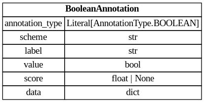 digraph "Entity Relationship Diagram created by erdantic" {
   graph [fontcolor=gray66,
      fontname="Times New Roman,Times,Liberation Serif,serif",
      fontsize=9,
      nodesep=0.5,
      rankdir=LR,
      ranksep=1.5
   ];
   node [fontname="Times New Roman,Times,Liberation Serif,serif",
      fontsize=14,
      label="\N",
      shape=plain
   ];
   edge [dir=both];
   "libs.sdk.src.destiny_sdk.enhancements.BooleanAnnotation"   [label=<<table border="0" cellborder="1" cellspacing="0"><tr><td port="_root" colspan="2"><b>BooleanAnnotation</b></td></tr><tr><td>annotation_type</td><td port="annotation_type">Literal[AnnotationType.BOOLEAN]</td></tr><tr><td>scheme</td><td port="scheme">str</td></tr><tr><td>label</td><td port="label">str</td></tr><tr><td>value</td><td port="value">bool</td></tr><tr><td>score</td><td port="score">float | None</td></tr><tr><td>data</td><td port="data">dict</td></tr></table>>,
      tooltip="libs.sdk.src.destiny_sdk.enhancements.BooleanAnnotation&#xA;&#xA;An annotation is a way of tagging the content with a label of some \
kind.&#xA;&#xA;This class will probably be broken up in the future, but covers most of our&#xA;initial cases.&#xA;"];
}