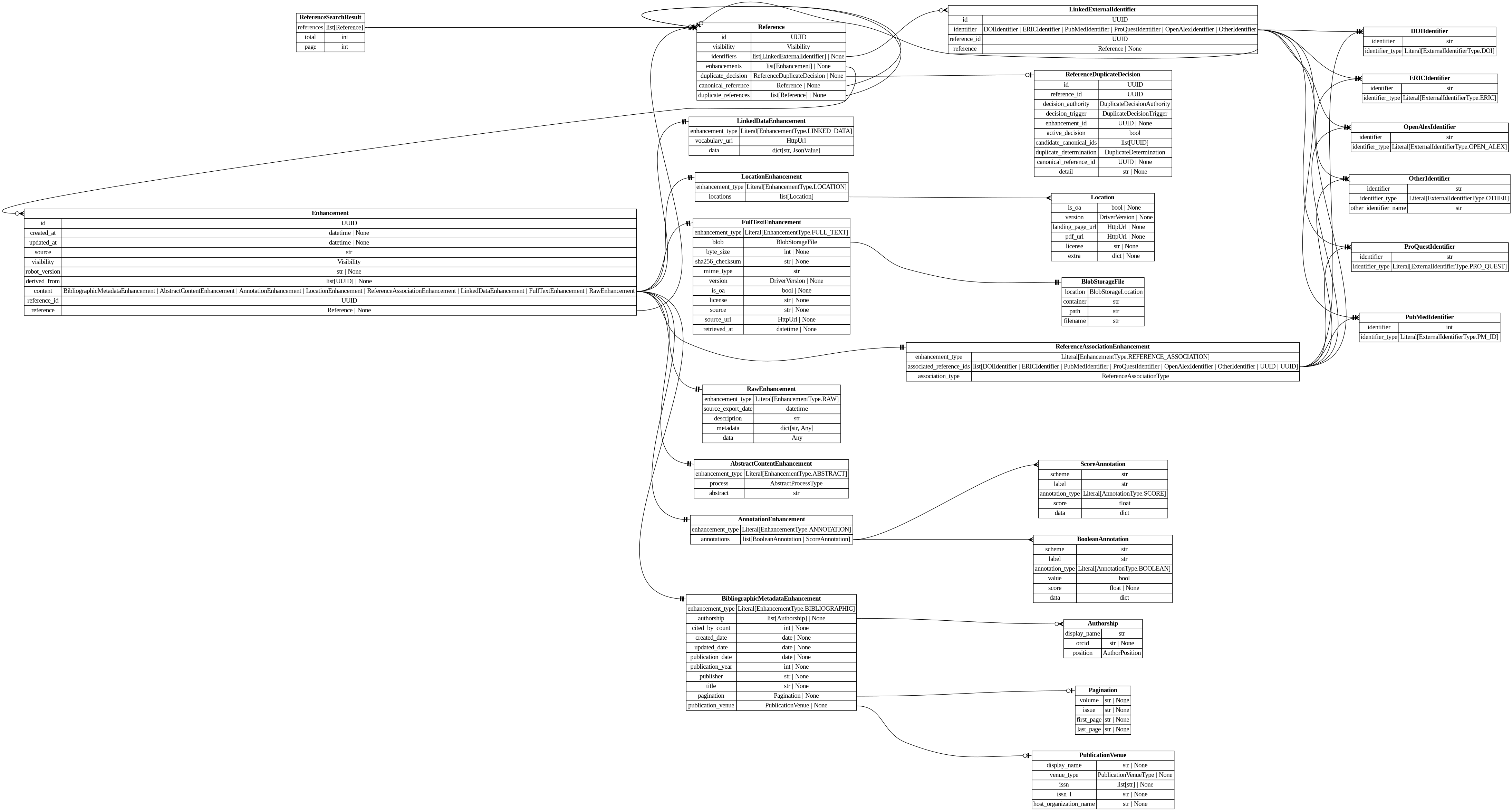 digraph "Entity Relationship Diagram created by erdantic" {
   graph [fontcolor=gray66,
      fontname="Times New Roman,Times,Liberation Serif,serif",
      fontsize=9,
      nodesep=0.5,
      rankdir=LR,
      ranksep=1.5
   ];
   node [fontname="Times New Roman,Times,Liberation Serif,serif",
      fontsize=14,
      label="\N",
      shape=plain
   ];
   edge [dir=both];
   "app.domain.references.models.models.Enhancement"   [label=<<table border="0" cellborder="1" cellspacing="0"><tr><td port="_root" colspan="2"><b>Enhancement</b></td></tr><tr><td>id</td><td port="id">UUID</td></tr><tr><td>created_at</td><td port="created_at">datetime | None</td></tr><tr><td>updated_at</td><td port="updated_at">datetime | None</td></tr><tr><td>source</td><td port="source">str</td></tr><tr><td>visibility</td><td port="visibility">Visibility</td></tr><tr><td>robot_version</td><td port="robot_version">str | None</td></tr><tr><td>derived_from</td><td port="derived_from">list[UUID] | None</td></tr><tr><td>content</td><td port="content">BibliographicMetadataEnhancement | AbstractContentEnhancement | AnnotationEnhancement | LocationEnhancement | ReferenceAssociationEnhancement | LinkedDataEnhancement | FullTextEnhancement | RawEnhancement</td></tr><tr><td>reference_id</td><td port="reference_id">UUID</td></tr><tr><td>reference</td><td port="reference">Reference | None</td></tr></table>>,
      tooltip="app.domain.references.models.models.Enhancement

Core enhancement model with database attributes included.
"];
   "app.domain.references.models.models.FullTextEnhancement"   [label=<<table border="0" cellborder="1" cellspacing="0"><tr><td port="_root" colspan="2"><b>FullTextEnhancement</b></td></tr><tr><td>enhancement_type</td><td port="enhancement_type">Literal[EnhancementType.FULL_TEXT]</td></tr><tr><td>blob</td><td port="blob">BlobStorageFile</td></tr><tr><td>byte_size</td><td port="byte_size">int | None</td></tr><tr><td>sha256_checksum</td><td port="sha256_checksum">str | None</td></tr><tr><td>mime_type</td><td port="mime_type">str</td></tr><tr><td>version</td><td port="version">DriverVersion | None</td></tr><tr><td>is_oa</td><td port="is_oa">bool | None</td></tr><tr><td>license</td><td port="license">str | None</td></tr><tr><td>source</td><td port="source">str | None</td></tr><tr><td>source_url</td><td port="source_url">HttpUrl | None</td></tr><tr><td>retrieved_at</td><td port="retrieved_at">datetime | None</td></tr></table>>,
      tooltip="app.domain.references.models.models.FullTextEnhancement

An enhancement for storing a link to the full text and its metadata.&#\
xA;
We separate this from the SDK model as it contains a file pointer, not
the URL to the file itself.
"];
   "app.domain.references.models.models.Enhancement":content:e -> "app.domain.references.models.models.FullTextEnhancement":_root:w   [arrowhead=noneteetee,
      arrowtail=nonenone];
   "app.domain.references.models.models.Reference"   [label=<<table border="0" cellborder="1" cellspacing="0"><tr><td port="_root" colspan="2"><b>Reference</b></td></tr><tr><td>id</td><td port="id">UUID</td></tr><tr><td>visibility</td><td port="visibility">Visibility</td></tr><tr><td>identifiers</td><td port="identifiers">list[LinkedExternalIdentifier] | None</td></tr><tr><td>enhancements</td><td port="enhancements">list[Enhancement] | None</td></tr><tr><td>duplicate_decision</td><td port="duplicate_decision">ReferenceDuplicateDecision | None</td></tr><tr><td>canonical_reference</td><td port="canonical_reference">Reference | None</td></tr><tr><td>duplicate_references</td><td port="duplicate_references">list[Reference] | None</td></tr></table>>,
      tooltip="app.domain.references.models.models.Reference

Core reference model with database attributes included.
"];
   "app.domain.references.models.models.Enhancement":reference:e -> "app.domain.references.models.models.Reference":_root:w   [arrowhead=noneteeodot,
      arrowtail=nonenone];
   "destiny_sdk.enhancements.AbstractContentEnhancement"   [label=<<table border="0" cellborder="1" cellspacing="0"><tr><td port="_root" colspan="2"><b>AbstractContentEnhancement</b></td></tr><tr><td>enhancement_type</td><td port="enhancement_type">Literal[EnhancementType.ABSTRACT]</td></tr><tr><td>process</td><td port="process">AbstractProcessType</td></tr><tr><td>abstract</td><td port="abstract">str</td></tr></table>>,
      tooltip="destiny_sdk.enhancements.AbstractContentEnhancement

An enhancement which is specific to the abstract of a reference.
&#\
xA;This is separate from the `BibliographicMetadata` for two reasons:

1. Abstracts are increasingly missing from sources \
like OpenAlex, and may be
backfilled from other sources, without the bibliographic metadata.
2. They are also subject to \
copyright limitations in ways which metadata are
not, and thus need separate visibility controls.
"];
   "app.domain.references.models.models.Enhancement":content:e -> "destiny_sdk.enhancements.AbstractContentEnhancement":_root:w   [arrowhead=noneteetee,
      arrowtail=nonenone];
   "destiny_sdk.enhancements.AnnotationEnhancement"   [label=<<table border="0" cellborder="1" cellspacing="0"><tr><td port="_root" colspan="2"><b>AnnotationEnhancement</b></td></tr><tr><td>enhancement_type</td><td port="enhancement_type">Literal[EnhancementType.ANNOTATION]</td></tr><tr><td>annotations</td><td port="annotations">list[BooleanAnnotation | ScoreAnnotation]</td></tr></table>>,
      tooltip="destiny_sdk.enhancements.AnnotationEnhancement

An enhancement which is composed of a list of Annotations.
"];
   "app.domain.references.models.models.Enhancement":content:e -> "destiny_sdk.enhancements.AnnotationEnhancement":_root:w   [arrowhead=noneteetee,
      arrowtail=nonenone];
   "destiny_sdk.enhancements.BibliographicMetadataEnhancement"   [label=<<table border="0" cellborder="1" cellspacing="0"><tr><td port="_root" colspan="2"><b>BibliographicMetadataEnhancement</b></td></tr><tr><td>enhancement_type</td><td port="enhancement_type">Literal[EnhancementType.BIBLIOGRAPHIC]</td></tr><tr><td>authorship</td><td port="authorship">list[Authorship] | None</td></tr><tr><td>cited_by_count</td><td port="cited_by_count">int | None</td></tr><tr><td>created_date</td><td port="created_date">date | None</td></tr><tr><td>updated_date</td><td port="updated_date">date | None</td></tr><tr><td>publication_date</td><td port="publication_date">date | None</td></tr><tr><td>publication_year</td><td port="publication_year">int | None</td></tr><tr><td>publisher</td><td port="publisher">str | None</td></tr><tr><td>title</td><td port="title">str | None</td></tr><tr><td>pagination</td><td port="pagination">Pagination | None</td></tr><tr><td>publication_venue</td><td port="publication_venue">PublicationVenue | None</td></tr></table>>,
      tooltip="destiny_sdk.enhancements.BibliographicMetadataEnhancement

An enhancement which is made up of bibliographic metadata.
&#\
xA;Generally this will be sourced from a database such as OpenAlex or similar.
For directly contributed references, these may \
not be complete.
"];
   "app.domain.references.models.models.Enhancement":content:e -> "destiny_sdk.enhancements.BibliographicMetadataEnhancement":_root:w   [arrowhead=noneteetee,
      arrowtail=nonenone];
   "destiny_sdk.enhancements.LinkedDataEnhancement"   [label=<<table border="0" cellborder="1" cellspacing="0"><tr><td port="_root" colspan="2"><b>LinkedDataEnhancement</b></td></tr><tr><td>enhancement_type</td><td port="enhancement_type">Literal[EnhancementType.LINKED_DATA]</td></tr><tr><td>vocabulary_uri</td><td port="vocabulary_uri">HttpUrl</td></tr><tr><td>data</td><td port="data">dict[str, JsonValue]</td></tr></table>>,
      tooltip="destiny_sdk.enhancements.LinkedDataEnhancement

An enhancement for storing structured data in a linked data format.
&#\
xA;The content is a JSON-LD document conforming to the vocabulary and
context specified. This enhancement type is produced by \
mapping robots
that transform RawEnhancement data into the shared vocabulary.
"];
   "app.domain.references.models.models.Enhancement":content:e -> "destiny_sdk.enhancements.LinkedDataEnhancement":_root:w   [arrowhead=noneteetee,
      arrowtail=nonenone];
   "destiny_sdk.enhancements.LocationEnhancement"   [label=<<table border="0" cellborder="1" cellspacing="0"><tr><td port="_root" colspan="2"><b>LocationEnhancement</b></td></tr><tr><td>enhancement_type</td><td port="enhancement_type">Literal[EnhancementType.LOCATION]</td></tr><tr><td>locations</td><td port="locations">list[Location]</td></tr></table>>,
      tooltip="destiny_sdk.enhancements.LocationEnhancement

An enhancement which describes locations where this reference can be found.&#\
xA;
This maps closely (almost exactly) to OpenAlex's locations.
"];
   "app.domain.references.models.models.Enhancement":content:e -> "destiny_sdk.enhancements.LocationEnhancement":_root:w   [arrowhead=noneteetee,
      arrowtail=nonenone];
   "destiny_sdk.enhancements.RawEnhancement"   [label=<<table border="0" cellborder="1" cellspacing="0"><tr><td port="_root" colspan="2"><b>RawEnhancement</b></td></tr><tr><td>enhancement_type</td><td port="enhancement_type">Literal[EnhancementType.RAW]</td></tr><tr><td>source_export_date</td><td port="source_export_date">datetime</td></tr><tr><td>description</td><td port="description">str</td></tr><tr><td>metadata</td><td port="metadata">dict[str, Any]</td></tr><tr><td>data</td><td port="data">Any</td></tr></table>>,
      tooltip="destiny_sdk.enhancements.RawEnhancement

An enhancement for storing raw/arbitrary/unstructured data.

Data in these \
enhancements is intended for future conversion into structured form.

This enhancement accepts any fields passed in to `\
data`. These enhancements can
only be created by robots granted the ``raw_enhancement_writer`` entitlement.
"];
   "app.domain.references.models.models.Enhancement":content:e -> "destiny_sdk.enhancements.RawEnhancement":_root:w   [arrowhead=noneteetee,
      arrowtail=nonenone];
   "destiny_sdk.enhancements.ReferenceAssociationEnhancement"   [label=<<table border="0" cellborder="1" cellspacing="0"><tr><td port="_root" colspan="2"><b>ReferenceAssociationEnhancement</b></td></tr><tr><td>enhancement_type</td><td port="enhancement_type">Literal[EnhancementType.REFERENCE_ASSOCIATION]</td></tr><tr><td>associated_reference_ids</td><td port="associated_reference_ids">list[DOIIdentifier | ERICIdentifier | PubMedIdentifier | ProQuestIdentifier | OpenAlexIdentifier | OtherIdentifier | UUID | UUID]</td></tr><tr><td>association_type</td><td port="association_type">ReferenceAssociationType</td></tr></table>>,
      tooltip="destiny_sdk.enhancements.ReferenceAssociationEnhancement

An enhancement for storing associations between references.
"];
   "app.domain.references.models.models.Enhancement":content:e -> "destiny_sdk.enhancements.ReferenceAssociationEnhancement":_root:w   [arrowhead=noneteetee,
      arrowtail=nonenone];
   "app.persistence.blob.models.BlobStorageFile"   [label=<<table border="0" cellborder="1" cellspacing="0"><tr><td port="_root" colspan="2"><b>BlobStorageFile</b></td></tr><tr><td>location</td><td port="location">BlobStorageLocation</td></tr><tr><td>container</td><td port="container">str</td></tr><tr><td>path</td><td port="path">str</td></tr><tr><td>filename</td><td port="filename">str</td></tr></table>>,
      tooltip="app.persistence.blob.models.BlobStorageFile

Model to represent Blob Storage files.
"];
   "app.domain.references.models.models.FullTextEnhancement":blob:e -> "app.persistence.blob.models.BlobStorageFile":_root:w   [arrowhead=noneteetee,
      arrowtail=nonenone];
   "app.domain.references.models.models.LinkedExternalIdentifier"   [label=<<table border="0" cellborder="1" cellspacing="0"><tr><td port="_root" colspan="2"><b>LinkedExternalIdentifier</b></td></tr><tr><td>id</td><td port="id">UUID</td></tr><tr><td>identifier</td><td port="identifier">DOIIdentifier | ERICIdentifier | PubMedIdentifier | ProQuestIdentifier | OpenAlexIdentifier | OtherIdentifier</td></tr><tr><td>reference_id</td><td port="reference_id">UUID</td></tr><tr><td>reference</td><td port="reference">Reference | None</td></tr></table>>,
      tooltip="app.domain.references.models.models.LinkedExternalIdentifier

External identifier model with database attributes included.&#\
xA;"];
   "app.domain.references.models.models.LinkedExternalIdentifier":reference:e -> "app.domain.references.models.models.Reference":_root:w   [arrowhead=noneteeodot,
      arrowtail=nonenone];
   "destiny_sdk.identifiers.DOIIdentifier"   [label=<<table border="0" cellborder="1" cellspacing="0"><tr><td port="_root" colspan="2"><b>DOIIdentifier</b></td></tr><tr><td>identifier</td><td port="identifier">str</td></tr><tr><td>identifier_type</td><td port="identifier_type">Literal[ExternalIdentifierType.DOI]</td></tr></table>>,
      tooltip="destiny_sdk.identifiers.DOIIdentifier

An external identifier representing a DOI.
"];
   "app.domain.references.models.models.LinkedExternalIdentifier":identifier:e -> "destiny_sdk.identifiers.DOIIdentifier":_root:w   [arrowhead=noneteetee,
      arrowtail=nonenone];
   "destiny_sdk.identifiers.ERICIdentifier"   [label=<<table border="0" cellborder="1" cellspacing="0"><tr><td port="_root" colspan="2"><b>ERICIdentifier</b></td></tr><tr><td>identifier</td><td port="identifier">str</td></tr><tr><td>identifier_type</td><td port="identifier_type">Literal[ExternalIdentifierType.ERIC]</td></tr></table>>,
      tooltip="destiny_sdk.identifiers.ERICIdentifier

An external identifier representing an ERIC Number.

An ERIC Number is defined \
as a unique identifying number preceded by
ED (for a non-journal document) or EJ (for a journal article).
"];
   "app.domain.references.models.models.LinkedExternalIdentifier":identifier:e -> "destiny_sdk.identifiers.ERICIdentifier":_root:w   [arrowhead=noneteetee,
      arrowtail=nonenone];
   "destiny_sdk.identifiers.OpenAlexIdentifier"   [label=<<table border="0" cellborder="1" cellspacing="0"><tr><td port="_root" colspan="2"><b>OpenAlexIdentifier</b></td></tr><tr><td>identifier</td><td port="identifier">str</td></tr><tr><td>identifier_type</td><td port="identifier_type">Literal[ExternalIdentifierType.OPEN_ALEX]</td></tr></table>>,
      tooltip="destiny_sdk.identifiers.OpenAlexIdentifier

An external identifier representing an OpenAlex ID.
"];
   "app.domain.references.models.models.LinkedExternalIdentifier":identifier:e -> "destiny_sdk.identifiers.OpenAlexIdentifier":_root:w   [arrowhead=noneteetee,
      arrowtail=nonenone];
   "destiny_sdk.identifiers.OtherIdentifier"   [label=<<table border="0" cellborder="1" cellspacing="0"><tr><td port="_root" colspan="2"><b>OtherIdentifier</b></td></tr><tr><td>identifier</td><td port="identifier">str</td></tr><tr><td>identifier_type</td><td port="identifier_type">Literal[ExternalIdentifierType.OTHER]</td></tr><tr><td>other_identifier_name</td><td port="other_identifier_name">str</td></tr></table>>,
      tooltip="destiny_sdk.identifiers.OtherIdentifier

An external identifier not otherwise defined by the repository.
"];
   "app.domain.references.models.models.LinkedExternalIdentifier":identifier:e -> "destiny_sdk.identifiers.OtherIdentifier":_root:w   [arrowhead=noneteetee,
      arrowtail=nonenone];
   "destiny_sdk.identifiers.ProQuestIdentifier"   [label=<<table border="0" cellborder="1" cellspacing="0"><tr><td port="_root" colspan="2"><b>ProQuestIdentifier</b></td></tr><tr><td>identifier</td><td port="identifier">str</td></tr><tr><td>identifier_type</td><td port="identifier_type">Literal[ExternalIdentifierType.PRO_QUEST]</td></tr></table>>,
      tooltip="destiny_sdk.identifiers.ProQuestIdentifier

An external identifier representing a ProQuest ID.
"];
   "app.domain.references.models.models.LinkedExternalIdentifier":identifier:e -> "destiny_sdk.identifiers.ProQuestIdentifier":_root:w   [arrowhead=noneteetee,
      arrowtail=nonenone];
   "destiny_sdk.identifiers.PubMedIdentifier"   [label=<<table border="0" cellborder="1" cellspacing="0"><tr><td port="_root" colspan="2"><b>PubMedIdentifier</b></td></tr><tr><td>identifier</td><td port="identifier">int</td></tr><tr><td>identifier_type</td><td port="identifier_type">Literal[ExternalIdentifierType.PM_ID]</td></tr></table>>,
      tooltip="destiny_sdk.identifiers.PubMedIdentifier

An external identifier representing a PubMed ID.
"];
   "app.domain.references.models.models.LinkedExternalIdentifier":identifier:e -> "destiny_sdk.identifiers.PubMedIdentifier":_root:w   [arrowhead=noneteetee,
      arrowtail=nonenone];
   "app.domain.references.models.models.Reference":enhancements:e -> "app.domain.references.models.models.Enhancement":_root:w   [arrowhead=crowodot,
      arrowtail=nonenone];
   "app.domain.references.models.models.Reference":identifiers:e -> "app.domain.references.models.models.LinkedExternalIdentifier":_root:w   [arrowhead=crowodot,
      arrowtail=nonenone];
   "app.domain.references.models.models.Reference":canonical_reference:e -> "app.domain.references.models.models.Reference":_root:w   [arrowhead=noneteeodot,
      arrowtail=nonenone];
   "app.domain.references.models.models.Reference":duplicate_references:e -> "app.domain.references.models.models.Reference":_root:w   [arrowhead=crowodot,
      arrowtail=nonenone];
   "app.domain.references.models.models.ReferenceDuplicateDecision"   [label=<<table border="0" cellborder="1" cellspacing="0"><tr><td port="_root" colspan="2"><b>ReferenceDuplicateDecision</b></td></tr><tr><td>id</td><td port="id">UUID</td></tr><tr><td>reference_id</td><td port="reference_id">UUID</td></tr><tr><td>decision_authority</td><td port="decision_authority">DuplicateDecisionAuthority</td></tr><tr><td>decision_trigger</td><td port="decision_trigger">DuplicateDecisionTrigger</td></tr><tr><td>enhancement_id</td><td port="enhancement_id">UUID | None</td></tr><tr><td>active_decision</td><td port="active_decision">bool</td></tr><tr><td>candidate_canonical_ids</td><td port="candidate_canonical_ids">list[UUID]</td></tr><tr><td>duplicate_determination</td><td port="duplicate_determination">DuplicateDetermination</td></tr><tr><td>canonical_reference_id</td><td port="canonical_reference_id">UUID | None</td></tr><tr><td>detail</td><td port="detail">str | None</td></tr></table>>,
      tooltip="app.domain.references.models.models.ReferenceDuplicateDecision

Model representing a decision on whether a reference is \
a duplicate.
"];
   "app.domain.references.models.models.Reference":duplicate_decision:e -> "app.domain.references.models.models.ReferenceDuplicateDecision":_root:w   [arrowhead=noneteeodot,
      arrowtail=nonenone];
   "app.domain.references.models.models.ReferenceSearchResult"   [label=<<table border="0" cellborder="1" cellspacing="0"><tr><td port="_root" colspan="2"><b>ReferenceSearchResult</b></td></tr><tr><td>references</td><td port="references">list[Reference]</td></tr><tr><td>total</td><td port="total">int</td></tr><tr><td>page</td><td port="page">int</td></tr></table>>,
      tooltip="app.domain.references.models.models.ReferenceSearchResult

Wrapping class for Elasticsearch search results.
"];
   "app.domain.references.models.models.ReferenceSearchResult":references:e -> "app.domain.references.models.models.Reference":_root:w   [arrowhead=crownone,
      arrowtail=nonenone];
   "destiny_sdk.enhancements.BooleanAnnotation"   [label=<<table border="0" cellborder="1" cellspacing="0"><tr><td port="_root" colspan="2"><b>BooleanAnnotation</b></td></tr><tr><td>scheme</td><td port="scheme">str</td></tr><tr><td>label</td><td port="label">str</td></tr><tr><td>annotation_type</td><td port="annotation_type">Literal[AnnotationType.BOOLEAN]</td></tr><tr><td>value</td><td port="value">bool</td></tr><tr><td>score</td><td port="score">float | None</td></tr><tr><td>data</td><td port="data">dict</td></tr></table>>,
      tooltip="destiny_sdk.enhancements.BooleanAnnotation

An annotation is a way of tagging the content with a label of some kind.
&#\
xA;This class will probably be broken up in the future, but covers most of our
initial cases.
"];
   "destiny_sdk.enhancements.AnnotationEnhancement":annotations:e -> "destiny_sdk.enhancements.BooleanAnnotation":_root:w   [arrowhead=crownone,
      arrowtail=nonenone];
   "destiny_sdk.enhancements.ScoreAnnotation"   [label=<<table border="0" cellborder="1" cellspacing="0"><tr><td port="_root" colspan="2"><b>ScoreAnnotation</b></td></tr><tr><td>scheme</td><td port="scheme">str</td></tr><tr><td>label</td><td port="label">str</td></tr><tr><td>annotation_type</td><td port="annotation_type">Literal[AnnotationType.SCORE]</td></tr><tr><td>score</td><td port="score">float</td></tr><tr><td>data</td><td port="data">dict</td></tr></table>>,
      tooltip="destiny_sdk.enhancements.ScoreAnnotation

An annotation which represents the score for a label.

This is similar \
to a BooleanAnnotation, but lacks a boolean determination
as to the application of the label.
"];
   "destiny_sdk.enhancements.AnnotationEnhancement":annotations:e -> "destiny_sdk.enhancements.ScoreAnnotation":_root:w   [arrowhead=crownone,
      arrowtail=nonenone];
   "destiny_sdk.enhancements.Authorship"   [label=<<table border="0" cellborder="1" cellspacing="0"><tr><td port="_root" colspan="2"><b>Authorship</b></td></tr><tr><td>display_name</td><td port="display_name">str</td></tr><tr><td>orcid</td><td port="orcid">str | None</td></tr><tr><td>position</td><td port="position">AuthorPosition</td></tr></table>>,
      tooltip="destiny_sdk.enhancements.Authorship

Represents a single author and their association with a reference.

This is \
a simplification of the OpenAlex [Authorship
object](https://docs.openalex.org/api-entities/works/work-object/authorship-object)&#\
xA;for our purposes.
"];
   "destiny_sdk.enhancements.BibliographicMetadataEnhancement":authorship:e -> "destiny_sdk.enhancements.Authorship":_root:w   [arrowhead=crowodot,
      arrowtail=nonenone];
   "destiny_sdk.enhancements.Pagination"   [label=<<table border="0" cellborder="1" cellspacing="0"><tr><td port="_root" colspan="2"><b>Pagination</b></td></tr><tr><td>volume</td><td port="volume">str | None</td></tr><tr><td>issue</td><td port="issue">str | None</td></tr><tr><td>first_page</td><td port="first_page">str | None</td></tr><tr><td>last_page</td><td port="last_page">str | None</td></tr></table>>,
      tooltip="destiny_sdk.enhancements.Pagination

Pagination information for journal articles.

Maps to OpenAlex's work.biblio \
object. All fields are strings to match
OpenAlex's format, which may include non-numeric values like \"Spring\" or \"A1\".
"];
   "destiny_sdk.enhancements.BibliographicMetadataEnhancement":pagination:e -> "destiny_sdk.enhancements.Pagination":_root:w   [arrowhead=noneteeodot,
      arrowtail=nonenone];
   "destiny_sdk.enhancements.PublicationVenue"   [label=<<table border="0" cellborder="1" cellspacing="0"><tr><td port="_root" colspan="2"><b>PublicationVenue</b></td></tr><tr><td>display_name</td><td port="display_name">str | None</td></tr><tr><td>venue_type</td><td port="venue_type">PublicationVenueType | None</td></tr><tr><td>issn</td><td port="issn">list[str] | None</td></tr><tr><td>issn_l</td><td port="issn_l">str | None</td></tr><tr><td>host_organization_name</td><td port="host_organization_name">str | None</td></tr></table>>,
      tooltip="destiny_sdk.enhancements.PublicationVenue

A publication venue (journal, repository, conference, etc.).
"];
   "destiny_sdk.enhancements.BibliographicMetadataEnhancement":publication_venue:e -> "destiny_sdk.enhancements.PublicationVenue":_root:w   [arrowhead=noneteeodot,
      arrowtail=nonenone];
   "destiny_sdk.enhancements.Location"   [label=<<table border="0" cellborder="1" cellspacing="0"><tr><td port="_root" colspan="2"><b>Location</b></td></tr><tr><td>is_oa</td><td port="is_oa">bool | None</td></tr><tr><td>version</td><td port="version">DriverVersion | None</td></tr><tr><td>landing_page_url</td><td port="landing_page_url">HttpUrl | None</td></tr><tr><td>pdf_url</td><td port="pdf_url">HttpUrl | None</td></tr><tr><td>license</td><td port="license">str | None</td></tr><tr><td>extra</td><td port="extra">dict | None</td></tr></table>>,
      tooltip="destiny_sdk.enhancements.Location

A location where a reference can be found.

This maps almost completely to the \
OpenAlex
[Location object](https://docs.openalex.org/api-entities/works/work-object/location-object)
"];
   "destiny_sdk.enhancements.LocationEnhancement":locations:e -> "destiny_sdk.enhancements.Location":_root:w   [arrowhead=crownone,
      arrowtail=nonenone];
   "destiny_sdk.enhancements.ReferenceAssociationEnhancement":associated_reference_ids:e -> "destiny_sdk.identifiers.DOIIdentifier":_root:w   [arrowhead=crownone,
      arrowtail=nonenone];
   "destiny_sdk.enhancements.ReferenceAssociationEnhancement":associated_reference_ids:e -> "destiny_sdk.identifiers.ERICIdentifier":_root:w   [arrowhead=crownone,
      arrowtail=nonenone];
   "destiny_sdk.enhancements.ReferenceAssociationEnhancement":associated_reference_ids:e -> "destiny_sdk.identifiers.OpenAlexIdentifier":_root:w   [arrowhead=crownone,
      arrowtail=nonenone];
   "destiny_sdk.enhancements.ReferenceAssociationEnhancement":associated_reference_ids:e -> "destiny_sdk.identifiers.OtherIdentifier":_root:w   [arrowhead=crownone,
      arrowtail=nonenone];
   "destiny_sdk.enhancements.ReferenceAssociationEnhancement":associated_reference_ids:e -> "destiny_sdk.identifiers.ProQuestIdentifier":_root:w   [arrowhead=crownone,
      arrowtail=nonenone];
   "destiny_sdk.enhancements.ReferenceAssociationEnhancement":associated_reference_ids:e -> "destiny_sdk.identifiers.PubMedIdentifier":_root:w   [arrowhead=crownone,
      arrowtail=nonenone];
}