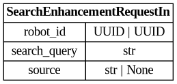 digraph "Entity Relationship Diagram created by erdantic" {
   graph [fontcolor=gray66,
      fontname="Times New Roman,Times,Liberation Serif,serif",
      fontsize=9,
      nodesep=0.5,
      rankdir=LR,
      ranksep=1.5
   ];
   node [fontname="Times New Roman,Times,Liberation Serif,serif",
      fontsize=14,
      label="\N",
      shape=plain
   ];
   edge [dir=both];
   "libs.sdk.src.destiny_sdk.robots.SearchEnhancementRequestIn"   [label=<<table border="0" cellborder="1" cellspacing="0"><tr><td port="_root" colspan="2"><b>SearchEnhancementRequestIn</b></td></tr><tr><td>robot_id</td><td port="robot_id">UUID | UUID</td></tr><tr><td>search_query</td><td port="search_query">str</td></tr><tr><td>source</td><td port="source">str | None</td></tr></table>>,
      tooltip="libs.sdk.src.destiny_sdk.robots.SearchEnhancementRequestIn

Request enhancements for every reference matching a search.&#\
xA;"];
}