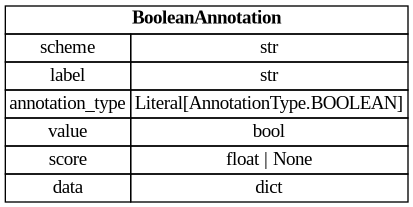 digraph "Entity Relationship Diagram created by erdantic" {
   graph [fontcolor=gray66,
      fontname="Times New Roman,Times,Liberation Serif,serif",
      fontsize=9,
      nodesep=0.5,
      rankdir=LR,
      ranksep=1.5
   ];
   node [fontname="Times New Roman,Times,Liberation Serif,serif",
      fontsize=14,
      label="\N",
      shape=plain
   ];
   edge [dir=both];
   "libs.sdk.src.destiny_sdk.enhancements.BooleanAnnotation"   [label=<<table border="0" cellborder="1" cellspacing="0"><tr><td port="_root" colspan="2"><b>BooleanAnnotation</b></td></tr><tr><td>scheme</td><td port="scheme">str</td></tr><tr><td>label</td><td port="label">str</td></tr><tr><td>annotation_type</td><td port="annotation_type">Literal[AnnotationType.BOOLEAN]</td></tr><tr><td>value</td><td port="value">bool</td></tr><tr><td>score</td><td port="score">float | None</td></tr><tr><td>data</td><td port="data">dict</td></tr></table>>,
      tooltip="libs.sdk.src.destiny_sdk.enhancements.BooleanAnnotation

An annotation is a way of tagging the content with a label of some \
kind.

This class will probably be broken up in the future, but covers most of our
initial cases.
"];
}