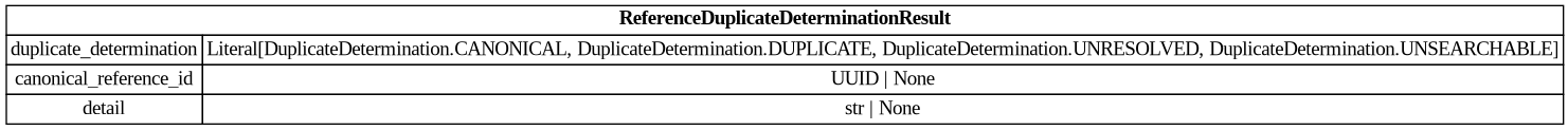 digraph "Entity Relationship Diagram created by erdantic" {
   graph [fontcolor=gray66,
      fontname="Times New Roman,Times,Liberation Serif,serif",
      fontsize=9,
      nodesep=0.5,
      rankdir=LR,
      ranksep=1.5
   ];
   node [fontname="Times New Roman,Times,Liberation Serif,serif",
      fontsize=14,
      label="\N",
      shape=plain
   ];
   edge [dir=both];
   "app.domain.references.models.models.ReferenceDuplicateDeterminationResult"   [label=<<table border="0" cellborder="1" cellspacing="0"><tr><td port="_root" colspan="2"><b>ReferenceDuplicateDeterminationResult</b></td></tr><tr><td>duplicate_determination</td><td port="duplicate_determination">Literal[DuplicateDetermination.CANONICAL, DuplicateDetermination.DUPLICATE, DuplicateDetermination.UNRESOLVED, DuplicateDetermination.UNSEARCHABLE]</td></tr><tr><td>canonical_reference_id</td><td port="canonical_reference_id">UUID | None</td></tr><tr><td>detail</td><td port="detail">str | None</td></tr></table>>,
      tooltip="app.domain.references.models.models.ReferenceDuplicateDeterminationResult

Model representing the result of a duplicate \
determination.
"];
}
