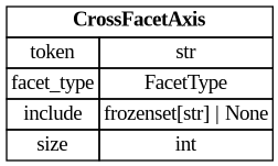 digraph "Entity Relationship Diagram created by erdantic" {
   graph [fontcolor=gray66,
      fontname="Times New Roman,Times,Liberation Serif,serif",
      fontsize=9,
      nodesep=0.5,
      rankdir=LR,
      ranksep=1.5
   ];
   node [fontname="Times New Roman,Times,Liberation Serif,serif",
      fontsize=14,
      label="\N",
      shape=plain
   ];
   edge [dir=both];
   "app.domain.references.models.models.CrossFacetAxis"   [label=<<table border="0" cellborder="1" cellspacing="0"><tr><td port="_root" colspan="2"><b>CrossFacetAxis</b></td></tr><tr><td>token</td><td port="token">str</td></tr><tr><td>facet_type</td><td port="facet_type">FacetType</td></tr><tr><td>include</td><td port="include">frozenset[str] | None</td></tr><tr><td>size</td><td port="size">int</td></tr></table>>,
      tooltip="app.domain.references.models.models.CrossFacetAxis

One resolved axis of a cross-facet aggregation.
"];
}