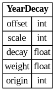 digraph "Entity Relationship Diagram created by erdantic" {
   graph [fontcolor=gray66,
      fontname="Times New Roman,Times,Liberation Serif,serif",
      fontsize=9,
      nodesep=0.5,
      rankdir=LR,
      ranksep=1.5
   ];
   node [fontname="Times New Roman,Times,Liberation Serif,serif",
      fontsize=14,
      label="\N",
      shape=plain
   ];
   edge [dir=both];
   "app.domain.references.models.models.YearDecay"   [label=<<table border="0" cellborder="1" cellspacing="0"><tr><td port="_root" colspan="2"><b>YearDecay</b></td></tr><tr><td>offset</td><td port="offset">int</td></tr><tr><td>scale</td><td port="scale">int</td></tr><tr><td>decay</td><td port="decay">float</td></tr><tr><td>weight</td><td port="weight">float</td></tr><tr><td>origin</td><td port="origin">int</td></tr></table>>,
      tooltip="app.domain.references.models.models.YearDecay

Resolved decay spec carried on a candidate query; origin is required.
"];
}