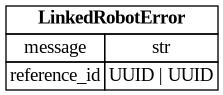 digraph "Entity Relationship Diagram created by erdantic" {
   graph [fontcolor=gray66,
      fontname="Times New Roman,Times,Liberation Serif,serif",
      fontsize=9,
      nodesep=0.5,
      rankdir=LR,
      ranksep=1.5
   ];
   node [fontname="Times New Roman,Times,Liberation Serif,serif",
      fontsize=14,
      label="\N",
      shape=plain
   ];
   edge [dir=both];
   "libs.sdk.src.destiny_sdk.robots.LinkedRobotError"   [label=<<table border="0" cellborder="1" cellspacing="0"><tr><td port="_root" colspan="2"><b>LinkedRobotError</b></td></tr><tr><td>message</td><td port="message">str</td></tr><tr><td>reference_id</td><td port="reference_id">UUID | UUID</td></tr></table>>,
      tooltip="libs.sdk.src.destiny_sdk.robots.LinkedRobotError

A record of something going wrong when processing an individual reference.&#\
xA;
Used in results for batch requests - in single requests, the reference
id is derived from the request id.
"];
}