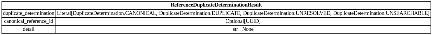 digraph "Entity Relationship Diagram created by erdantic" {
   graph [fontcolor=gray66,
      fontname="Times New Roman,Times,Liberation Serif,serif",
      fontsize=9,
      nodesep=0.5,
      rankdir=LR,
      ranksep=1.5
   ];
   node [fontname="Times New Roman,Times,Liberation Serif,serif",
      fontsize=14,
      label="\N",
      shape=plain
   ];
   edge [dir=both];
   "app.domain.references.models.models.ReferenceDuplicateDeterminationResult"   [label=<<table border="0" cellborder="1" cellspacing="0"><tr><td port="_root" colspan="2"><b>ReferenceDuplicateDeterminationResult</b></td></tr><tr><td>duplicate_determination</td><td port="duplicate_determination">Literal[DuplicateDetermination.CANONICAL, DuplicateDetermination.DUPLICATE, DuplicateDetermination.UNRESOLVED, DuplicateDetermination.UNSEARCHABLE]</td></tr><tr><td>canonical_reference_id</td><td port="canonical_reference_id">Optional[UUID]</td></tr><tr><td>detail</td><td port="detail">str | None</td></tr></table>>,
      tooltip="app.domain.references.models.models.ReferenceDuplicateDeterminationResult&#xA;&#xA;Model representing the result of a duplicate \
determination.&#xA;"];
}