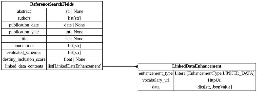 digraph "Entity Relationship Diagram created by erdantic" {
   graph [fontcolor=gray66,
      fontname="Times New Roman,Times,Liberation Serif,serif",
      fontsize=9,
      nodesep=0.5,
      rankdir=LR,
      ranksep=1.5
   ];
   node [fontname="Times New Roman,Times,Liberation Serif,serif",
      fontsize=14,
      label="\N",
      shape=plain
   ];
   edge [dir=both];
   "app.domain.references.models.models.ReferenceSearchFields"   [label=<<table border="0" cellborder="1" cellspacing="0"><tr><td port="_root" colspan="2"><b>ReferenceSearchFields</b></td></tr><tr><td>abstract</td><td port="abstract">str | None</td></tr><tr><td>authors</td><td port="authors">list[str]</td></tr><tr><td>publication_date</td><td port="publication_date">date | None</td></tr><tr><td>publication_year</td><td port="publication_year">int | None</td></tr><tr><td>title</td><td port="title">str | None</td></tr><tr><td>annotations</td><td port="annotations">list[str]</td></tr><tr><td>evaluated_schemes</td><td port="evaluated_schemes">list[str]</td></tr><tr><td>destiny_inclusion_score</td><td port="destiny_inclusion_score">float | None</td></tr><tr><td>linked_data_contents</td><td port="linked_data_contents">list[LinkedDataEnhancement]</td></tr></table>>,
      tooltip="app.domain.references.models.models.ReferenceSearchFields

Projection representing fields used for searching references.&#\
xA;
This model is a projection of
:class:`app.domain.references.models.models.Reference`.

This is injected into \
the root of Elasticsearch Reference documents for easy
searching.
"];
   "destiny_sdk.enhancements.LinkedDataEnhancement"   [label=<<table border="0" cellborder="1" cellspacing="0"><tr><td port="_root" colspan="2"><b>LinkedDataEnhancement</b></td></tr><tr><td>enhancement_type</td><td port="enhancement_type">Literal[EnhancementType.LINKED_DATA]</td></tr><tr><td>vocabulary_uri</td><td port="vocabulary_uri">HttpUrl</td></tr><tr><td>data</td><td port="data">dict[str, JsonValue]</td></tr></table>>,
      tooltip="destiny_sdk.enhancements.LinkedDataEnhancement

An enhancement for storing structured data in a linked data format.
&#\
xA;The content is a JSON-LD document conforming to the vocabulary and
context specified. This enhancement type is produced by \
mapping robots
that transform RawEnhancement data into the shared vocabulary.
"];
   "app.domain.references.models.models.ReferenceSearchFields":linked_data_contents:e -> "destiny_sdk.enhancements.LinkedDataEnhancement":_root:w   [arrowhead=crownone,
      arrowtail=nonenone];
}