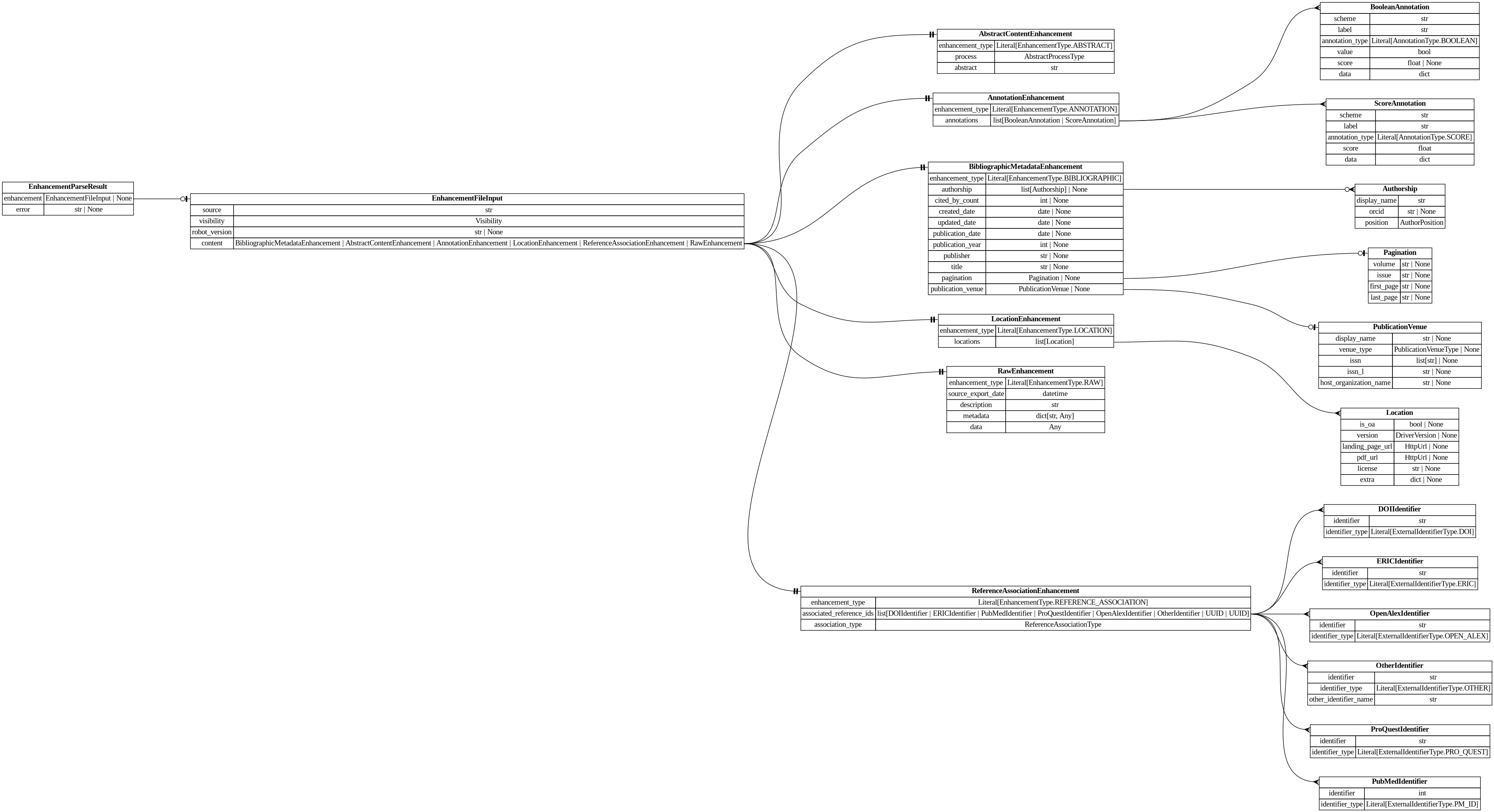 digraph "Entity Relationship Diagram created by erdantic" {
   graph [fontcolor=gray66,
      fontname="Times New Roman,Times,Liberation Serif,serif",
      fontsize=9,
      nodesep=0.5,
      rankdir=LR,
      ranksep=1.5
   ];
   node [fontname="Times New Roman,Times,Liberation Serif,serif",
      fontsize=14,
      label="\N",
      shape=plain
   ];
   edge [dir=both];
   "app.domain.references.models.validators.EnhancementParseResult"   [label=<<table border="0" cellborder="1" cellspacing="0"><tr><td port="_root" colspan="2"><b>EnhancementParseResult</b></td></tr><tr><td>enhancement</td><td port="enhancement">EnhancementFileInput | None</td></tr><tr><td>error</td><td port="error">str | None</td></tr></table>>,
      tooltip="app.domain.references.models.validators.EnhancementParseResult

Result of an attempt to parse an enhancement.
"];
   "destiny_sdk.enhancements.EnhancementFileInput"   [label=<<table border="0" cellborder="1" cellspacing="0"><tr><td port="_root" colspan="2"><b>EnhancementFileInput</b></td></tr><tr><td>source</td><td port="source">str</td></tr><tr><td>visibility</td><td port="visibility">Visibility</td></tr><tr><td>robot_version</td><td port="robot_version">str | None</td></tr><tr><td>content</td><td port="content">BibliographicMetadataEnhancement | AbstractContentEnhancement | AnnotationEnhancement | LocationEnhancement | ReferenceAssociationEnhancement | RawEnhancement</td></tr></table>>,
      tooltip="destiny_sdk.enhancements.EnhancementFileInput

Enhancement model used to marshall a file input to new references.
"];
   "app.domain.references.models.validators.EnhancementParseResult":enhancement:e -> "destiny_sdk.enhancements.EnhancementFileInput":_root:w   [arrowhead=noneteeodot,
      arrowtail=nonenone];
   "destiny_sdk.enhancements.AbstractContentEnhancement"   [label=<<table border="0" cellborder="1" cellspacing="0"><tr><td port="_root" colspan="2"><b>AbstractContentEnhancement</b></td></tr><tr><td>enhancement_type</td><td port="enhancement_type">Literal[EnhancementType.ABSTRACT]</td></tr><tr><td>process</td><td port="process">AbstractProcessType</td></tr><tr><td>abstract</td><td port="abstract">str</td></tr></table>>,
      tooltip="destiny_sdk.enhancements.AbstractContentEnhancement

An enhancement which is specific to the abstract of a reference.
&#\
xA;This is separate from the `BibliographicMetadata` for two reasons:

1. Abstracts are increasingly missing from sources \
like OpenAlex, and may be
backfilled from other sources, without the bibliographic metadata.
2. They are also subject to \
copyright limitations in ways which metadata are
not, and thus need separate visibility controls.
"];
   "destiny_sdk.enhancements.AnnotationEnhancement"   [label=<<table border="0" cellborder="1" cellspacing="0"><tr><td port="_root" colspan="2"><b>AnnotationEnhancement</b></td></tr><tr><td>enhancement_type</td><td port="enhancement_type">Literal[EnhancementType.ANNOTATION]</td></tr><tr><td>annotations</td><td port="annotations">list[BooleanAnnotation | ScoreAnnotation]</td></tr></table>>,
      tooltip="destiny_sdk.enhancements.AnnotationEnhancement

An enhancement which is composed of a list of Annotations.
"];
   "destiny_sdk.enhancements.BooleanAnnotation"   [label=<<table border="0" cellborder="1" cellspacing="0"><tr><td port="_root" colspan="2"><b>BooleanAnnotation</b></td></tr><tr><td>scheme</td><td port="scheme">str</td></tr><tr><td>label</td><td port="label">str</td></tr><tr><td>annotation_type</td><td port="annotation_type">Literal[AnnotationType.BOOLEAN]</td></tr><tr><td>value</td><td port="value">bool</td></tr><tr><td>score</td><td port="score">float | None</td></tr><tr><td>data</td><td port="data">dict</td></tr></table>>,
      tooltip="destiny_sdk.enhancements.BooleanAnnotation

An annotation is a way of tagging the content with a label of some kind.
&#\
xA;This class will probably be broken up in the future, but covers most of our
initial cases.
"];
   "destiny_sdk.enhancements.AnnotationEnhancement":annotations:e -> "destiny_sdk.enhancements.BooleanAnnotation":_root:w   [arrowhead=crownone,
      arrowtail=nonenone];
   "destiny_sdk.enhancements.ScoreAnnotation"   [label=<<table border="0" cellborder="1" cellspacing="0"><tr><td port="_root" colspan="2"><b>ScoreAnnotation</b></td></tr><tr><td>scheme</td><td port="scheme">str</td></tr><tr><td>label</td><td port="label">str</td></tr><tr><td>annotation_type</td><td port="annotation_type">Literal[AnnotationType.SCORE]</td></tr><tr><td>score</td><td port="score">float</td></tr><tr><td>data</td><td port="data">dict</td></tr></table>>,
      tooltip="destiny_sdk.enhancements.ScoreAnnotation

An annotation which represents the score for a label.

This is similar \
to a BooleanAnnotation, but lacks a boolean determination
as to the application of the label.
"];
   "destiny_sdk.enhancements.AnnotationEnhancement":annotations:e -> "destiny_sdk.enhancements.ScoreAnnotation":_root:w   [arrowhead=crownone,
      arrowtail=nonenone];
   "destiny_sdk.enhancements.Authorship"   [label=<<table border="0" cellborder="1" cellspacing="0"><tr><td port="_root" colspan="2"><b>Authorship</b></td></tr><tr><td>display_name</td><td port="display_name">str</td></tr><tr><td>orcid</td><td port="orcid">str | None</td></tr><tr><td>position</td><td port="position">AuthorPosition</td></tr></table>>,
      tooltip="destiny_sdk.enhancements.Authorship

Represents a single author and their association with a reference.

This is \
a simplification of the OpenAlex [Authorship
object](https://docs.openalex.org/api-entities/works/work-object/authorship-object)&#\
xA;for our purposes.
"];
   "destiny_sdk.enhancements.BibliographicMetadataEnhancement"   [label=<<table border="0" cellborder="1" cellspacing="0"><tr><td port="_root" colspan="2"><b>BibliographicMetadataEnhancement</b></td></tr><tr><td>enhancement_type</td><td port="enhancement_type">Literal[EnhancementType.BIBLIOGRAPHIC]</td></tr><tr><td>authorship</td><td port="authorship">list[Authorship] | None</td></tr><tr><td>cited_by_count</td><td port="cited_by_count">int | None</td></tr><tr><td>created_date</td><td port="created_date">date | None</td></tr><tr><td>updated_date</td><td port="updated_date">date | None</td></tr><tr><td>publication_date</td><td port="publication_date">date | None</td></tr><tr><td>publication_year</td><td port="publication_year">int | None</td></tr><tr><td>publisher</td><td port="publisher">str | None</td></tr><tr><td>title</td><td port="title">str | None</td></tr><tr><td>pagination</td><td port="pagination">Pagination | None</td></tr><tr><td>publication_venue</td><td port="publication_venue">PublicationVenue | None</td></tr></table>>,
      tooltip="destiny_sdk.enhancements.BibliographicMetadataEnhancement

An enhancement which is made up of bibliographic metadata.
&#\
xA;Generally this will be sourced from a database such as OpenAlex or similar.
For directly contributed references, these may \
not be complete.
"];
   "destiny_sdk.enhancements.BibliographicMetadataEnhancement":authorship:e -> "destiny_sdk.enhancements.Authorship":_root:w   [arrowhead=crowodot,
      arrowtail=nonenone];
   "destiny_sdk.enhancements.Pagination"   [label=<<table border="0" cellborder="1" cellspacing="0"><tr><td port="_root" colspan="2"><b>Pagination</b></td></tr><tr><td>volume</td><td port="volume">str | None</td></tr><tr><td>issue</td><td port="issue">str | None</td></tr><tr><td>first_page</td><td port="first_page">str | None</td></tr><tr><td>last_page</td><td port="last_page">str | None</td></tr></table>>,
      tooltip="destiny_sdk.enhancements.Pagination

Pagination information for journal articles.

Maps to OpenAlex's work.biblio \
object. All fields are strings to match
OpenAlex's format, which may include non-numeric values like \"Spring\" or \"A1\".
"];
   "destiny_sdk.enhancements.BibliographicMetadataEnhancement":pagination:e -> "destiny_sdk.enhancements.Pagination":_root:w   [arrowhead=noneteeodot,
      arrowtail=nonenone];
   "destiny_sdk.enhancements.PublicationVenue"   [label=<<table border="0" cellborder="1" cellspacing="0"><tr><td port="_root" colspan="2"><b>PublicationVenue</b></td></tr><tr><td>display_name</td><td port="display_name">str | None</td></tr><tr><td>venue_type</td><td port="venue_type">PublicationVenueType | None</td></tr><tr><td>issn</td><td port="issn">list[str] | None</td></tr><tr><td>issn_l</td><td port="issn_l">str | None</td></tr><tr><td>host_organization_name</td><td port="host_organization_name">str | None</td></tr></table>>,
      tooltip="destiny_sdk.enhancements.PublicationVenue

A publication venue (journal, repository, conference, etc.).
"];
   "destiny_sdk.enhancements.BibliographicMetadataEnhancement":publication_venue:e -> "destiny_sdk.enhancements.PublicationVenue":_root:w   [arrowhead=noneteeodot,
      arrowtail=nonenone];
   "destiny_sdk.enhancements.EnhancementFileInput":content:e -> "destiny_sdk.enhancements.AbstractContentEnhancement":_root:w   [arrowhead=noneteetee,
      arrowtail=nonenone];
   "destiny_sdk.enhancements.EnhancementFileInput":content:e -> "destiny_sdk.enhancements.AnnotationEnhancement":_root:w   [arrowhead=noneteetee,
      arrowtail=nonenone];
   "destiny_sdk.enhancements.EnhancementFileInput":content:e -> "destiny_sdk.enhancements.BibliographicMetadataEnhancement":_root:w   [arrowhead=noneteetee,
      arrowtail=nonenone];
   "destiny_sdk.enhancements.LocationEnhancement"   [label=<<table border="0" cellborder="1" cellspacing="0"><tr><td port="_root" colspan="2"><b>LocationEnhancement</b></td></tr><tr><td>enhancement_type</td><td port="enhancement_type">Literal[EnhancementType.LOCATION]</td></tr><tr><td>locations</td><td port="locations">list[Location]</td></tr></table>>,
      tooltip="destiny_sdk.enhancements.LocationEnhancement

An enhancement which describes locations where this reference can be found.&#\
xA;
This maps closely (almost exactly) to OpenAlex's locations.
"];
   "destiny_sdk.enhancements.EnhancementFileInput":content:e -> "destiny_sdk.enhancements.LocationEnhancement":_root:w   [arrowhead=noneteetee,
      arrowtail=nonenone];
   "destiny_sdk.enhancements.RawEnhancement"   [label=<<table border="0" cellborder="1" cellspacing="0"><tr><td port="_root" colspan="2"><b>RawEnhancement</b></td></tr><tr><td>enhancement_type</td><td port="enhancement_type">Literal[EnhancementType.RAW]</td></tr><tr><td>source_export_date</td><td port="source_export_date">datetime</td></tr><tr><td>description</td><td port="description">str</td></tr><tr><td>metadata</td><td port="metadata">dict[str, Any]</td></tr><tr><td>data</td><td port="data">Any</td></tr></table>>,
      tooltip="destiny_sdk.enhancements.RawEnhancement

An enhancement for storing raw/arbitrary/unstructured data.

Data in these \
enhancements is intended for future conversion into structured form.

This enhancement accepts any fields passed in to `\
data`. These enhancements cannot
be created by robots.
"];
   "destiny_sdk.enhancements.EnhancementFileInput":content:e -> "destiny_sdk.enhancements.RawEnhancement":_root:w   [arrowhead=noneteetee,
      arrowtail=nonenone];
   "destiny_sdk.enhancements.ReferenceAssociationEnhancement"   [label=<<table border="0" cellborder="1" cellspacing="0"><tr><td port="_root" colspan="2"><b>ReferenceAssociationEnhancement</b></td></tr><tr><td>enhancement_type</td><td port="enhancement_type">Literal[EnhancementType.REFERENCE_ASSOCIATION]</td></tr><tr><td>associated_reference_ids</td><td port="associated_reference_ids">list[DOIIdentifier | ERICIdentifier | PubMedIdentifier | ProQuestIdentifier | OpenAlexIdentifier | OtherIdentifier | UUID | UUID]</td></tr><tr><td>association_type</td><td port="association_type">ReferenceAssociationType</td></tr></table>>,
      tooltip="destiny_sdk.enhancements.ReferenceAssociationEnhancement

An enhancement for storing associations between references.
"];
   "destiny_sdk.enhancements.EnhancementFileInput":content:e -> "destiny_sdk.enhancements.ReferenceAssociationEnhancement":_root:w   [arrowhead=noneteetee,
      arrowtail=nonenone];
   "destiny_sdk.enhancements.Location"   [label=<<table border="0" cellborder="1" cellspacing="0"><tr><td port="_root" colspan="2"><b>Location</b></td></tr><tr><td>is_oa</td><td port="is_oa">bool | None</td></tr><tr><td>version</td><td port="version">DriverVersion | None</td></tr><tr><td>landing_page_url</td><td port="landing_page_url">HttpUrl | None</td></tr><tr><td>pdf_url</td><td port="pdf_url">HttpUrl | None</td></tr><tr><td>license</td><td port="license">str | None</td></tr><tr><td>extra</td><td port="extra">dict | None</td></tr></table>>,
      tooltip="destiny_sdk.enhancements.Location

A location where a reference can be found.

This maps almost completely to the \
OpenAlex
[Location object](https://docs.openalex.org/api-entities/works/work-object/location-object)
"];
   "destiny_sdk.enhancements.LocationEnhancement":locations:e -> "destiny_sdk.enhancements.Location":_root:w   [arrowhead=crownone,
      arrowtail=nonenone];
   "destiny_sdk.identifiers.DOIIdentifier"   [label=<<table border="0" cellborder="1" cellspacing="0"><tr><td port="_root" colspan="2"><b>DOIIdentifier</b></td></tr><tr><td>identifier</td><td port="identifier">str</td></tr><tr><td>identifier_type</td><td port="identifier_type">Literal[ExternalIdentifierType.DOI]</td></tr></table>>,
      tooltip="destiny_sdk.identifiers.DOIIdentifier

An external identifier representing a DOI.
"];
   "destiny_sdk.enhancements.ReferenceAssociationEnhancement":associated_reference_ids:e -> "destiny_sdk.identifiers.DOIIdentifier":_root:w   [arrowhead=crownone,
      arrowtail=nonenone];
   "destiny_sdk.identifiers.ERICIdentifier"   [label=<<table border="0" cellborder="1" cellspacing="0"><tr><td port="_root" colspan="2"><b>ERICIdentifier</b></td></tr><tr><td>identifier</td><td port="identifier">str</td></tr><tr><td>identifier_type</td><td port="identifier_type">Literal[ExternalIdentifierType.ERIC]</td></tr></table>>,
      tooltip="destiny_sdk.identifiers.ERICIdentifier

An external identifier representing an ERIC Number.

An ERIC Number is defined \
as a unique identifying number preceded by
ED (for a non-journal document) or EJ (for a journal article).
"];
   "destiny_sdk.enhancements.ReferenceAssociationEnhancement":associated_reference_ids:e -> "destiny_sdk.identifiers.ERICIdentifier":_root:w   [arrowhead=crownone,
      arrowtail=nonenone];
   "destiny_sdk.identifiers.OpenAlexIdentifier"   [label=<<table border="0" cellborder="1" cellspacing="0"><tr><td port="_root" colspan="2"><b>OpenAlexIdentifier</b></td></tr><tr><td>identifier</td><td port="identifier">str</td></tr><tr><td>identifier_type</td><td port="identifier_type">Literal[ExternalIdentifierType.OPEN_ALEX]</td></tr></table>>,
      tooltip="destiny_sdk.identifiers.OpenAlexIdentifier

An external identifier representing an OpenAlex ID.
"];
   "destiny_sdk.enhancements.ReferenceAssociationEnhancement":associated_reference_ids:e -> "destiny_sdk.identifiers.OpenAlexIdentifier":_root:w   [arrowhead=crownone,
      arrowtail=nonenone];
   "destiny_sdk.identifiers.OtherIdentifier"   [label=<<table border="0" cellborder="1" cellspacing="0"><tr><td port="_root" colspan="2"><b>OtherIdentifier</b></td></tr><tr><td>identifier</td><td port="identifier">str</td></tr><tr><td>identifier_type</td><td port="identifier_type">Literal[ExternalIdentifierType.OTHER]</td></tr><tr><td>other_identifier_name</td><td port="other_identifier_name">str</td></tr></table>>,
      tooltip="destiny_sdk.identifiers.OtherIdentifier

An external identifier not otherwise defined by the repository.
"];
   "destiny_sdk.enhancements.ReferenceAssociationEnhancement":associated_reference_ids:e -> "destiny_sdk.identifiers.OtherIdentifier":_root:w   [arrowhead=crownone,
      arrowtail=nonenone];
   "destiny_sdk.identifiers.ProQuestIdentifier"   [label=<<table border="0" cellborder="1" cellspacing="0"><tr><td port="_root" colspan="2"><b>ProQuestIdentifier</b></td></tr><tr><td>identifier</td><td port="identifier">str</td></tr><tr><td>identifier_type</td><td port="identifier_type">Literal[ExternalIdentifierType.PRO_QUEST]</td></tr></table>>,
      tooltip="destiny_sdk.identifiers.ProQuestIdentifier

An external identifier representing a ProQuest ID.
"];
   "destiny_sdk.enhancements.ReferenceAssociationEnhancement":associated_reference_ids:e -> "destiny_sdk.identifiers.ProQuestIdentifier":_root:w   [arrowhead=crownone,
      arrowtail=nonenone];
   "destiny_sdk.identifiers.PubMedIdentifier"   [label=<<table border="0" cellborder="1" cellspacing="0"><tr><td port="_root" colspan="2"><b>PubMedIdentifier</b></td></tr><tr><td>identifier</td><td port="identifier">int</td></tr><tr><td>identifier_type</td><td port="identifier_type">Literal[ExternalIdentifierType.PM_ID]</td></tr></table>>,
      tooltip="destiny_sdk.identifiers.PubMedIdentifier

An external identifier representing a PubMed ID.
"];
   "destiny_sdk.enhancements.ReferenceAssociationEnhancement":associated_reference_ids:e -> "destiny_sdk.identifiers.PubMedIdentifier":_root:w   [arrowhead=crownone,
      arrowtail=nonenone];
}