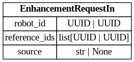 digraph "Entity Relationship Diagram created by erdantic" {
   graph [fontcolor=gray66,
      fontname="Times New Roman,Times,Liberation Serif,serif",
      fontsize=9,
      nodesep=0.5,
      rankdir=LR,
      ranksep=1.5
   ];
   node [fontname="Times New Roman,Times,Liberation Serif,serif",
      fontsize=14,
      label="\N",
      shape=plain
   ];
   edge [dir=both];
   "libs.sdk.src.destiny_sdk.robots.EnhancementRequestIn"   [label=<<table border="0" cellborder="1" cellspacing="0"><tr><td port="_root" colspan="2"><b>EnhancementRequestIn</b></td></tr><tr><td>robot_id</td><td port="robot_id">UUID | UUID</td></tr><tr><td>reference_ids</td><td port="reference_ids">list[UUID | UUID]</td></tr><tr><td>source</td><td port="source">str | None</td></tr></table>>,
      tooltip="libs.sdk.src.destiny_sdk.robots.EnhancementRequestIn

The model for requesting multiple enhancements on specific references.&#\
xA;"];
}
