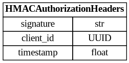digraph "Entity Relationship Diagram created by erdantic" {
   graph [fontcolor=gray66,
      fontname="Times New Roman,Times,Liberation Serif,serif",
      fontsize=9,
      nodesep=0.5,
      rankdir=LR,
      ranksep=1.5
   ];
   node [fontname="Times New Roman,Times,Liberation Serif,serif",
      fontsize=14,
      label="\N",
      shape=plain
   ];
   edge [dir=both];
   "libs.sdk.src.destiny_sdk.auth.HMACAuthorizationHeaders"   [label=<<table border="0" cellborder="1" cellspacing="0"><tr><td port="_root" colspan="2"><b>HMACAuthorizationHeaders</b></td></tr><tr><td>signature</td><td port="signature">str</td></tr><tr><td>client_id</td><td port="client_id">UUID</td></tr><tr><td>timestamp</td><td port="timestamp">float</td></tr></table>>,
      tooltip="libs.sdk.src.destiny_sdk.auth.HMACAuthorizationHeaders

The HTTP authorization headers required for HMAC authentication.&#\
xA;
Expects the following headers to be present in the request

- Authorization: Signature [request signature]
- \
X-Client-Id: [UUID]
- X-Request-Timestamp: [float]
"];
}