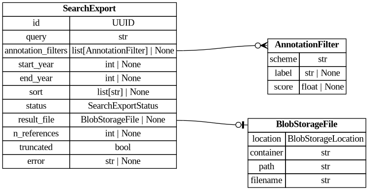 digraph "Entity Relationship Diagram created by erdantic" {
   graph [fontcolor=gray66,
      fontname="Times New Roman,Times,Liberation Serif,serif",
      fontsize=9,
      nodesep=0.5,
      rankdir=LR,
      ranksep=1.5
   ];
   node [fontname="Times New Roman,Times,Liberation Serif,serif",
      fontsize=14,
      label="\N",
      shape=plain
   ];
   edge [dir=both];
   "app.domain.references.models.models.AnnotationFilter"   [label=<<table border="0" cellborder="1" cellspacing="0"><tr><td port="_root" colspan="2"><b>AnnotationFilter</b></td></tr><tr><td>scheme</td><td port="scheme">str</td></tr><tr><td>label</td><td port="label">str | None</td></tr><tr><td>score</td><td port="score">float | None</td></tr></table>>,
      tooltip="app.domain.references.models.models.AnnotationFilter

Model representing an annotation filter for searching references.&#\
xA;"];
   "app.domain.references.models.models.SearchExport"   [label=<<table border="0" cellborder="1" cellspacing="0"><tr><td port="_root" colspan="2"><b>SearchExport</b></td></tr><tr><td>id</td><td port="id">UUID</td></tr><tr><td>query</td><td port="query">str</td></tr><tr><td>annotation_filters</td><td port="annotation_filters">list[AnnotationFilter] | None</td></tr><tr><td>start_year</td><td port="start_year">int | None</td></tr><tr><td>end_year</td><td port="end_year">int | None</td></tr><tr><td>sort</td><td port="sort">list[str] | None</td></tr><tr><td>status</td><td port="status">SearchExportStatus</td></tr><tr><td>result_file</td><td port="result_file">BlobStorageFile | None</td></tr><tr><td>n_references</td><td port="n_references">int | None</td></tr><tr><td>truncated</td><td port="truncated">bool</td></tr><tr><td>error</td><td port="error">str | None</td></tr></table>>,
      tooltip="app.domain.references.models.models.SearchExport

A queued job that produces a JSONL file of references matching a search.&#\
xA;"];
   "app.domain.references.models.models.SearchExport":annotation_filters:e -> "app.domain.references.models.models.AnnotationFilter":_root:w   [arrowhead=crowodot,
      arrowtail=nonenone];
   "app.persistence.blob.models.BlobStorageFile"   [label=<<table border="0" cellborder="1" cellspacing="0"><tr><td port="_root" colspan="2"><b>BlobStorageFile</b></td></tr><tr><td>location</td><td port="location">BlobStorageLocation</td></tr><tr><td>container</td><td port="container">str</td></tr><tr><td>path</td><td port="path">str</td></tr><tr><td>filename</td><td port="filename">str</td></tr></table>>,
      tooltip="app.persistence.blob.models.BlobStorageFile

Model to represent Blob Storage files.
"];
   "app.domain.references.models.models.SearchExport":result_file:e -> "app.persistence.blob.models.BlobStorageFile":_root:w   [arrowhead=noneteeodot,
      arrowtail=nonenone];
}