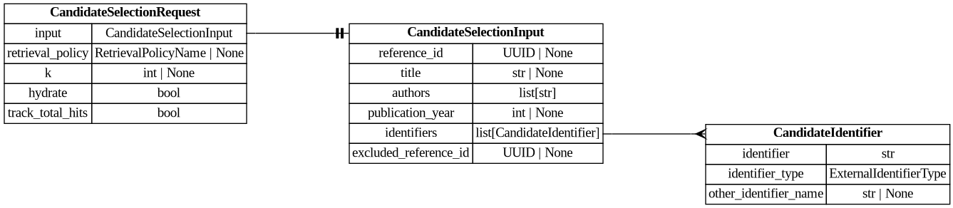 digraph "Entity Relationship Diagram created by erdantic" {
   graph [fontcolor=gray66,
      fontname="Times New Roman,Times,Liberation Serif,serif",
      fontsize=9,
      nodesep=0.5,
      rankdir=LR,
      ranksep=1.5
   ];
   node [fontname="Times New Roman,Times,Liberation Serif,serif",
      fontsize=14,
      label="\N",
      shape=plain
   ];
   edge [dir=both];
   "app.domain.references.models.models.CandidateIdentifier"   [label=<<table border="0" cellborder="1" cellspacing="0"><tr><td port="_root" colspan="2"><b>CandidateIdentifier</b></td></tr><tr><td>identifier</td><td port="identifier">str</td></tr><tr><td>identifier_type</td><td port="identifier_type">ExternalIdentifierType</td></tr><tr><td>other_identifier_name</td><td port="other_identifier_name">str | None</td></tr></table>>,
      tooltip="app.domain.references.models.models.CandidateIdentifier

An external identifier used as candidate-search input and match \
provenance.

Narrows :class:`GenericExternalIdentifier` to require an explicit type;
candidate search does not accept \
database-id (untyped) lookups.
"];
   "app.domain.references.models.models.CandidateSelectionInput"   [label=<<table border="0" cellborder="1" cellspacing="0"><tr><td port="_root" colspan="2"><b>CandidateSelectionInput</b></td></tr><tr><td>reference_id</td><td port="reference_id">UUID | None</td></tr><tr><td>title</td><td port="title">str | None</td></tr><tr><td>authors</td><td port="authors">list[str]</td></tr><tr><td>publication_year</td><td port="publication_year">int | None</td></tr><tr><td>identifiers</td><td port="identifiers">list[CandidateIdentifier]</td></tr><tr><td>excluded_reference_id</td><td port="excluded_reference_id">UUID | None</td></tr></table>>,
      tooltip="app.domain.references.models.models.CandidateSelectionInput

The reference to find candidates for.

Provide exactly \
one of a stored ``reference_id`` (projected into search
fields server-side) or an inline set of candidate-search fields.
"];
   "app.domain.references.models.models.CandidateSelectionInput":identifiers:e -> "app.domain.references.models.models.CandidateIdentifier":_root:w   [arrowhead=crownone,
      arrowtail=nonenone];
   "app.domain.references.models.models.CandidateSelectionRequest"   [label=<<table border="0" cellborder="1" cellspacing="0"><tr><td port="_root" colspan="2"><b>CandidateSelectionRequest</b></td></tr><tr><td>input</td><td port="input">CandidateSelectionInput</td></tr><tr><td>retrieval_policy</td><td port="retrieval_policy">RetrievalPolicyName | None</td></tr><tr><td>k</td><td port="k">int | None</td></tr><tr><td>hydrate</td><td port="hydrate">bool</td></tr><tr><td>track_total_hits</td><td port="track_total_hits">bool</td></tr></table>>,
      tooltip="app.domain.references.models.models.CandidateSelectionRequest

A request for candidate canonical references, for dedup evaluation.&#\
xA;"];
   "app.domain.references.models.models.CandidateSelectionRequest":input:e -> "app.domain.references.models.models.CandidateSelectionInput":_root:w   [arrowhead=noneteetee,
      arrowtail=nonenone];
}