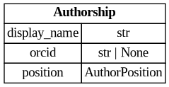 digraph "Entity Relationship Diagram created by erdantic" {
   graph [fontcolor=gray66,
      fontname="Times New Roman,Times,Liberation Serif,serif",
      fontsize=9,
      nodesep=0.5,
      rankdir=LR,
      ranksep=1.5
   ];
   node [fontname="Times New Roman,Times,Liberation Serif,serif",
      fontsize=14,
      label="\N",
      shape=plain
   ];
   edge [dir=both];
   "libs.sdk.src.destiny_sdk.enhancements.Authorship"   [label=<<table border="0" cellborder="1" cellspacing="0"><tr><td port="_root" colspan="2"><b>Authorship</b></td></tr><tr><td>display_name</td><td port="display_name">str</td></tr><tr><td>orcid</td><td port="orcid">str | None</td></tr><tr><td>position</td><td port="position">AuthorPosition</td></tr></table>>,
      tooltip="libs.sdk.src.destiny_sdk.enhancements.Authorship&#xA;&#xA;Represents a single author and their association with a reference.&#xA;&#\
xA;This is a simplification of the OpenAlex [Authorship&#xA;object](https://docs.openalex.org/api-entities/works/work-object/authorship-object)&#\
xA;for our purposes.&#xA;"];
}