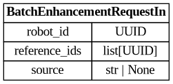 digraph "Entity Relationship Diagram created by erdantic" {
   graph [fontcolor=gray66,
      fontname="Times New Roman,Times,Liberation Serif,serif",
      fontsize=9,
      nodesep=0.5,
      rankdir=LR,
      ranksep=1.5
   ];
   node [fontname="Times New Roman,Times,Liberation Serif,serif",
      fontsize=14,
      label="\N",
      shape=plain
   ];
   edge [dir=both];
   "libs.sdk.src.destiny_sdk.robots.BatchEnhancementRequestIn"   [label=<<table border="0" cellborder="1" cellspacing="0"><tr><td port="_root" colspan="2"><b>BatchEnhancementRequestIn</b></td></tr><tr><td>robot_id</td><td port="robot_id">UUID</td></tr><tr><td>reference_ids</td><td port="reference_ids">list[UUID]</td></tr><tr><td>source</td><td port="source">str | None</td></tr></table>>,
      tooltip="libs.sdk.src.destiny_sdk.robots.BatchEnhancementRequestIn&#xA;&#xA;The model for requesting multiple enhancements on specific references.&#\
xA;"];
}