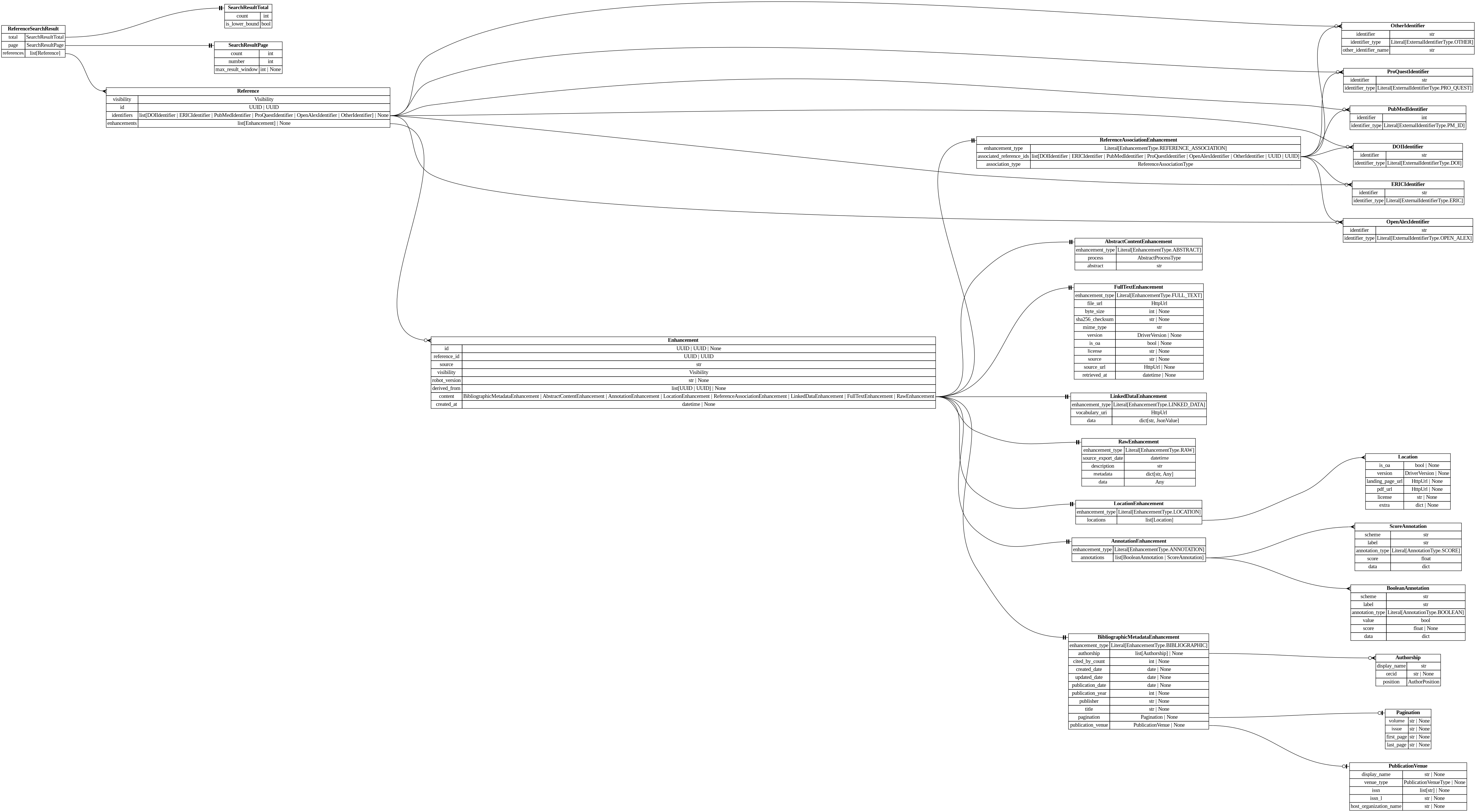 digraph "Entity Relationship Diagram created by erdantic" {
   graph [fontcolor=gray66,
      fontname="Times New Roman,Times,Liberation Serif,serif",
      fontsize=9,
      nodesep=0.5,
      rankdir=LR,
      ranksep=1.5
   ];
   node [fontname="Times New Roman,Times,Liberation Serif,serif",
      fontsize=14,
      label="\N",
      shape=plain
   ];
   edge [dir=both];
   "destiny_sdk.enhancements.AbstractContentEnhancement"   [label=<<table border="0" cellborder="1" cellspacing="0"><tr><td port="_root" colspan="2"><b>AbstractContentEnhancement</b></td></tr><tr><td>enhancement_type</td><td port="enhancement_type">Literal[EnhancementType.ABSTRACT]</td></tr><tr><td>process</td><td port="process">AbstractProcessType</td></tr><tr><td>abstract</td><td port="abstract">str</td></tr></table>>,
      tooltip="destiny_sdk.enhancements.AbstractContentEnhancement

An enhancement which is specific to the abstract of a reference.
&#\
xA;This is separate from the `BibliographicMetadata` for two reasons:

1. Abstracts are increasingly missing from sources \
like OpenAlex, and may be
backfilled from other sources, without the bibliographic metadata.
2. They are also subject to \
copyright limitations in ways which metadata are
not, and thus need separate visibility controls.
"];
   "destiny_sdk.enhancements.AnnotationEnhancement"   [label=<<table border="0" cellborder="1" cellspacing="0"><tr><td port="_root" colspan="2"><b>AnnotationEnhancement</b></td></tr><tr><td>enhancement_type</td><td port="enhancement_type">Literal[EnhancementType.ANNOTATION]</td></tr><tr><td>annotations</td><td port="annotations">list[BooleanAnnotation | ScoreAnnotation]</td></tr></table>>,
      tooltip="destiny_sdk.enhancements.AnnotationEnhancement

An enhancement which is composed of a list of Annotations.
"];
   "destiny_sdk.enhancements.BooleanAnnotation"   [label=<<table border="0" cellborder="1" cellspacing="0"><tr><td port="_root" colspan="2"><b>BooleanAnnotation</b></td></tr><tr><td>scheme</td><td port="scheme">str</td></tr><tr><td>label</td><td port="label">str</td></tr><tr><td>annotation_type</td><td port="annotation_type">Literal[AnnotationType.BOOLEAN]</td></tr><tr><td>value</td><td port="value">bool</td></tr><tr><td>score</td><td port="score">float | None</td></tr><tr><td>data</td><td port="data">dict</td></tr></table>>,
      tooltip="destiny_sdk.enhancements.BooleanAnnotation

An annotation is a way of tagging the content with a label of some kind.
&#\
xA;This class will probably be broken up in the future, but covers most of our
initial cases.
"];
   "destiny_sdk.enhancements.AnnotationEnhancement":annotations:e -> "destiny_sdk.enhancements.BooleanAnnotation":_root:w   [arrowhead=crownone,
      arrowtail=nonenone];
   "destiny_sdk.enhancements.ScoreAnnotation"   [label=<<table border="0" cellborder="1" cellspacing="0"><tr><td port="_root" colspan="2"><b>ScoreAnnotation</b></td></tr><tr><td>scheme</td><td port="scheme">str</td></tr><tr><td>label</td><td port="label">str</td></tr><tr><td>annotation_type</td><td port="annotation_type">Literal[AnnotationType.SCORE]</td></tr><tr><td>score</td><td port="score">float</td></tr><tr><td>data</td><td port="data">dict</td></tr></table>>,
      tooltip="destiny_sdk.enhancements.ScoreAnnotation

An annotation which represents the score for a label.

This is similar \
to a BooleanAnnotation, but lacks a boolean determination
as to the application of the label.
"];
   "destiny_sdk.enhancements.AnnotationEnhancement":annotations:e -> "destiny_sdk.enhancements.ScoreAnnotation":_root:w   [arrowhead=crownone,
      arrowtail=nonenone];
   "destiny_sdk.enhancements.Authorship"   [label=<<table border="0" cellborder="1" cellspacing="0"><tr><td port="_root" colspan="2"><b>Authorship</b></td></tr><tr><td>display_name</td><td port="display_name">str</td></tr><tr><td>orcid</td><td port="orcid">str | None</td></tr><tr><td>position</td><td port="position">AuthorPosition</td></tr></table>>,
      tooltip="destiny_sdk.enhancements.Authorship

Represents a single author and their association with a reference.

This is \
a simplification of the OpenAlex [Authorship
object](https://docs.openalex.org/api-entities/works/work-object/authorship-object)&#\
xA;for our purposes.
"];
   "destiny_sdk.enhancements.BibliographicMetadataEnhancement"   [label=<<table border="0" cellborder="1" cellspacing="0"><tr><td port="_root" colspan="2"><b>BibliographicMetadataEnhancement</b></td></tr><tr><td>enhancement_type</td><td port="enhancement_type">Literal[EnhancementType.BIBLIOGRAPHIC]</td></tr><tr><td>authorship</td><td port="authorship">list[Authorship] | None</td></tr><tr><td>cited_by_count</td><td port="cited_by_count">int | None</td></tr><tr><td>created_date</td><td port="created_date">date | None</td></tr><tr><td>updated_date</td><td port="updated_date">date | None</td></tr><tr><td>publication_date</td><td port="publication_date">date | None</td></tr><tr><td>publication_year</td><td port="publication_year">int | None</td></tr><tr><td>publisher</td><td port="publisher">str | None</td></tr><tr><td>title</td><td port="title">str | None</td></tr><tr><td>pagination</td><td port="pagination">Pagination | None</td></tr><tr><td>publication_venue</td><td port="publication_venue">PublicationVenue | None</td></tr></table>>,
      tooltip="destiny_sdk.enhancements.BibliographicMetadataEnhancement

An enhancement which is made up of bibliographic metadata.
&#\
xA;Generally this will be sourced from a database such as OpenAlex or similar.
For directly contributed references, these may \
not be complete.
"];
   "destiny_sdk.enhancements.BibliographicMetadataEnhancement":authorship:e -> "destiny_sdk.enhancements.Authorship":_root:w   [arrowhead=crowodot,
      arrowtail=nonenone];
   "destiny_sdk.enhancements.Pagination"   [label=<<table border="0" cellborder="1" cellspacing="0"><tr><td port="_root" colspan="2"><b>Pagination</b></td></tr><tr><td>volume</td><td port="volume">str | None</td></tr><tr><td>issue</td><td port="issue">str | None</td></tr><tr><td>first_page</td><td port="first_page">str | None</td></tr><tr><td>last_page</td><td port="last_page">str | None</td></tr></table>>,
      tooltip="destiny_sdk.enhancements.Pagination

Pagination information for journal articles.

Maps to OpenAlex's work.biblio \
object. All fields are strings to match
OpenAlex's format, which may include non-numeric values like \"Spring\" or \"A1\".
"];
   "destiny_sdk.enhancements.BibliographicMetadataEnhancement":pagination:e -> "destiny_sdk.enhancements.Pagination":_root:w   [arrowhead=noneteeodot,
      arrowtail=nonenone];
   "destiny_sdk.enhancements.PublicationVenue"   [label=<<table border="0" cellborder="1" cellspacing="0"><tr><td port="_root" colspan="2"><b>PublicationVenue</b></td></tr><tr><td>display_name</td><td port="display_name">str | None</td></tr><tr><td>venue_type</td><td port="venue_type">PublicationVenueType | None</td></tr><tr><td>issn</td><td port="issn">list[str] | None</td></tr><tr><td>issn_l</td><td port="issn_l">str | None</td></tr><tr><td>host_organization_name</td><td port="host_organization_name">str | None</td></tr></table>>,
      tooltip="destiny_sdk.enhancements.PublicationVenue

A publication venue (journal, repository, conference, etc.).
"];
   "destiny_sdk.enhancements.BibliographicMetadataEnhancement":publication_venue:e -> "destiny_sdk.enhancements.PublicationVenue":_root:w   [arrowhead=noneteeodot,
      arrowtail=nonenone];
   "destiny_sdk.enhancements.Enhancement"   [label=<<table border="0" cellborder="1" cellspacing="0"><tr><td port="_root" colspan="2"><b>Enhancement</b></td></tr><tr><td>id</td><td port="id">UUID | UUID | None</td></tr><tr><td>reference_id</td><td port="reference_id">UUID | UUID</td></tr><tr><td>source</td><td port="source">str</td></tr><tr><td>visibility</td><td port="visibility">Visibility</td></tr><tr><td>robot_version</td><td port="robot_version">str | None</td></tr><tr><td>derived_from</td><td port="derived_from">list[UUID | UUID] | None</td></tr><tr><td>content</td><td port="content">BibliographicMetadataEnhancement | AbstractContentEnhancement | AnnotationEnhancement | LocationEnhancement | ReferenceAssociationEnhancement | LinkedDataEnhancement | FullTextEnhancement | RawEnhancement</td></tr><tr><td>created_at</td><td port="created_at">datetime | None</td></tr></table>>,
      tooltip="destiny_sdk.enhancements.Enhancement

Core enhancement class.
"];
   "destiny_sdk.enhancements.Enhancement":content:e -> "destiny_sdk.enhancements.AbstractContentEnhancement":_root:w   [arrowhead=noneteetee,
      arrowtail=nonenone];
   "destiny_sdk.enhancements.Enhancement":content:e -> "destiny_sdk.enhancements.AnnotationEnhancement":_root:w   [arrowhead=noneteetee,
      arrowtail=nonenone];
   "destiny_sdk.enhancements.Enhancement":content:e -> "destiny_sdk.enhancements.BibliographicMetadataEnhancement":_root:w   [arrowhead=noneteetee,
      arrowtail=nonenone];
   "destiny_sdk.enhancements.FullTextEnhancement"   [label=<<table border="0" cellborder="1" cellspacing="0"><tr><td port="_root" colspan="2"><b>FullTextEnhancement</b></td></tr><tr><td>enhancement_type</td><td port="enhancement_type">Literal[EnhancementType.FULL_TEXT]</td></tr><tr><td>file_url</td><td port="file_url">HttpUrl</td></tr><tr><td>byte_size</td><td port="byte_size">int | None</td></tr><tr><td>sha256_checksum</td><td port="sha256_checksum">str | None</td></tr><tr><td>mime_type</td><td port="mime_type">str</td></tr><tr><td>version</td><td port="version">DriverVersion | None</td></tr><tr><td>is_oa</td><td port="is_oa">bool | None</td></tr><tr><td>license</td><td port="license">str | None</td></tr><tr><td>source</td><td port="source">str | None</td></tr><tr><td>source_url</td><td port="source_url">HttpUrl | None</td></tr><tr><td>retrieved_at</td><td port="retrieved_at">datetime | None</td></tr></table>>,
      tooltip="destiny_sdk.enhancements.FullTextEnhancement

An enhancement for storing a link to the full text and its metadata.
&#\
xA;Full texts are not for the sharing of copyrighted material without a license.
They are to maintain files for validation and \
to allow permitted text and data
mining activities.
"];
   "destiny_sdk.enhancements.Enhancement":content:e -> "destiny_sdk.enhancements.FullTextEnhancement":_root:w   [arrowhead=noneteetee,
      arrowtail=nonenone];
   "destiny_sdk.enhancements.LinkedDataEnhancement"   [label=<<table border="0" cellborder="1" cellspacing="0"><tr><td port="_root" colspan="2"><b>LinkedDataEnhancement</b></td></tr><tr><td>enhancement_type</td><td port="enhancement_type">Literal[EnhancementType.LINKED_DATA]</td></tr><tr><td>vocabulary_uri</td><td port="vocabulary_uri">HttpUrl</td></tr><tr><td>data</td><td port="data">dict[str, JsonValue]</td></tr></table>>,
      tooltip="destiny_sdk.enhancements.LinkedDataEnhancement

An enhancement for storing structured data in a linked data format.
&#\
xA;The content is a JSON-LD document conforming to the vocabulary and
context specified. This enhancement type is produced by \
mapping robots
that transform RawEnhancement data into the shared vocabulary.
"];
   "destiny_sdk.enhancements.Enhancement":content:e -> "destiny_sdk.enhancements.LinkedDataEnhancement":_root:w   [arrowhead=noneteetee,
      arrowtail=nonenone];
   "destiny_sdk.enhancements.LocationEnhancement"   [label=<<table border="0" cellborder="1" cellspacing="0"><tr><td port="_root" colspan="2"><b>LocationEnhancement</b></td></tr><tr><td>enhancement_type</td><td port="enhancement_type">Literal[EnhancementType.LOCATION]</td></tr><tr><td>locations</td><td port="locations">list[Location]</td></tr></table>>,
      tooltip="destiny_sdk.enhancements.LocationEnhancement

An enhancement which describes locations where this reference can be found.&#\
xA;
This maps closely (almost exactly) to OpenAlex's locations.
"];
   "destiny_sdk.enhancements.Enhancement":content:e -> "destiny_sdk.enhancements.LocationEnhancement":_root:w   [arrowhead=noneteetee,
      arrowtail=nonenone];
   "destiny_sdk.enhancements.RawEnhancement"   [label=<<table border="0" cellborder="1" cellspacing="0"><tr><td port="_root" colspan="2"><b>RawEnhancement</b></td></tr><tr><td>enhancement_type</td><td port="enhancement_type">Literal[EnhancementType.RAW]</td></tr><tr><td>source_export_date</td><td port="source_export_date">datetime</td></tr><tr><td>description</td><td port="description">str</td></tr><tr><td>metadata</td><td port="metadata">dict[str, Any]</td></tr><tr><td>data</td><td port="data">Any</td></tr></table>>,
      tooltip="destiny_sdk.enhancements.RawEnhancement

An enhancement for storing raw/arbitrary/unstructured data.

Data in these \
enhancements is intended for future conversion into structured form.

This enhancement accepts any fields passed in to `\
data`. These enhancements can
only be created by robots granted the ``raw_enhancement_writer`` entitlement.
"];
   "destiny_sdk.enhancements.Enhancement":content:e -> "destiny_sdk.enhancements.RawEnhancement":_root:w   [arrowhead=noneteetee,
      arrowtail=nonenone];
   "destiny_sdk.enhancements.ReferenceAssociationEnhancement"   [label=<<table border="0" cellborder="1" cellspacing="0"><tr><td port="_root" colspan="2"><b>ReferenceAssociationEnhancement</b></td></tr><tr><td>enhancement_type</td><td port="enhancement_type">Literal[EnhancementType.REFERENCE_ASSOCIATION]</td></tr><tr><td>associated_reference_ids</td><td port="associated_reference_ids">list[DOIIdentifier | ERICIdentifier | PubMedIdentifier | ProQuestIdentifier | OpenAlexIdentifier | OtherIdentifier | UUID | UUID]</td></tr><tr><td>association_type</td><td port="association_type">ReferenceAssociationType</td></tr></table>>,
      tooltip="destiny_sdk.enhancements.ReferenceAssociationEnhancement

An enhancement for storing associations between references.
"];
   "destiny_sdk.enhancements.Enhancement":content:e -> "destiny_sdk.enhancements.ReferenceAssociationEnhancement":_root:w   [arrowhead=noneteetee,
      arrowtail=nonenone];
   "destiny_sdk.enhancements.Location"   [label=<<table border="0" cellborder="1" cellspacing="0"><tr><td port="_root" colspan="2"><b>Location</b></td></tr><tr><td>is_oa</td><td port="is_oa">bool | None</td></tr><tr><td>version</td><td port="version">DriverVersion | None</td></tr><tr><td>landing_page_url</td><td port="landing_page_url">HttpUrl | None</td></tr><tr><td>pdf_url</td><td port="pdf_url">HttpUrl | None</td></tr><tr><td>license</td><td port="license">str | None</td></tr><tr><td>extra</td><td port="extra">dict | None</td></tr></table>>,
      tooltip="destiny_sdk.enhancements.Location

A location where a reference can be found.

This maps almost completely to the \
OpenAlex
[Location object](https://docs.openalex.org/api-entities/works/work-object/location-object)
"];
   "destiny_sdk.enhancements.LocationEnhancement":locations:e -> "destiny_sdk.enhancements.Location":_root:w   [arrowhead=crownone,
      arrowtail=nonenone];
   "destiny_sdk.identifiers.DOIIdentifier"   [label=<<table border="0" cellborder="1" cellspacing="0"><tr><td port="_root" colspan="2"><b>DOIIdentifier</b></td></tr><tr><td>identifier</td><td port="identifier">str</td></tr><tr><td>identifier_type</td><td port="identifier_type">Literal[ExternalIdentifierType.DOI]</td></tr></table>>,
      tooltip="destiny_sdk.identifiers.DOIIdentifier

An external identifier representing a DOI.
"];
   "destiny_sdk.enhancements.ReferenceAssociationEnhancement":associated_reference_ids:e -> "destiny_sdk.identifiers.DOIIdentifier":_root:w   [arrowhead=crownone,
      arrowtail=nonenone];
   "destiny_sdk.identifiers.ERICIdentifier"   [label=<<table border="0" cellborder="1" cellspacing="0"><tr><td port="_root" colspan="2"><b>ERICIdentifier</b></td></tr><tr><td>identifier</td><td port="identifier">str</td></tr><tr><td>identifier_type</td><td port="identifier_type">Literal[ExternalIdentifierType.ERIC]</td></tr></table>>,
      tooltip="destiny_sdk.identifiers.ERICIdentifier

An external identifier representing an ERIC Number.

An ERIC Number is defined \
as a unique identifying number preceded by
ED (for a non-journal document) or EJ (for a journal article).
"];
   "destiny_sdk.enhancements.ReferenceAssociationEnhancement":associated_reference_ids:e -> "destiny_sdk.identifiers.ERICIdentifier":_root:w   [arrowhead=crownone,
      arrowtail=nonenone];
   "destiny_sdk.identifiers.OpenAlexIdentifier"   [label=<<table border="0" cellborder="1" cellspacing="0"><tr><td port="_root" colspan="2"><b>OpenAlexIdentifier</b></td></tr><tr><td>identifier</td><td port="identifier">str</td></tr><tr><td>identifier_type</td><td port="identifier_type">Literal[ExternalIdentifierType.OPEN_ALEX]</td></tr></table>>,
      tooltip="destiny_sdk.identifiers.OpenAlexIdentifier

An external identifier representing an OpenAlex ID.
"];
   "destiny_sdk.enhancements.ReferenceAssociationEnhancement":associated_reference_ids:e -> "destiny_sdk.identifiers.OpenAlexIdentifier":_root:w   [arrowhead=crownone,
      arrowtail=nonenone];
   "destiny_sdk.identifiers.OtherIdentifier"   [label=<<table border="0" cellborder="1" cellspacing="0"><tr><td port="_root" colspan="2"><b>OtherIdentifier</b></td></tr><tr><td>identifier</td><td port="identifier">str</td></tr><tr><td>identifier_type</td><td port="identifier_type">Literal[ExternalIdentifierType.OTHER]</td></tr><tr><td>other_identifier_name</td><td port="other_identifier_name">str</td></tr></table>>,
      tooltip="destiny_sdk.identifiers.OtherIdentifier

An external identifier not otherwise defined by the repository.
"];
   "destiny_sdk.enhancements.ReferenceAssociationEnhancement":associated_reference_ids:e -> "destiny_sdk.identifiers.OtherIdentifier":_root:w   [arrowhead=crownone,
      arrowtail=nonenone];
   "destiny_sdk.identifiers.ProQuestIdentifier"   [label=<<table border="0" cellborder="1" cellspacing="0"><tr><td port="_root" colspan="2"><b>ProQuestIdentifier</b></td></tr><tr><td>identifier</td><td port="identifier">str</td></tr><tr><td>identifier_type</td><td port="identifier_type">Literal[ExternalIdentifierType.PRO_QUEST]</td></tr></table>>,
      tooltip="destiny_sdk.identifiers.ProQuestIdentifier

An external identifier representing a ProQuest ID.
"];
   "destiny_sdk.enhancements.ReferenceAssociationEnhancement":associated_reference_ids:e -> "destiny_sdk.identifiers.ProQuestIdentifier":_root:w   [arrowhead=crownone,
      arrowtail=nonenone];
   "destiny_sdk.identifiers.PubMedIdentifier"   [label=<<table border="0" cellborder="1" cellspacing="0"><tr><td port="_root" colspan="2"><b>PubMedIdentifier</b></td></tr><tr><td>identifier</td><td port="identifier">int</td></tr><tr><td>identifier_type</td><td port="identifier_type">Literal[ExternalIdentifierType.PM_ID]</td></tr></table>>,
      tooltip="destiny_sdk.identifiers.PubMedIdentifier

An external identifier representing a PubMed ID.
"];
   "destiny_sdk.enhancements.ReferenceAssociationEnhancement":associated_reference_ids:e -> "destiny_sdk.identifiers.PubMedIdentifier":_root:w   [arrowhead=crownone,
      arrowtail=nonenone];
   "destiny_sdk.search.SearchResultPage"   [label=<<table border="0" cellborder="1" cellspacing="0"><tr><td port="_root" colspan="2"><b>SearchResultPage</b></td></tr><tr><td>count</td><td port="count">int</td></tr><tr><td>number</td><td port="number">int</td></tr><tr><td>max_result_window</td><td port="max_result_window">int | None</td></tr></table>>,
      tooltip="destiny_sdk.search.SearchResultPage

Information about the page of search results.
"];
   "destiny_sdk.search.SearchResultTotal"   [label=<<table border="0" cellborder="1" cellspacing="0"><tr><td port="_root" colspan="2"><b>SearchResultTotal</b></td></tr><tr><td>count</td><td port="count">int</td></tr><tr><td>is_lower_bound</td><td port="is_lower_bound">bool</td></tr></table>>,
      tooltip="destiny_sdk.search.SearchResultTotal

Information about the total number of search results.
"];
   "libs.sdk.src.destiny_sdk.references.Reference"   [label=<<table border="0" cellborder="1" cellspacing="0"><tr><td port="_root" colspan="2"><b>Reference</b></td></tr><tr><td>visibility</td><td port="visibility">Visibility</td></tr><tr><td>id</td><td port="id">UUID | UUID</td></tr><tr><td>identifiers</td><td port="identifiers">list[DOIIdentifier | ERICIdentifier | PubMedIdentifier | ProQuestIdentifier | OpenAlexIdentifier | OtherIdentifier] | None</td></tr><tr><td>enhancements</td><td port="enhancements">list[Enhancement] | None</td></tr></table>>,
      tooltip="libs.sdk.src.destiny_sdk.references.Reference

Core reference class.
"];
   "libs.sdk.src.destiny_sdk.references.Reference":enhancements:e -> "destiny_sdk.enhancements.Enhancement":_root:w   [arrowhead=crowodot,
      arrowtail=nonenone];
   "libs.sdk.src.destiny_sdk.references.Reference":identifiers:e -> "destiny_sdk.identifiers.DOIIdentifier":_root:w   [arrowhead=crowodot,
      arrowtail=nonenone];
   "libs.sdk.src.destiny_sdk.references.Reference":identifiers:e -> "destiny_sdk.identifiers.ERICIdentifier":_root:w   [arrowhead=crowodot,
      arrowtail=nonenone];
   "libs.sdk.src.destiny_sdk.references.Reference":identifiers:e -> "destiny_sdk.identifiers.OpenAlexIdentifier":_root:w   [arrowhead=crowodot,
      arrowtail=nonenone];
   "libs.sdk.src.destiny_sdk.references.Reference":identifiers:e -> "destiny_sdk.identifiers.OtherIdentifier":_root:w   [arrowhead=crowodot,
      arrowtail=nonenone];
   "libs.sdk.src.destiny_sdk.references.Reference":identifiers:e -> "destiny_sdk.identifiers.ProQuestIdentifier":_root:w   [arrowhead=crowodot,
      arrowtail=nonenone];
   "libs.sdk.src.destiny_sdk.references.Reference":identifiers:e -> "destiny_sdk.identifiers.PubMedIdentifier":_root:w   [arrowhead=crowodot,
      arrowtail=nonenone];
   "libs.sdk.src.destiny_sdk.references.ReferenceSearchResult"   [label=<<table border="0" cellborder="1" cellspacing="0"><tr><td port="_root" colspan="2"><b>ReferenceSearchResult</b></td></tr><tr><td>total</td><td port="total">SearchResultTotal</td></tr><tr><td>page</td><td port="page">SearchResultPage</td></tr><tr><td>references</td><td port="references">list[Reference]</td></tr></table>>,
      tooltip="libs.sdk.src.destiny_sdk.references.ReferenceSearchResult

A page of references with an exact total and the window pagination \
can reach.
"];
   "libs.sdk.src.destiny_sdk.references.ReferenceSearchResult":page:e -> "destiny_sdk.search.SearchResultPage":_root:w   [arrowhead=noneteetee,
      arrowtail=nonenone];
   "libs.sdk.src.destiny_sdk.references.ReferenceSearchResult":total:e -> "destiny_sdk.search.SearchResultTotal":_root:w   [arrowhead=noneteetee,
      arrowtail=nonenone];
   "libs.sdk.src.destiny_sdk.references.ReferenceSearchResult":references:e -> "libs.sdk.src.destiny_sdk.references.Reference":_root:w   [arrowhead=crownone,
      arrowtail=nonenone];
}