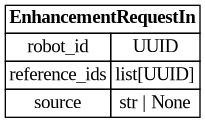 digraph "Entity Relationship Diagram created by erdantic" {
   graph [fontcolor=gray66,
      fontname="Times New Roman,Times,Liberation Serif,serif",
      fontsize=9,
      nodesep=0.5,
      rankdir=LR,
      ranksep=1.5
   ];
   node [fontname="Times New Roman,Times,Liberation Serif,serif",
      fontsize=14,
      label="\N",
      shape=plain
   ];
   edge [dir=both];
   "libs.sdk.src.destiny_sdk.robots.EnhancementRequestIn"   [label=<<table border="0" cellborder="1" cellspacing="0"><tr><td port="_root" colspan="2"><b>EnhancementRequestIn</b></td></tr><tr><td>robot_id</td><td port="robot_id">UUID</td></tr><tr><td>reference_ids</td><td port="reference_ids">list[UUID]</td></tr><tr><td>source</td><td port="source">str | None</td></tr></table>>,
      tooltip="libs.sdk.src.destiny_sdk.robots.EnhancementRequestIn&#xA;&#xA;The model for requesting multiple enhancements on specific references.&#\
xA;"];
}