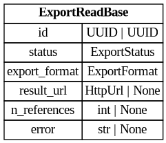 digraph "Entity Relationship Diagram created by erdantic" {
   graph [fontcolor=gray66,
      fontname="Times New Roman,Times,Liberation Serif,serif",
      fontsize=9,
      nodesep=0.5,
      rankdir=LR,
      ranksep=1.5
   ];
   node [fontname="Times New Roman,Times,Liberation Serif,serif",
      fontsize=14,
      label="\N",
      shape=plain
   ];
   edge [dir=both];
   "libs.sdk.src.destiny_sdk.references.ExportReadBase"   [label=<<table border="0" cellborder="1" cellspacing="0"><tr><td port="_root" colspan="2"><b>ExportReadBase</b></td></tr><tr><td>id</td><td port="id">UUID | UUID</td></tr><tr><td>status</td><td port="status">ExportStatus</td></tr><tr><td>export_format</td><td port="export_format">ExportFormat</td></tr><tr><td>result_url</td><td port="result_url">HttpUrl | None</td></tr><tr><td>n_references</td><td port="n_references">int | None</td></tr><tr><td>error</td><td port="error">str | None</td></tr></table>>,
      tooltip="libs.sdk.src.destiny_sdk.references.ExportReadBase

Shared fields for export jobs, used to poll for status and a signed \
URL.
"];
}