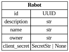 digraph "Entity Relationship Diagram created by erdantic" {
   graph [fontcolor=gray66,
      fontname="Times New Roman,Times,Liberation Serif,serif",
      fontsize=9,
      nodesep=0.5,
      rankdir=LR,
      ranksep=1.5
   ];
   node [fontname="Times New Roman,Times,Liberation Serif,serif",
      fontsize=14,
      label="\N",
      shape=plain
   ];
   edge [dir=both];
   "app.domain.robots.models.models.Robot"   [label=<<table border="0" cellborder="1" cellspacing="0"><tr><td port="_root" colspan="2"><b>Robot</b></td></tr><tr><td>id</td><td port="id">UUID</td></tr><tr><td>description</td><td port="description">str</td></tr><tr><td>name</td><td port="name">str</td></tr><tr><td>owner</td><td port="owner">str</td></tr><tr><td>client_secret</td><td port="client_secret">SecretStr | None</td></tr></table>>,
      tooltip="app.domain.robots.models.models.Robot&#xA;&#xA;Core Robot model.&#xA;"];
}