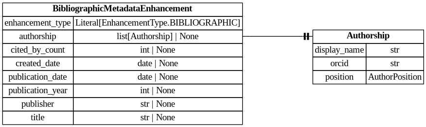 digraph "Entity Relationship Diagram created by erdantic" {
   graph [fontcolor=gray66,
      fontname="Times New Roman,Times,Liberation Serif,serif",
      fontsize=9,
      nodesep=0.5,
      rankdir=LR,
      ranksep=1.5
   ];
   node [fontname="Times New Roman,Times,Liberation Serif,serif",
      fontsize=14,
      label="\N",
      shape=plain
   ];
   edge [dir=both];
   "libs.sdk.src.destiny_sdk.enhancements.Authorship"   [label=<<table border="0" cellborder="1" cellspacing="0"><tr><td port="_root" colspan="2"><b>Authorship</b></td></tr><tr><td>display_name</td><td port="display_name">str</td></tr><tr><td>orcid</td><td port="orcid">str</td></tr><tr><td>position</td><td port="position">AuthorPosition</td></tr></table>>,
      tooltip="libs.sdk.src.destiny_sdk.enhancements.Authorship&#xA;&#xA;Represents a single author and their association with a reference.&#xA;&#\
xA;This is a simplification of the OpenAlex [Authorship&#xA;object](https://docs.openalex.org/api-entities/works/work-object/authorship-object)&#\
xA;for our purposes.&#xA;"];
   "libs.sdk.src.destiny_sdk.enhancements.BibliographicMetadataEnhancement"   [label=<<table border="0" cellborder="1" cellspacing="0"><tr><td port="_root" colspan="2"><b>BibliographicMetadataEnhancement</b></td></tr><tr><td>enhancement_type</td><td port="enhancement_type">Literal[EnhancementType.BIBLIOGRAPHIC]</td></tr><tr><td>authorship</td><td port="authorship">list[Authorship] | None</td></tr><tr><td>cited_by_count</td><td port="cited_by_count">int | None</td></tr><tr><td>created_date</td><td port="created_date">date | None</td></tr><tr><td>publication_date</td><td port="publication_date">date | None</td></tr><tr><td>publication_year</td><td port="publication_year">int | None</td></tr><tr><td>publisher</td><td port="publisher">str | None</td></tr><tr><td>title</td><td port="title">str | None</td></tr></table>>,
      tooltip="libs.sdk.src.destiny_sdk.enhancements.BibliographicMetadataEnhancement&#xA;&#xA;An enhancement which is made up of bibliographic \
metadata.&#xA;&#xA;Generally this will be sourced from a database such as OpenAlex or similar.&#xA;For directly contributed references, \
these may not be complete.&#xA;"];
   "libs.sdk.src.destiny_sdk.enhancements.BibliographicMetadataEnhancement":authorship:e -> "libs.sdk.src.destiny_sdk.enhancements.Authorship":_root:w   [arrowhead=noneteetee,
      arrowtail=nonenone];
}