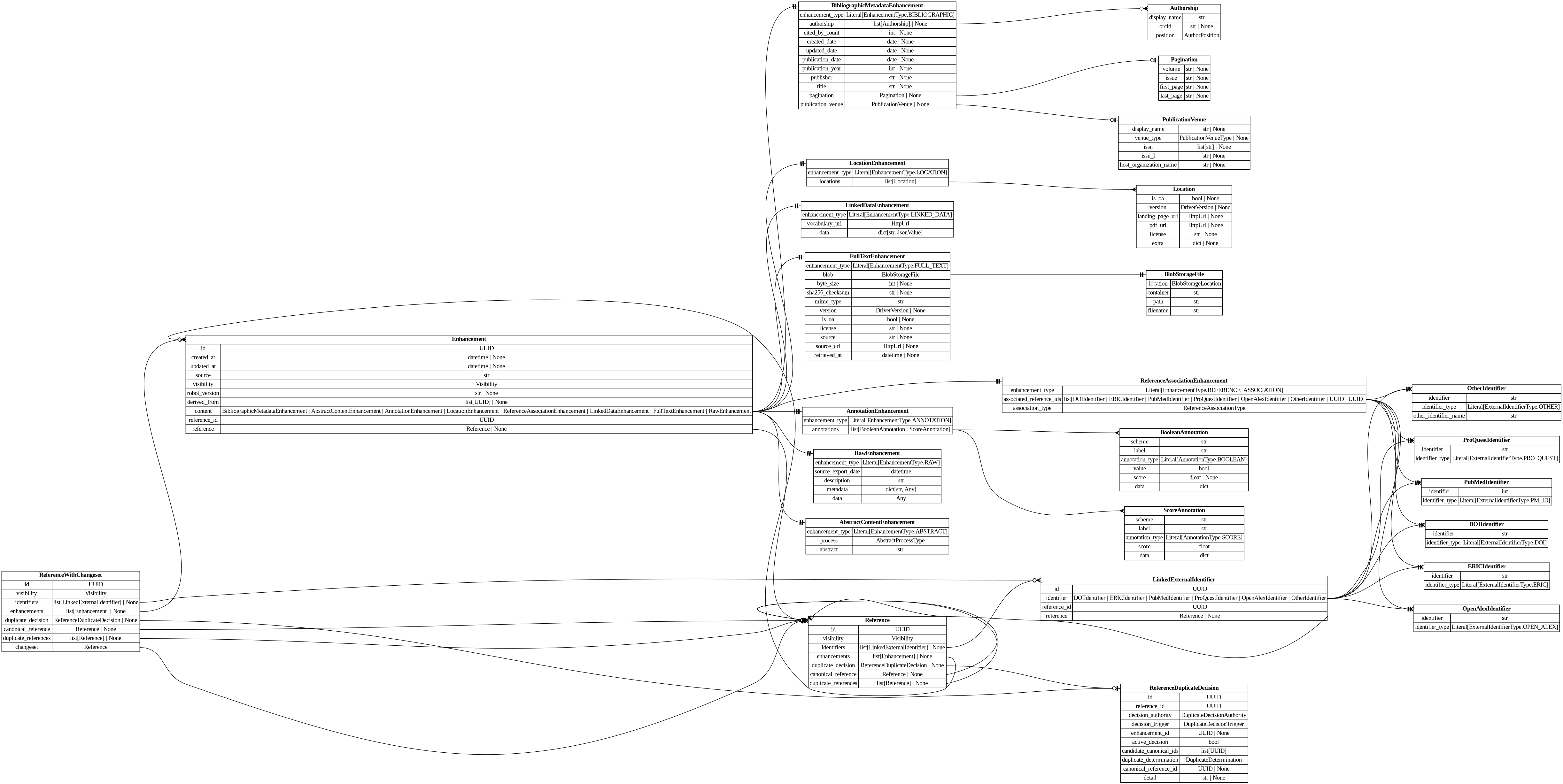 digraph "Entity Relationship Diagram created by erdantic" {
   graph [fontcolor=gray66,
      fontname="Times New Roman,Times,Liberation Serif,serif",
      fontsize=9,
      nodesep=0.5,
      rankdir=LR,
      ranksep=1.5
   ];
   node [fontname="Times New Roman,Times,Liberation Serif,serif",
      fontsize=14,
      label="\N",
      shape=plain
   ];
   edge [dir=both];
   "app.domain.references.models.models.Enhancement"   [label=<<table border="0" cellborder="1" cellspacing="0"><tr><td port="_root" colspan="2"><b>Enhancement</b></td></tr><tr><td>id</td><td port="id">UUID</td></tr><tr><td>created_at</td><td port="created_at">datetime | None</td></tr><tr><td>updated_at</td><td port="updated_at">datetime | None</td></tr><tr><td>source</td><td port="source">str</td></tr><tr><td>visibility</td><td port="visibility">Visibility</td></tr><tr><td>robot_version</td><td port="robot_version">str | None</td></tr><tr><td>derived_from</td><td port="derived_from">list[UUID] | None</td></tr><tr><td>content</td><td port="content">BibliographicMetadataEnhancement | AbstractContentEnhancement | AnnotationEnhancement | LocationEnhancement | ReferenceAssociationEnhancement | LinkedDataEnhancement | FullTextEnhancement | RawEnhancement</td></tr><tr><td>reference_id</td><td port="reference_id">UUID</td></tr><tr><td>reference</td><td port="reference">Reference | None</td></tr></table>>,
      tooltip="app.domain.references.models.models.Enhancement

Core enhancement model with database attributes included.
"];
   "app.domain.references.models.models.FullTextEnhancement"   [label=<<table border="0" cellborder="1" cellspacing="0"><tr><td port="_root" colspan="2"><b>FullTextEnhancement</b></td></tr><tr><td>enhancement_type</td><td port="enhancement_type">Literal[EnhancementType.FULL_TEXT]</td></tr><tr><td>blob</td><td port="blob">BlobStorageFile</td></tr><tr><td>byte_size</td><td port="byte_size">int | None</td></tr><tr><td>sha256_checksum</td><td port="sha256_checksum">str | None</td></tr><tr><td>mime_type</td><td port="mime_type">str</td></tr><tr><td>version</td><td port="version">DriverVersion | None</td></tr><tr><td>is_oa</td><td port="is_oa">bool | None</td></tr><tr><td>license</td><td port="license">str | None</td></tr><tr><td>source</td><td port="source">str | None</td></tr><tr><td>source_url</td><td port="source_url">HttpUrl | None</td></tr><tr><td>retrieved_at</td><td port="retrieved_at">datetime | None</td></tr></table>>,
      tooltip="app.domain.references.models.models.FullTextEnhancement

An enhancement for storing a link to the full text and its metadata.&#\
xA;
We separate this from the SDK model as it contains a file pointer, not
the URL to the file itself.
"];
   "app.domain.references.models.models.Enhancement":content:e -> "app.domain.references.models.models.FullTextEnhancement":_root:w   [arrowhead=noneteetee,
      arrowtail=nonenone];
   "app.domain.references.models.models.Reference"   [label=<<table border="0" cellborder="1" cellspacing="0"><tr><td port="_root" colspan="2"><b>Reference</b></td></tr><tr><td>id</td><td port="id">UUID</td></tr><tr><td>visibility</td><td port="visibility">Visibility</td></tr><tr><td>identifiers</td><td port="identifiers">list[LinkedExternalIdentifier] | None</td></tr><tr><td>enhancements</td><td port="enhancements">list[Enhancement] | None</td></tr><tr><td>duplicate_decision</td><td port="duplicate_decision">ReferenceDuplicateDecision | None</td></tr><tr><td>canonical_reference</td><td port="canonical_reference">Reference | None</td></tr><tr><td>duplicate_references</td><td port="duplicate_references">list[Reference] | None</td></tr></table>>,
      tooltip="app.domain.references.models.models.Reference

Core reference model with database attributes included.
"];
   "app.domain.references.models.models.Enhancement":reference:e -> "app.domain.references.models.models.Reference":_root:w   [arrowhead=noneteeodot,
      arrowtail=nonenone];
   "destiny_sdk.enhancements.AbstractContentEnhancement"   [label=<<table border="0" cellborder="1" cellspacing="0"><tr><td port="_root" colspan="2"><b>AbstractContentEnhancement</b></td></tr><tr><td>enhancement_type</td><td port="enhancement_type">Literal[EnhancementType.ABSTRACT]</td></tr><tr><td>process</td><td port="process">AbstractProcessType</td></tr><tr><td>abstract</td><td port="abstract">str</td></tr></table>>,
      tooltip="destiny_sdk.enhancements.AbstractContentEnhancement

An enhancement which is specific to the abstract of a reference.
&#\
xA;This is separate from the `BibliographicMetadata` for two reasons:

1. Abstracts are increasingly missing from sources \
like OpenAlex, and may be
backfilled from other sources, without the bibliographic metadata.
2. They are also subject to \
copyright limitations in ways which metadata are
not, and thus need separate visibility controls.
"];
   "app.domain.references.models.models.Enhancement":content:e -> "destiny_sdk.enhancements.AbstractContentEnhancement":_root:w   [arrowhead=noneteetee,
      arrowtail=nonenone];
   "destiny_sdk.enhancements.AnnotationEnhancement"   [label=<<table border="0" cellborder="1" cellspacing="0"><tr><td port="_root" colspan="2"><b>AnnotationEnhancement</b></td></tr><tr><td>enhancement_type</td><td port="enhancement_type">Literal[EnhancementType.ANNOTATION]</td></tr><tr><td>annotations</td><td port="annotations">list[BooleanAnnotation | ScoreAnnotation]</td></tr></table>>,
      tooltip="destiny_sdk.enhancements.AnnotationEnhancement

An enhancement which is composed of a list of Annotations.
"];
   "app.domain.references.models.models.Enhancement":content:e -> "destiny_sdk.enhancements.AnnotationEnhancement":_root:w   [arrowhead=noneteetee,
      arrowtail=nonenone];
   "destiny_sdk.enhancements.BibliographicMetadataEnhancement"   [label=<<table border="0" cellborder="1" cellspacing="0"><tr><td port="_root" colspan="2"><b>BibliographicMetadataEnhancement</b></td></tr><tr><td>enhancement_type</td><td port="enhancement_type">Literal[EnhancementType.BIBLIOGRAPHIC]</td></tr><tr><td>authorship</td><td port="authorship">list[Authorship] | None</td></tr><tr><td>cited_by_count</td><td port="cited_by_count">int | None</td></tr><tr><td>created_date</td><td port="created_date">date | None</td></tr><tr><td>updated_date</td><td port="updated_date">date | None</td></tr><tr><td>publication_date</td><td port="publication_date">date | None</td></tr><tr><td>publication_year</td><td port="publication_year">int | None</td></tr><tr><td>publisher</td><td port="publisher">str | None</td></tr><tr><td>title</td><td port="title">str | None</td></tr><tr><td>pagination</td><td port="pagination">Pagination | None</td></tr><tr><td>publication_venue</td><td port="publication_venue">PublicationVenue | None</td></tr></table>>,
      tooltip="destiny_sdk.enhancements.BibliographicMetadataEnhancement

An enhancement which is made up of bibliographic metadata.
&#\
xA;Generally this will be sourced from a database such as OpenAlex or similar.
For directly contributed references, these may \
not be complete.
"];
   "app.domain.references.models.models.Enhancement":content:e -> "destiny_sdk.enhancements.BibliographicMetadataEnhancement":_root:w   [arrowhead=noneteetee,
      arrowtail=nonenone];
   "destiny_sdk.enhancements.LinkedDataEnhancement"   [label=<<table border="0" cellborder="1" cellspacing="0"><tr><td port="_root" colspan="2"><b>LinkedDataEnhancement</b></td></tr><tr><td>enhancement_type</td><td port="enhancement_type">Literal[EnhancementType.LINKED_DATA]</td></tr><tr><td>vocabulary_uri</td><td port="vocabulary_uri">HttpUrl</td></tr><tr><td>data</td><td port="data">dict[str, JsonValue]</td></tr></table>>,
      tooltip="destiny_sdk.enhancements.LinkedDataEnhancement

An enhancement for storing structured data in a linked data format.
&#\
xA;The content is a JSON-LD document conforming to the vocabulary and
context specified. This enhancement type is produced by \
mapping robots
that transform RawEnhancement data into the shared vocabulary.
"];
   "app.domain.references.models.models.Enhancement":content:e -> "destiny_sdk.enhancements.LinkedDataEnhancement":_root:w   [arrowhead=noneteetee,
      arrowtail=nonenone];
   "destiny_sdk.enhancements.LocationEnhancement"   [label=<<table border="0" cellborder="1" cellspacing="0"><tr><td port="_root" colspan="2"><b>LocationEnhancement</b></td></tr><tr><td>enhancement_type</td><td port="enhancement_type">Literal[EnhancementType.LOCATION]</td></tr><tr><td>locations</td><td port="locations">list[Location]</td></tr></table>>,
      tooltip="destiny_sdk.enhancements.LocationEnhancement

An enhancement which describes locations where this reference can be found.&#\
xA;
This maps closely (almost exactly) to OpenAlex's locations.
"];
   "app.domain.references.models.models.Enhancement":content:e -> "destiny_sdk.enhancements.LocationEnhancement":_root:w   [arrowhead=noneteetee,
      arrowtail=nonenone];
   "destiny_sdk.enhancements.RawEnhancement"   [label=<<table border="0" cellborder="1" cellspacing="0"><tr><td port="_root" colspan="2"><b>RawEnhancement</b></td></tr><tr><td>enhancement_type</td><td port="enhancement_type">Literal[EnhancementType.RAW]</td></tr><tr><td>source_export_date</td><td port="source_export_date">datetime</td></tr><tr><td>description</td><td port="description">str</td></tr><tr><td>metadata</td><td port="metadata">dict[str, Any]</td></tr><tr><td>data</td><td port="data">Any</td></tr></table>>,
      tooltip="destiny_sdk.enhancements.RawEnhancement

An enhancement for storing raw/arbitrary/unstructured data.

Data in these \
enhancements is intended for future conversion into structured form.

This enhancement accepts any fields passed in to `\
data`. These enhancements can
only be created by robots granted the ``raw_enhancement_writer`` entitlement.
"];
   "app.domain.references.models.models.Enhancement":content:e -> "destiny_sdk.enhancements.RawEnhancement":_root:w   [arrowhead=noneteetee,
      arrowtail=nonenone];
   "destiny_sdk.enhancements.ReferenceAssociationEnhancement"   [label=<<table border="0" cellborder="1" cellspacing="0"><tr><td port="_root" colspan="2"><b>ReferenceAssociationEnhancement</b></td></tr><tr><td>enhancement_type</td><td port="enhancement_type">Literal[EnhancementType.REFERENCE_ASSOCIATION]</td></tr><tr><td>associated_reference_ids</td><td port="associated_reference_ids">list[DOIIdentifier | ERICIdentifier | PubMedIdentifier | ProQuestIdentifier | OpenAlexIdentifier | OtherIdentifier | UUID | UUID]</td></tr><tr><td>association_type</td><td port="association_type">ReferenceAssociationType</td></tr></table>>,
      tooltip="destiny_sdk.enhancements.ReferenceAssociationEnhancement

An enhancement for storing associations between references.
"];
   "app.domain.references.models.models.Enhancement":content:e -> "destiny_sdk.enhancements.ReferenceAssociationEnhancement":_root:w   [arrowhead=noneteetee,
      arrowtail=nonenone];
   "app.persistence.blob.models.BlobStorageFile"   [label=<<table border="0" cellborder="1" cellspacing="0"><tr><td port="_root" colspan="2"><b>BlobStorageFile</b></td></tr><tr><td>location</td><td port="location">BlobStorageLocation</td></tr><tr><td>container</td><td port="container">str</td></tr><tr><td>path</td><td port="path">str</td></tr><tr><td>filename</td><td port="filename">str</td></tr></table>>,
      tooltip="app.persistence.blob.models.BlobStorageFile

Model to represent Blob Storage files.
"];
   "app.domain.references.models.models.FullTextEnhancement":blob:e -> "app.persistence.blob.models.BlobStorageFile":_root:w   [arrowhead=noneteetee,
      arrowtail=nonenone];
   "app.domain.references.models.models.LinkedExternalIdentifier"   [label=<<table border="0" cellborder="1" cellspacing="0"><tr><td port="_root" colspan="2"><b>LinkedExternalIdentifier</b></td></tr><tr><td>id</td><td port="id">UUID</td></tr><tr><td>identifier</td><td port="identifier">DOIIdentifier | ERICIdentifier | PubMedIdentifier | ProQuestIdentifier | OpenAlexIdentifier | OtherIdentifier</td></tr><tr><td>reference_id</td><td port="reference_id">UUID</td></tr><tr><td>reference</td><td port="reference">Reference | None</td></tr></table>>,
      tooltip="app.domain.references.models.models.LinkedExternalIdentifier

External identifier model with database attributes included.&#\
xA;"];
   "app.domain.references.models.models.LinkedExternalIdentifier":reference:e -> "app.domain.references.models.models.Reference":_root:w   [arrowhead=noneteeodot,
      arrowtail=nonenone];
   "destiny_sdk.identifiers.DOIIdentifier"   [label=<<table border="0" cellborder="1" cellspacing="0"><tr><td port="_root" colspan="2"><b>DOIIdentifier</b></td></tr><tr><td>identifier</td><td port="identifier">str</td></tr><tr><td>identifier_type</td><td port="identifier_type">Literal[ExternalIdentifierType.DOI]</td></tr></table>>,
      tooltip="destiny_sdk.identifiers.DOIIdentifier

An external identifier representing a DOI.
"];
   "app.domain.references.models.models.LinkedExternalIdentifier":identifier:e -> "destiny_sdk.identifiers.DOIIdentifier":_root:w   [arrowhead=noneteetee,
      arrowtail=nonenone];
   "destiny_sdk.identifiers.ERICIdentifier"   [label=<<table border="0" cellborder="1" cellspacing="0"><tr><td port="_root" colspan="2"><b>ERICIdentifier</b></td></tr><tr><td>identifier</td><td port="identifier">str</td></tr><tr><td>identifier_type</td><td port="identifier_type">Literal[ExternalIdentifierType.ERIC]</td></tr></table>>,
      tooltip="destiny_sdk.identifiers.ERICIdentifier

An external identifier representing an ERIC Number.

An ERIC Number is defined \
as a unique identifying number preceded by
ED (for a non-journal document) or EJ (for a journal article).
"];
   "app.domain.references.models.models.LinkedExternalIdentifier":identifier:e -> "destiny_sdk.identifiers.ERICIdentifier":_root:w   [arrowhead=noneteetee,
      arrowtail=nonenone];
   "destiny_sdk.identifiers.OpenAlexIdentifier"   [label=<<table border="0" cellborder="1" cellspacing="0"><tr><td port="_root" colspan="2"><b>OpenAlexIdentifier</b></td></tr><tr><td>identifier</td><td port="identifier">str</td></tr><tr><td>identifier_type</td><td port="identifier_type">Literal[ExternalIdentifierType.OPEN_ALEX]</td></tr></table>>,
      tooltip="destiny_sdk.identifiers.OpenAlexIdentifier

An external identifier representing an OpenAlex ID.
"];
   "app.domain.references.models.models.LinkedExternalIdentifier":identifier:e -> "destiny_sdk.identifiers.OpenAlexIdentifier":_root:w   [arrowhead=noneteetee,
      arrowtail=nonenone];
   "destiny_sdk.identifiers.OtherIdentifier"   [label=<<table border="0" cellborder="1" cellspacing="0"><tr><td port="_root" colspan="2"><b>OtherIdentifier</b></td></tr><tr><td>identifier</td><td port="identifier">str</td></tr><tr><td>identifier_type</td><td port="identifier_type">Literal[ExternalIdentifierType.OTHER]</td></tr><tr><td>other_identifier_name</td><td port="other_identifier_name">str</td></tr></table>>,
      tooltip="destiny_sdk.identifiers.OtherIdentifier

An external identifier not otherwise defined by the repository.
"];
   "app.domain.references.models.models.LinkedExternalIdentifier":identifier:e -> "destiny_sdk.identifiers.OtherIdentifier":_root:w   [arrowhead=noneteetee,
      arrowtail=nonenone];
   "destiny_sdk.identifiers.ProQuestIdentifier"   [label=<<table border="0" cellborder="1" cellspacing="0"><tr><td port="_root" colspan="2"><b>ProQuestIdentifier</b></td></tr><tr><td>identifier</td><td port="identifier">str</td></tr><tr><td>identifier_type</td><td port="identifier_type">Literal[ExternalIdentifierType.PRO_QUEST]</td></tr></table>>,
      tooltip="destiny_sdk.identifiers.ProQuestIdentifier

An external identifier representing a ProQuest ID.
"];
   "app.domain.references.models.models.LinkedExternalIdentifier":identifier:e -> "destiny_sdk.identifiers.ProQuestIdentifier":_root:w   [arrowhead=noneteetee,
      arrowtail=nonenone];
   "destiny_sdk.identifiers.PubMedIdentifier"   [label=<<table border="0" cellborder="1" cellspacing="0"><tr><td port="_root" colspan="2"><b>PubMedIdentifier</b></td></tr><tr><td>identifier</td><td port="identifier">int</td></tr><tr><td>identifier_type</td><td port="identifier_type">Literal[ExternalIdentifierType.PM_ID]</td></tr></table>>,
      tooltip="destiny_sdk.identifiers.PubMedIdentifier

An external identifier representing a PubMed ID.
"];
   "app.domain.references.models.models.LinkedExternalIdentifier":identifier:e -> "destiny_sdk.identifiers.PubMedIdentifier":_root:w   [arrowhead=noneteetee,
      arrowtail=nonenone];
   "app.domain.references.models.models.Reference":enhancements:e -> "app.domain.references.models.models.Enhancement":_root:w   [arrowhead=crowodot,
      arrowtail=nonenone];
   "app.domain.references.models.models.Reference":identifiers:e -> "app.domain.references.models.models.LinkedExternalIdentifier":_root:w   [arrowhead=crowodot,
      arrowtail=nonenone];
   "app.domain.references.models.models.Reference":canonical_reference:e -> "app.domain.references.models.models.Reference":_root:w   [arrowhead=noneteeodot,
      arrowtail=nonenone];
   "app.domain.references.models.models.Reference":duplicate_references:e -> "app.domain.references.models.models.Reference":_root:w   [arrowhead=crowodot,
      arrowtail=nonenone];
   "app.domain.references.models.models.ReferenceDuplicateDecision"   [label=<<table border="0" cellborder="1" cellspacing="0"><tr><td port="_root" colspan="2"><b>ReferenceDuplicateDecision</b></td></tr><tr><td>id</td><td port="id">UUID</td></tr><tr><td>reference_id</td><td port="reference_id">UUID</td></tr><tr><td>decision_authority</td><td port="decision_authority">DuplicateDecisionAuthority</td></tr><tr><td>decision_trigger</td><td port="decision_trigger">DuplicateDecisionTrigger</td></tr><tr><td>enhancement_id</td><td port="enhancement_id">UUID | None</td></tr><tr><td>active_decision</td><td port="active_decision">bool</td></tr><tr><td>candidate_canonical_ids</td><td port="candidate_canonical_ids">list[UUID]</td></tr><tr><td>duplicate_determination</td><td port="duplicate_determination">DuplicateDetermination</td></tr><tr><td>canonical_reference_id</td><td port="canonical_reference_id">UUID | None</td></tr><tr><td>detail</td><td port="detail">str | None</td></tr></table>>,
      tooltip="app.domain.references.models.models.ReferenceDuplicateDecision

Model representing a decision on whether a reference is \
a duplicate.
"];
   "app.domain.references.models.models.Reference":duplicate_decision:e -> "app.domain.references.models.models.ReferenceDuplicateDecision":_root:w   [arrowhead=noneteeodot,
      arrowtail=nonenone];
   "app.domain.references.models.models.ReferenceWithChangeset"   [label=<<table border="0" cellborder="1" cellspacing="0"><tr><td port="_root" colspan="2"><b>ReferenceWithChangeset</b></td></tr><tr><td>id</td><td port="id">UUID</td></tr><tr><td>visibility</td><td port="visibility">Visibility</td></tr><tr><td>identifiers</td><td port="identifiers">list[LinkedExternalIdentifier] | None</td></tr><tr><td>enhancements</td><td port="enhancements">list[Enhancement] | None</td></tr><tr><td>duplicate_decision</td><td port="duplicate_decision">ReferenceDuplicateDecision | None</td></tr><tr><td>canonical_reference</td><td port="canonical_reference">Reference | None</td></tr><tr><td>duplicate_references</td><td port="duplicate_references">list[Reference] | None</td></tr><tr><td>changeset</td><td port="changeset">Reference</td></tr></table>>,
      tooltip="app.domain.references.models.models.ReferenceWithChangeset

Reference model with a changeset included.
"];
   "app.domain.references.models.models.ReferenceWithChangeset":enhancements:e -> "app.domain.references.models.models.Enhancement":_root:w   [arrowhead=crowodot,
      arrowtail=nonenone];
   "app.domain.references.models.models.ReferenceWithChangeset":identifiers:e -> "app.domain.references.models.models.LinkedExternalIdentifier":_root:w   [arrowhead=crowodot,
      arrowtail=nonenone];
   "app.domain.references.models.models.ReferenceWithChangeset":canonical_reference:e -> "app.domain.references.models.models.Reference":_root:w   [arrowhead=noneteeodot,
      arrowtail=nonenone];
   "app.domain.references.models.models.ReferenceWithChangeset":changeset:e -> "app.domain.references.models.models.Reference":_root:w   [arrowhead=noneteetee,
      arrowtail=nonenone];
   "app.domain.references.models.models.ReferenceWithChangeset":duplicate_references:e -> "app.domain.references.models.models.Reference":_root:w   [arrowhead=crowodot,
      arrowtail=nonenone];
   "app.domain.references.models.models.ReferenceWithChangeset":duplicate_decision:e -> "app.domain.references.models.models.ReferenceDuplicateDecision":_root:w   [arrowhead=noneteeodot,
      arrowtail=nonenone];
   "destiny_sdk.enhancements.BooleanAnnotation"   [label=<<table border="0" cellborder="1" cellspacing="0"><tr><td port="_root" colspan="2"><b>BooleanAnnotation</b></td></tr><tr><td>scheme</td><td port="scheme">str</td></tr><tr><td>label</td><td port="label">str</td></tr><tr><td>annotation_type</td><td port="annotation_type">Literal[AnnotationType.BOOLEAN]</td></tr><tr><td>value</td><td port="value">bool</td></tr><tr><td>score</td><td port="score">float | None</td></tr><tr><td>data</td><td port="data">dict</td></tr></table>>,
      tooltip="destiny_sdk.enhancements.BooleanAnnotation

An annotation is a way of tagging the content with a label of some kind.
&#\
xA;This class will probably be broken up in the future, but covers most of our
initial cases.
"];
   "destiny_sdk.enhancements.AnnotationEnhancement":annotations:e -> "destiny_sdk.enhancements.BooleanAnnotation":_root:w   [arrowhead=crownone,
      arrowtail=nonenone];
   "destiny_sdk.enhancements.ScoreAnnotation"   [label=<<table border="0" cellborder="1" cellspacing="0"><tr><td port="_root" colspan="2"><b>ScoreAnnotation</b></td></tr><tr><td>scheme</td><td port="scheme">str</td></tr><tr><td>label</td><td port="label">str</td></tr><tr><td>annotation_type</td><td port="annotation_type">Literal[AnnotationType.SCORE]</td></tr><tr><td>score</td><td port="score">float</td></tr><tr><td>data</td><td port="data">dict</td></tr></table>>,
      tooltip="destiny_sdk.enhancements.ScoreAnnotation

An annotation which represents the score for a label.

This is similar \
to a BooleanAnnotation, but lacks a boolean determination
as to the application of the label.
"];
   "destiny_sdk.enhancements.AnnotationEnhancement":annotations:e -> "destiny_sdk.enhancements.ScoreAnnotation":_root:w   [arrowhead=crownone,
      arrowtail=nonenone];
   "destiny_sdk.enhancements.Authorship"   [label=<<table border="0" cellborder="1" cellspacing="0"><tr><td port="_root" colspan="2"><b>Authorship</b></td></tr><tr><td>display_name</td><td port="display_name">str</td></tr><tr><td>orcid</td><td port="orcid">str | None</td></tr><tr><td>position</td><td port="position">AuthorPosition</td></tr></table>>,
      tooltip="destiny_sdk.enhancements.Authorship

Represents a single author and their association with a reference.

This is \
a simplification of the OpenAlex [Authorship
object](https://docs.openalex.org/api-entities/works/work-object/authorship-object)&#\
xA;for our purposes.
"];
   "destiny_sdk.enhancements.BibliographicMetadataEnhancement":authorship:e -> "destiny_sdk.enhancements.Authorship":_root:w   [arrowhead=crowodot,
      arrowtail=nonenone];
   "destiny_sdk.enhancements.Pagination"   [label=<<table border="0" cellborder="1" cellspacing="0"><tr><td port="_root" colspan="2"><b>Pagination</b></td></tr><tr><td>volume</td><td port="volume">str | None</td></tr><tr><td>issue</td><td port="issue">str | None</td></tr><tr><td>first_page</td><td port="first_page">str | None</td></tr><tr><td>last_page</td><td port="last_page">str | None</td></tr></table>>,
      tooltip="destiny_sdk.enhancements.Pagination

Pagination information for journal articles.

Maps to OpenAlex's work.biblio \
object. All fields are strings to match
OpenAlex's format, which may include non-numeric values like \"Spring\" or \"A1\".
"];
   "destiny_sdk.enhancements.BibliographicMetadataEnhancement":pagination:e -> "destiny_sdk.enhancements.Pagination":_root:w   [arrowhead=noneteeodot,
      arrowtail=nonenone];
   "destiny_sdk.enhancements.PublicationVenue"   [label=<<table border="0" cellborder="1" cellspacing="0"><tr><td port="_root" colspan="2"><b>PublicationVenue</b></td></tr><tr><td>display_name</td><td port="display_name">str | None</td></tr><tr><td>venue_type</td><td port="venue_type">PublicationVenueType | None</td></tr><tr><td>issn</td><td port="issn">list[str] | None</td></tr><tr><td>issn_l</td><td port="issn_l">str | None</td></tr><tr><td>host_organization_name</td><td port="host_organization_name">str | None</td></tr></table>>,
      tooltip="destiny_sdk.enhancements.PublicationVenue

A publication venue (journal, repository, conference, etc.).
"];
   "destiny_sdk.enhancements.BibliographicMetadataEnhancement":publication_venue:e -> "destiny_sdk.enhancements.PublicationVenue":_root:w   [arrowhead=noneteeodot,
      arrowtail=nonenone];
   "destiny_sdk.enhancements.Location"   [label=<<table border="0" cellborder="1" cellspacing="0"><tr><td port="_root" colspan="2"><b>Location</b></td></tr><tr><td>is_oa</td><td port="is_oa">bool | None</td></tr><tr><td>version</td><td port="version">DriverVersion | None</td></tr><tr><td>landing_page_url</td><td port="landing_page_url">HttpUrl | None</td></tr><tr><td>pdf_url</td><td port="pdf_url">HttpUrl | None</td></tr><tr><td>license</td><td port="license">str | None</td></tr><tr><td>extra</td><td port="extra">dict | None</td></tr></table>>,
      tooltip="destiny_sdk.enhancements.Location

A location where a reference can be found.

This maps almost completely to the \
OpenAlex
[Location object](https://docs.openalex.org/api-entities/works/work-object/location-object)
"];
   "destiny_sdk.enhancements.LocationEnhancement":locations:e -> "destiny_sdk.enhancements.Location":_root:w   [arrowhead=crownone,
      arrowtail=nonenone];
   "destiny_sdk.enhancements.ReferenceAssociationEnhancement":associated_reference_ids:e -> "destiny_sdk.identifiers.DOIIdentifier":_root:w   [arrowhead=crownone,
      arrowtail=nonenone];
   "destiny_sdk.enhancements.ReferenceAssociationEnhancement":associated_reference_ids:e -> "destiny_sdk.identifiers.ERICIdentifier":_root:w   [arrowhead=crownone,
      arrowtail=nonenone];
   "destiny_sdk.enhancements.ReferenceAssociationEnhancement":associated_reference_ids:e -> "destiny_sdk.identifiers.OpenAlexIdentifier":_root:w   [arrowhead=crownone,
      arrowtail=nonenone];
   "destiny_sdk.enhancements.ReferenceAssociationEnhancement":associated_reference_ids:e -> "destiny_sdk.identifiers.OtherIdentifier":_root:w   [arrowhead=crownone,
      arrowtail=nonenone];
   "destiny_sdk.enhancements.ReferenceAssociationEnhancement":associated_reference_ids:e -> "destiny_sdk.identifiers.ProQuestIdentifier":_root:w   [arrowhead=crownone,
      arrowtail=nonenone];
   "destiny_sdk.enhancements.ReferenceAssociationEnhancement":associated_reference_ids:e -> "destiny_sdk.identifiers.PubMedIdentifier":_root:w   [arrowhead=crownone,
      arrowtail=nonenone];
}
