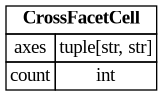 digraph "Entity Relationship Diagram created by erdantic" {
   graph [fontcolor=gray66,
      fontname="Times New Roman,Times,Liberation Serif,serif",
      fontsize=9,
      nodesep=0.5,
      rankdir=LR,
      ranksep=1.5
   ];
   node [fontname="Times New Roman,Times,Liberation Serif,serif",
      fontsize=14,
      label="\N",
      shape=plain
   ];
   edge [dir=both];
   "app.domain.references.models.models.CrossFacetCell"   [label=<<table border="0" cellborder="1" cellspacing="0"><tr><td port="_root" colspan="2"><b>CrossFacetCell</b></td></tr><tr><td>axes</td><td port="axes">tuple[str, str]</td></tr><tr><td>count</td><td port="count">int</td></tr></table>>,
      tooltip="app.domain.references.models.models.CrossFacetCell

A single non-zero cell of a cross-facet matrix.
"];
}