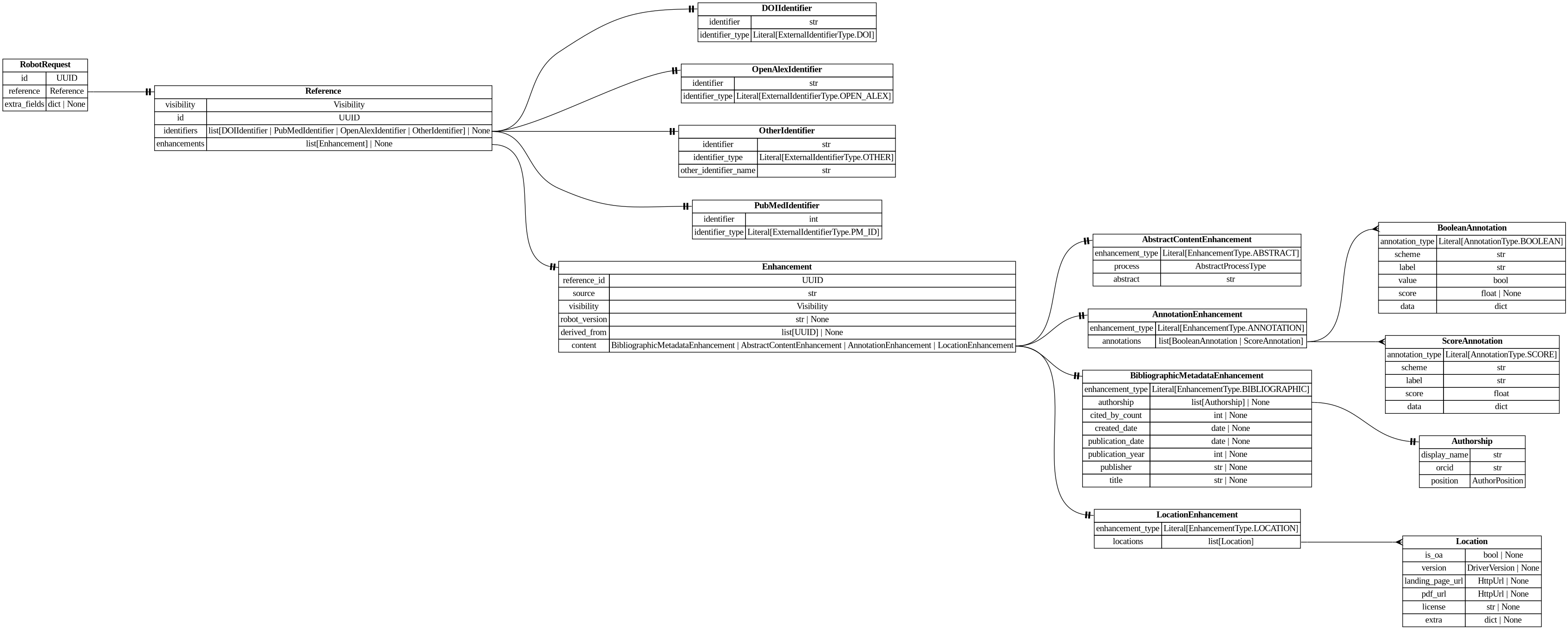 digraph "Entity Relationship Diagram created by erdantic" {
   graph [fontcolor=gray66,
      fontname="Times New Roman,Times,Liberation Serif,serif",
      fontsize=9,
      nodesep=0.5,
      rankdir=LR,
      ranksep=1.5
   ];
   node [fontname="Times New Roman,Times,Liberation Serif,serif",
      fontsize=14,
      label="\N",
      shape=plain
   ];
   edge [dir=both];
   "destiny_sdk.enhancements.AbstractContentEnhancement"   [label=<<table border="0" cellborder="1" cellspacing="0"><tr><td port="_root" colspan="2"><b>AbstractContentEnhancement</b></td></tr><tr><td>enhancement_type</td><td port="enhancement_type">Literal[EnhancementType.ABSTRACT]</td></tr><tr><td>process</td><td port="process">AbstractProcessType</td></tr><tr><td>abstract</td><td port="abstract">str</td></tr></table>>,
      tooltip="destiny_sdk.enhancements.AbstractContentEnhancement&#xA;&#xA;An enhancement which is specific to the abstract of a reference.&#xA;&#\
xA;This is separate from the `BibliographicMetadata` for two reasons:&#xA;&#xA;1. Abstracts are increasingly missing from sources \
like OpenAlex, and may be&#xA;backfilled from other sources, without the bibliographic metadata.&#xA;2. They are also subject to \
copyright limitations in ways which metadata are&#xA;not, and thus need separate visibility controls.&#xA;"];
   "destiny_sdk.enhancements.AnnotationEnhancement"   [label=<<table border="0" cellborder="1" cellspacing="0"><tr><td port="_root" colspan="2"><b>AnnotationEnhancement</b></td></tr><tr><td>enhancement_type</td><td port="enhancement_type">Literal[EnhancementType.ANNOTATION]</td></tr><tr><td>annotations</td><td port="annotations">list[BooleanAnnotation | ScoreAnnotation]</td></tr></table>>,
      tooltip="destiny_sdk.enhancements.AnnotationEnhancement&#xA;&#xA;An enhancement which is composed of a list of Annotations.&#xA;"];
   "destiny_sdk.enhancements.BooleanAnnotation"   [label=<<table border="0" cellborder="1" cellspacing="0"><tr><td port="_root" colspan="2"><b>BooleanAnnotation</b></td></tr><tr><td>annotation_type</td><td port="annotation_type">Literal[AnnotationType.BOOLEAN]</td></tr><tr><td>scheme</td><td port="scheme">str</td></tr><tr><td>label</td><td port="label">str</td></tr><tr><td>value</td><td port="value">bool</td></tr><tr><td>score</td><td port="score">float | None</td></tr><tr><td>data</td><td port="data">dict</td></tr></table>>,
      tooltip="destiny_sdk.enhancements.BooleanAnnotation&#xA;&#xA;An annotation is a way of tagging the content with a label of some kind.&#xA;&#\
xA;This class will probably be broken up in the future, but covers most of our&#xA;initial cases.&#xA;"];
   "destiny_sdk.enhancements.AnnotationEnhancement":annotations:e -> "destiny_sdk.enhancements.BooleanAnnotation":_root:w   [arrowhead=crownone,
      arrowtail=nonenone];
   "destiny_sdk.enhancements.ScoreAnnotation"   [label=<<table border="0" cellborder="1" cellspacing="0"><tr><td port="_root" colspan="2"><b>ScoreAnnotation</b></td></tr><tr><td>annotation_type</td><td port="annotation_type">Literal[AnnotationType.SCORE]</td></tr><tr><td>scheme</td><td port="scheme">str</td></tr><tr><td>label</td><td port="label">str</td></tr><tr><td>score</td><td port="score">float</td></tr><tr><td>data</td><td port="data">dict</td></tr></table>>,
      tooltip="destiny_sdk.enhancements.ScoreAnnotation&#xA;&#xA;An annotation which represents the score for a label.&#xA;&#xA;This is similar \
to a BooleanAnnotation, but lacks a boolean determination&#xA;as to the application of the label.&#xA;"];
   "destiny_sdk.enhancements.AnnotationEnhancement":annotations:e -> "destiny_sdk.enhancements.ScoreAnnotation":_root:w   [arrowhead=crownone,
      arrowtail=nonenone];
   "destiny_sdk.enhancements.Authorship"   [label=<<table border="0" cellborder="1" cellspacing="0"><tr><td port="_root" colspan="2"><b>Authorship</b></td></tr><tr><td>display_name</td><td port="display_name">str</td></tr><tr><td>orcid</td><td port="orcid">str</td></tr><tr><td>position</td><td port="position">AuthorPosition</td></tr></table>>,
      tooltip="destiny_sdk.enhancements.Authorship&#xA;&#xA;Represents a single author and their association with a reference.&#xA;&#xA;This is \
a simplification of the OpenAlex [Authorship&#xA;object](https://docs.openalex.org/api-entities/works/work-object/authorship-object)&#\
xA;for our purposes.&#xA;"];
   "destiny_sdk.enhancements.BibliographicMetadataEnhancement"   [label=<<table border="0" cellborder="1" cellspacing="0"><tr><td port="_root" colspan="2"><b>BibliographicMetadataEnhancement</b></td></tr><tr><td>enhancement_type</td><td port="enhancement_type">Literal[EnhancementType.BIBLIOGRAPHIC]</td></tr><tr><td>authorship</td><td port="authorship">list[Authorship] | None</td></tr><tr><td>cited_by_count</td><td port="cited_by_count">int | None</td></tr><tr><td>created_date</td><td port="created_date">date | None</td></tr><tr><td>publication_date</td><td port="publication_date">date | None</td></tr><tr><td>publication_year</td><td port="publication_year">int | None</td></tr><tr><td>publisher</td><td port="publisher">str | None</td></tr><tr><td>title</td><td port="title">str | None</td></tr></table>>,
      tooltip="destiny_sdk.enhancements.BibliographicMetadataEnhancement&#xA;&#xA;An enhancement which is made up of bibliographic metadata.&#xA;&#\
xA;Generally this will be sourced from a database such as OpenAlex or similar.&#xA;For directly contributed references, these may \
not be complete.&#xA;"];
   "destiny_sdk.enhancements.BibliographicMetadataEnhancement":authorship:e -> "destiny_sdk.enhancements.Authorship":_root:w   [arrowhead=noneteetee,
      arrowtail=nonenone];
   "destiny_sdk.enhancements.Enhancement"   [label=<<table border="0" cellborder="1" cellspacing="0"><tr><td port="_root" colspan="2"><b>Enhancement</b></td></tr><tr><td>reference_id</td><td port="reference_id">UUID</td></tr><tr><td>source</td><td port="source">str</td></tr><tr><td>visibility</td><td port="visibility">Visibility</td></tr><tr><td>robot_version</td><td port="robot_version">str | None</td></tr><tr><td>derived_from</td><td port="derived_from">list[UUID] | None</td></tr><tr><td>content</td><td port="content">BibliographicMetadataEnhancement | AbstractContentEnhancement | AnnotationEnhancement | LocationEnhancement</td></tr></table>>,
      tooltip="destiny_sdk.enhancements.Enhancement&#xA;&#xA;Core enhancement class.&#xA;"];
   "destiny_sdk.enhancements.Enhancement":content:e -> "destiny_sdk.enhancements.AbstractContentEnhancement":_root:w   [arrowhead=noneteetee,
      arrowtail=nonenone];
   "destiny_sdk.enhancements.Enhancement":content:e -> "destiny_sdk.enhancements.AnnotationEnhancement":_root:w   [arrowhead=noneteetee,
      arrowtail=nonenone];
   "destiny_sdk.enhancements.Enhancement":content:e -> "destiny_sdk.enhancements.BibliographicMetadataEnhancement":_root:w   [arrowhead=noneteetee,
      arrowtail=nonenone];
   "destiny_sdk.enhancements.LocationEnhancement"   [label=<<table border="0" cellborder="1" cellspacing="0"><tr><td port="_root" colspan="2"><b>LocationEnhancement</b></td></tr><tr><td>enhancement_type</td><td port="enhancement_type">Literal[EnhancementType.LOCATION]</td></tr><tr><td>locations</td><td port="locations">list[Location]</td></tr></table>>,
      tooltip="destiny_sdk.enhancements.LocationEnhancement&#xA;&#xA;An enhancement which describes locations where this reference can be found.&#\
xA;&#xA;This maps closely (almost exactly) to OpenAlex's locations.&#xA;"];
   "destiny_sdk.enhancements.Enhancement":content:e -> "destiny_sdk.enhancements.LocationEnhancement":_root:w   [arrowhead=noneteetee,
      arrowtail=nonenone];
   "destiny_sdk.enhancements.Location"   [label=<<table border="0" cellborder="1" cellspacing="0"><tr><td port="_root" colspan="2"><b>Location</b></td></tr><tr><td>is_oa</td><td port="is_oa">bool | None</td></tr><tr><td>version</td><td port="version">DriverVersion | None</td></tr><tr><td>landing_page_url</td><td port="landing_page_url">HttpUrl | None</td></tr><tr><td>pdf_url</td><td port="pdf_url">HttpUrl | None</td></tr><tr><td>license</td><td port="license">str | None</td></tr><tr><td>extra</td><td port="extra">dict | None</td></tr></table>>,
      tooltip="destiny_sdk.enhancements.Location&#xA;&#xA;A location where a reference can be found.&#xA;&#xA;This maps almost completely to the \
OpenAlex&#xA;[Location object](https://docs.openalex.org/api-entities/works/work-object/location-object)&#xA;"];
   "destiny_sdk.enhancements.LocationEnhancement":locations:e -> "destiny_sdk.enhancements.Location":_root:w   [arrowhead=crownone,
      arrowtail=nonenone];
   "destiny_sdk.identifiers.DOIIdentifier"   [label=<<table border="0" cellborder="1" cellspacing="0"><tr><td port="_root" colspan="2"><b>DOIIdentifier</b></td></tr><tr><td>identifier</td><td port="identifier">str</td></tr><tr><td>identifier_type</td><td port="identifier_type">Literal[ExternalIdentifierType.DOI]</td></tr></table>>,
      tooltip="destiny_sdk.identifiers.DOIIdentifier&#xA;&#xA;An external identifier representing a DOI.&#xA;"];
   "destiny_sdk.identifiers.OpenAlexIdentifier"   [label=<<table border="0" cellborder="1" cellspacing="0"><tr><td port="_root" colspan="2"><b>OpenAlexIdentifier</b></td></tr><tr><td>identifier</td><td port="identifier">str</td></tr><tr><td>identifier_type</td><td port="identifier_type">Literal[ExternalIdentifierType.OPEN_ALEX]</td></tr></table>>,
      tooltip="destiny_sdk.identifiers.OpenAlexIdentifier&#xA;&#xA;An external identifier representing an OpenAlex ID.&#xA;"];
   "destiny_sdk.identifiers.OtherIdentifier"   [label=<<table border="0" cellborder="1" cellspacing="0"><tr><td port="_root" colspan="2"><b>OtherIdentifier</b></td></tr><tr><td>identifier</td><td port="identifier">str</td></tr><tr><td>identifier_type</td><td port="identifier_type">Literal[ExternalIdentifierType.OTHER]</td></tr><tr><td>other_identifier_name</td><td port="other_identifier_name">str</td></tr></table>>,
      tooltip="destiny_sdk.identifiers.OtherIdentifier&#xA;&#xA;An external identifier not otherwise defined by the repository.&#xA;"];
   "destiny_sdk.identifiers.PubMedIdentifier"   [label=<<table border="0" cellborder="1" cellspacing="0"><tr><td port="_root" colspan="2"><b>PubMedIdentifier</b></td></tr><tr><td>identifier</td><td port="identifier">int</td></tr><tr><td>identifier_type</td><td port="identifier_type">Literal[ExternalIdentifierType.PM_ID]</td></tr></table>>,
      tooltip="destiny_sdk.identifiers.PubMedIdentifier&#xA;&#xA;An external identifier representing a PubMed ID.&#xA;"];
   "destiny_sdk.references.Reference"   [label=<<table border="0" cellborder="1" cellspacing="0"><tr><td port="_root" colspan="2"><b>Reference</b></td></tr><tr><td>visibility</td><td port="visibility">Visibility</td></tr><tr><td>id</td><td port="id">UUID</td></tr><tr><td>identifiers</td><td port="identifiers">list[DOIIdentifier | PubMedIdentifier | OpenAlexIdentifier | OtherIdentifier] | None</td></tr><tr><td>enhancements</td><td port="enhancements">list[Enhancement] | None</td></tr></table>>,
      tooltip="destiny_sdk.references.Reference&#xA;&#xA;Core reference class.&#xA;"];
   "destiny_sdk.references.Reference":enhancements:e -> "destiny_sdk.enhancements.Enhancement":_root:w   [arrowhead=noneteetee,
      arrowtail=nonenone];
   "destiny_sdk.references.Reference":identifiers:e -> "destiny_sdk.identifiers.DOIIdentifier":_root:w   [arrowhead=noneteetee,
      arrowtail=nonenone];
   "destiny_sdk.references.Reference":identifiers:e -> "destiny_sdk.identifiers.OpenAlexIdentifier":_root:w   [arrowhead=noneteetee,
      arrowtail=nonenone];
   "destiny_sdk.references.Reference":identifiers:e -> "destiny_sdk.identifiers.OtherIdentifier":_root:w   [arrowhead=noneteetee,
      arrowtail=nonenone];
   "destiny_sdk.references.Reference":identifiers:e -> "destiny_sdk.identifiers.PubMedIdentifier":_root:w   [arrowhead=noneteetee,
      arrowtail=nonenone];
   "libs.sdk.src.destiny_sdk.robots.RobotRequest"   [label=<<table border="0" cellborder="1" cellspacing="0"><tr><td port="_root" colspan="2"><b>RobotRequest</b></td></tr><tr><td>id</td><td port="id">UUID</td></tr><tr><td>reference</td><td port="reference">Reference</td></tr><tr><td>extra_fields</td><td port="extra_fields">dict | None</td></tr></table>>,
      tooltip="libs.sdk.src.destiny_sdk.robots.RobotRequest&#xA;&#xA;An enhancement request from the repo to a robot.&#xA;"];
   "libs.sdk.src.destiny_sdk.robots.RobotRequest":reference:e -> "destiny_sdk.references.Reference":_root:w   [arrowhead=noneteetee,
      arrowtail=nonenone];
}