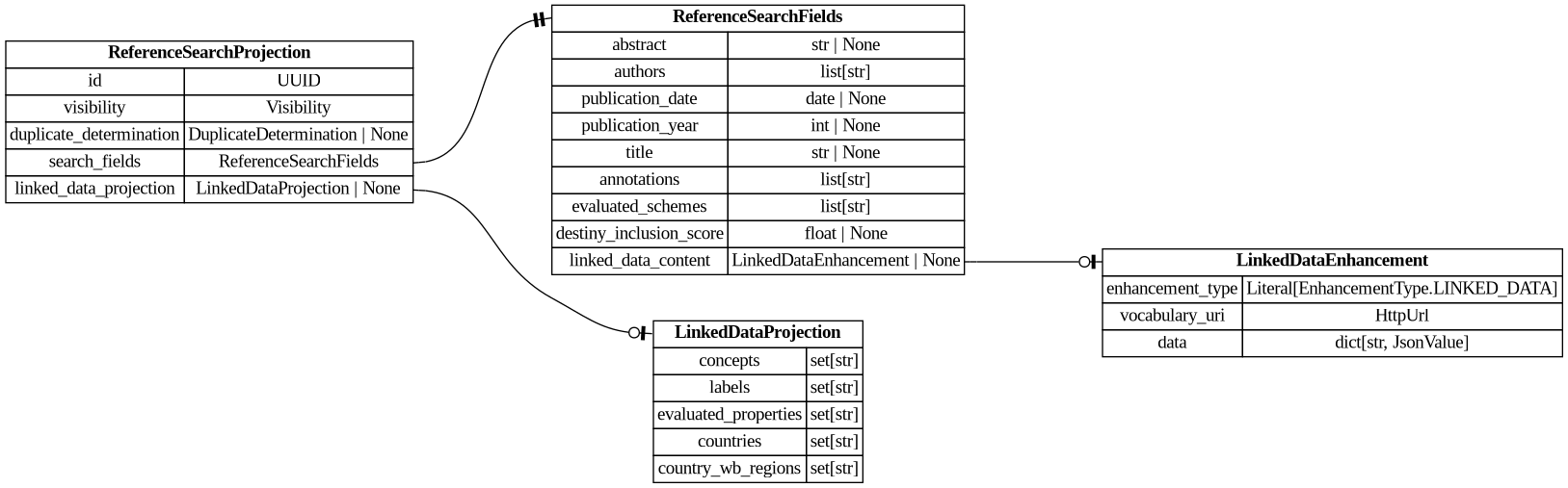 digraph "Entity Relationship Diagram created by erdantic" {
   graph [fontcolor=gray66,
      fontname="Times New Roman,Times,Liberation Serif,serif",
      fontsize=9,
      nodesep=0.5,
      rankdir=LR,
      ranksep=1.5
   ];
   node [fontname="Times New Roman,Times,Liberation Serif,serif",
      fontsize=14,
      label="\N",
      shape=plain
   ];
   edge [dir=both];
   "app.domain.references.models.models.LinkedDataProjection"   [label=<<table border="0" cellborder="1" cellspacing="0"><tr><td port="_root" colspan="2"><b>LinkedDataProjection</b></td></tr><tr><td>concepts</td><td port="concepts">set[str]</td></tr><tr><td>labels</td><td port="labels">set[str]</td></tr><tr><td>evaluated_properties</td><td port="evaluated_properties">set[str]</td></tr><tr><td>countries</td><td port="countries">set[str]</td></tr><tr><td>country_wb_regions</td><td port="country_wb_regions">set[str]</td></tr></table>>,
      tooltip="app.domain.references.models.models.LinkedDataProjection

Result of projecting a LinkedDataEnhancement into flat searchable \
fields.
"];
   "app.domain.references.models.models.ReferenceSearchFields"   [label=<<table border="0" cellborder="1" cellspacing="0"><tr><td port="_root" colspan="2"><b>ReferenceSearchFields</b></td></tr><tr><td>abstract</td><td port="abstract">str | None</td></tr><tr><td>authors</td><td port="authors">list[str]</td></tr><tr><td>publication_date</td><td port="publication_date">date | None</td></tr><tr><td>publication_year</td><td port="publication_year">int | None</td></tr><tr><td>title</td><td port="title">str | None</td></tr><tr><td>annotations</td><td port="annotations">list[str]</td></tr><tr><td>evaluated_schemes</td><td port="evaluated_schemes">list[str]</td></tr><tr><td>destiny_inclusion_score</td><td port="destiny_inclusion_score">float | None</td></tr><tr><td>linked_data_content</td><td port="linked_data_content">LinkedDataEnhancement | None</td></tr></table>>,
      tooltip="app.domain.references.models.models.ReferenceSearchFields

Projection representing fields used for searching references.&#\
xA;
This model is a projection of
:class:`app.domain.references.models.models.Reference`.

This is injected into \
the root of Elasticsearch Reference documents for easy
searching.
"];
   "destiny_sdk.enhancements.LinkedDataEnhancement"   [label=<<table border="0" cellborder="1" cellspacing="0"><tr><td port="_root" colspan="2"><b>LinkedDataEnhancement</b></td></tr><tr><td>enhancement_type</td><td port="enhancement_type">Literal[EnhancementType.LINKED_DATA]</td></tr><tr><td>vocabulary_uri</td><td port="vocabulary_uri">HttpUrl</td></tr><tr><td>data</td><td port="data">dict[str, JsonValue]</td></tr></table>>,
      tooltip="destiny_sdk.enhancements.LinkedDataEnhancement

An enhancement for storing structured data in a linked data format.
&#\
xA;The content is a JSON-LD document conforming to the vocabulary and
context specified. This enhancement type is produced by \
mapping robots
that transform RawEnhancement data into the shared vocabulary.
"];
   "app.domain.references.models.models.ReferenceSearchFields":linked_data_content:e -> "destiny_sdk.enhancements.LinkedDataEnhancement":_root:w   [arrowhead=noneteeodot,
      arrowtail=nonenone];
   "app.domain.references.models.models.ReferenceSearchProjection"   [label=<<table border="0" cellborder="1" cellspacing="0"><tr><td port="_root" colspan="2"><b>ReferenceSearchProjection</b></td></tr><tr><td>id</td><td port="id">UUID</td></tr><tr><td>visibility</td><td port="visibility">Visibility</td></tr><tr><td>duplicate_determination</td><td port="duplicate_determination">DuplicateDetermination | None</td></tr><tr><td>search_fields</td><td port="search_fields">ReferenceSearchFields</td></tr><tr><td>linked_data_projection</td><td port="linked_data_projection">LinkedDataProjection | None</td></tr></table>>,
      tooltip="app.domain.references.models.models.ReferenceSearchProjection

Pre-computed projection of a Reference for ES indexing.&#\
xA;
Contains only the fields that ES indexes, constructed by the synchronizer
from a Reference and its projections. Inherits \
SQLAttributeMixin for the
id field and to satisfy the GenericDomainModelType bound required by the
ES persistence layer.&#\
xA;"];
   "app.domain.references.models.models.ReferenceSearchProjection":linked_data_projection:e -> "app.domain.references.models.models.LinkedDataProjection":_root:w   [arrowhead=noneteeodot,
      arrowtail=nonenone];
   "app.domain.references.models.models.ReferenceSearchProjection":search_fields:e -> "app.domain.references.models.models.ReferenceSearchFields":_root:w   [arrowhead=noneteetee,
      arrowtail=nonenone];
}