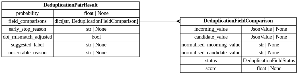 digraph "Entity Relationship Diagram created by erdantic" {
   graph [fontcolor=gray66,
      fontname="Times New Roman,Times,Liberation Serif,serif",
      fontsize=9,
      nodesep=0.5,
      rankdir=LR,
      ranksep=1.5
   ];
   node [fontname="Times New Roman,Times,Liberation Serif,serif",
      fontsize=14,
      label="\N",
      shape=plain
   ];
   edge [dir=both];
   "app.domain.references.models.models.DeduplicationFieldComparison"   [label=<<table border="0" cellborder="1" cellspacing="0"><tr><td port="_root" colspan="2"><b>DeduplicationFieldComparison</b></td></tr><tr><td>incoming_value</td><td port="incoming_value">JsonValue | None</td></tr><tr><td>candidate_value</td><td port="candidate_value">JsonValue | None</td></tr><tr><td>normalised_incoming_value</td><td port="normalised_incoming_value">str | None</td></tr><tr><td>normalised_candidate_value</td><td port="normalised_candidate_value">str | None</td></tr><tr><td>status</td><td port="status">DeduplicationFieldStatus</td></tr><tr><td>score</td><td port="score">float | None</td></tr></table>>,
      tooltip="app.domain.references.models.models.DeduplicationFieldComparison

Compared values, availability and score for one Deduper \
field.
"];
   "app.domain.references.models.models.DeduplicationPairResult"   [label=<<table border="0" cellborder="1" cellspacing="0"><tr><td port="_root" colspan="2"><b>DeduplicationPairResult</b></td></tr><tr><td>probability</td><td port="probability">float | None</td></tr><tr><td>field_comparisons</td><td port="field_comparisons">dict[str, DeduplicationFieldComparison]</td></tr><tr><td>early_stop_reason</td><td port="early_stop_reason">str | None</td></tr><tr><td>doi_mismatch_adjusted</td><td port="doi_mismatch_adjusted">bool</td></tr><tr><td>suggested_label</td><td port="suggested_label">str | None</td></tr><tr><td>unscorable_reason</td><td port="unscorable_reason">str | None</td></tr></table>>,
      tooltip="app.domain.references.models.models.DeduplicationPairResult

Structured evidence returned by a Deduper adapter for one pair.&#\
xA;"];
   "app.domain.references.models.models.DeduplicationPairResult":field_comparisons:e -> "app.domain.references.models.models.DeduplicationFieldComparison":_root:w   [arrowhead=crownone,
      arrowtail=nonenone];
}