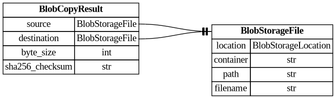 digraph "Entity Relationship Diagram created by erdantic" {
   graph [fontcolor=gray66,
      fontname="Times New Roman,Times,Liberation Serif,serif",
      fontsize=9,
      nodesep=0.5,
      rankdir=LR,
      ranksep=1.5
   ];
   node [fontname="Times New Roman,Times,Liberation Serif,serif",
      fontsize=14,
      label="\N",
      shape=plain
   ];
   edge [dir=both];
   "app.persistence.blob.models.BlobCopyResult"   [label=<<table border="0" cellborder="1" cellspacing="0"><tr><td port="_root" colspan="2"><b>BlobCopyResult</b></td></tr><tr><td>source</td><td port="source">BlobStorageFile</td></tr><tr><td>destination</td><td port="destination">BlobStorageFile</td></tr><tr><td>byte_size</td><td port="byte_size">int</td></tr><tr><td>sha256_checksum</td><td port="sha256_checksum">str</td></tr></table>>,
      tooltip="app.persistence.blob.models.BlobCopyResult

Model to represent the result of copying a blob storage file.
"];
   "app.persistence.blob.models.BlobStorageFile"   [label=<<table border="0" cellborder="1" cellspacing="0"><tr><td port="_root" colspan="2"><b>BlobStorageFile</b></td></tr><tr><td>location</td><td port="location">BlobStorageLocation</td></tr><tr><td>container</td><td port="container">str</td></tr><tr><td>path</td><td port="path">str</td></tr><tr><td>filename</td><td port="filename">str</td></tr></table>>,
      tooltip="app.persistence.blob.models.BlobStorageFile

Model to represent Blob Storage files.
"];
   "app.persistence.blob.models.BlobCopyResult":destination:e -> "app.persistence.blob.models.BlobStorageFile":_root:w   [arrowhead=noneteetee,
      arrowtail=nonenone];
   "app.persistence.blob.models.BlobCopyResult":source:e -> "app.persistence.blob.models.BlobStorageFile":_root:w   [arrowhead=noneteetee,
      arrowtail=nonenone];
}