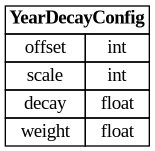 digraph "Entity Relationship Diagram created by erdantic" {
   graph [fontcolor=gray66,
      fontname="Times New Roman,Times,Liberation Serif,serif",
      fontsize=9,
      nodesep=0.5,
      rankdir=LR,
      ranksep=1.5
   ];
   node [fontname="Times New Roman,Times,Liberation Serif,serif",
      fontsize=14,
      label="\N",
      shape=plain
   ];
   edge [dir=both];
   "app.domain.references.models.models.YearDecayConfig"   [label=<<table border="0" cellborder="1" cellspacing="0"><tr><td port="_root" colspan="2"><b>YearDecayConfig</b></td></tr><tr><td>offset</td><td port="offset">int</td></tr><tr><td>scale</td><td port="scale">int</td></tr><tr><td>decay</td><td port="decay">float</td></tr><tr><td>weight</td><td port="weight">float</td></tr></table>>,
      tooltip="app.domain.references.models.models.YearDecayConfig

Immutable, versioned publication-year decay parameters (no query origin)\
.
"];
}