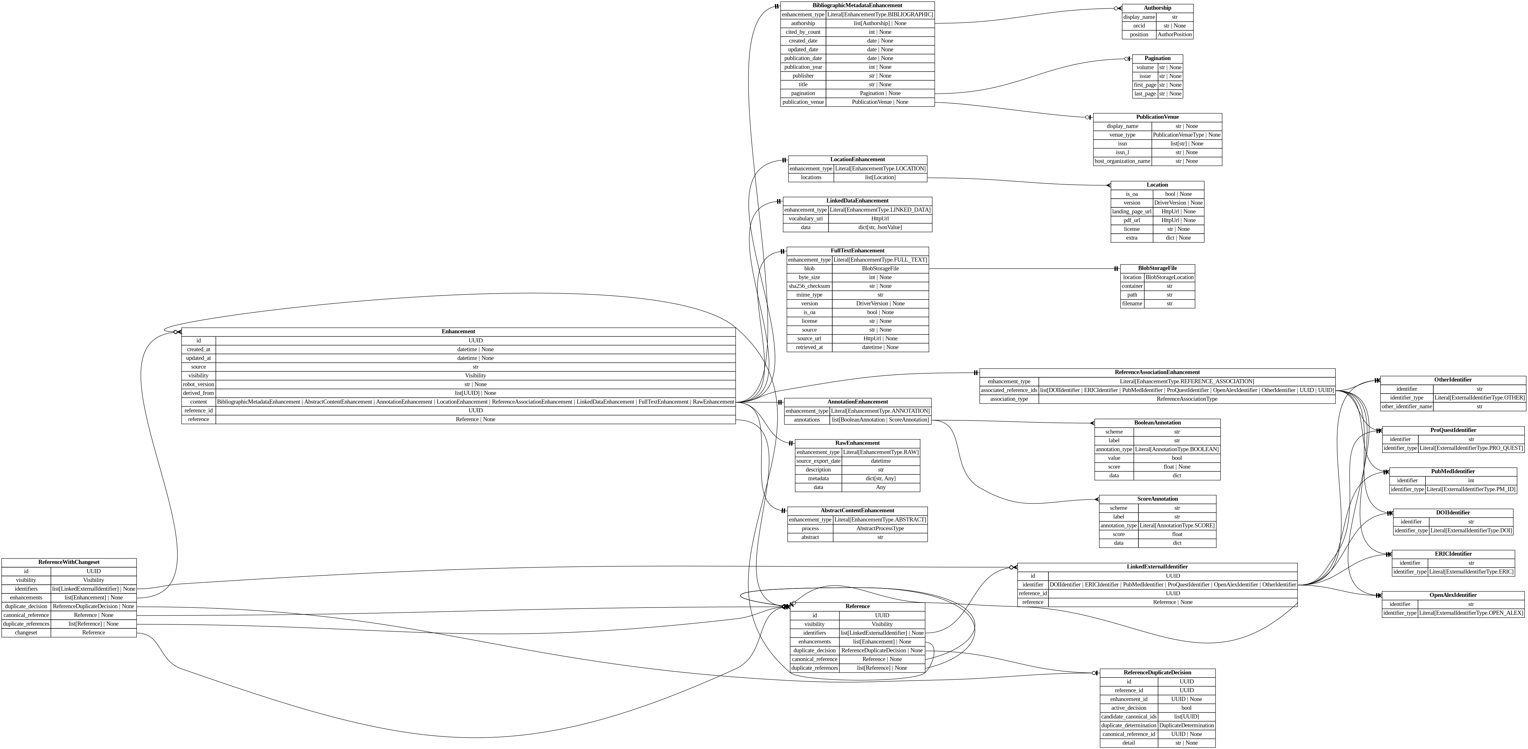 digraph "Entity Relationship Diagram created by erdantic" {
   graph [fontcolor=gray66,
      fontname="Times New Roman,Times,Liberation Serif,serif",
      fontsize=9,
      nodesep=0.5,
      rankdir=LR,
      ranksep=1.5
   ];
   node [fontname="Times New Roman,Times,Liberation Serif,serif",
      fontsize=14,
      label="\N",
      shape=plain
   ];
   edge [dir=both];
   "app.domain.references.models.models.Enhancement"   [label=<<table border="0" cellborder="1" cellspacing="0"><tr><td port="_root" colspan="2"><b>Enhancement</b></td></tr><tr><td>id</td><td port="id">UUID</td></tr><tr><td>created_at</td><td port="created_at">datetime | None</td></tr><tr><td>updated_at</td><td port="updated_at">datetime | None</td></tr><tr><td>source</td><td port="source">str</td></tr><tr><td>visibility</td><td port="visibility">Visibility</td></tr><tr><td>robot_version</td><td port="robot_version">str | None</td></tr><tr><td>derived_from</td><td port="derived_from">list[UUID] | None</td></tr><tr><td>content</td><td port="content">BibliographicMetadataEnhancement | AbstractContentEnhancement | AnnotationEnhancement | LocationEnhancement | ReferenceAssociationEnhancement | LinkedDataEnhancement | FullTextEnhancement | RawEnhancement</td></tr><tr><td>reference_id</td><td port="reference_id">UUID</td></tr><tr><td>reference</td><td port="reference">Reference | None</td></tr></table>>,
      tooltip="app.domain.references.models.models.Enhancement

Core enhancement model with database attributes included.
"];
   "app.domain.references.models.models.FullTextEnhancement"   [label=<<table border="0" cellborder="1" cellspacing="0"><tr><td port="_root" colspan="2"><b>FullTextEnhancement</b></td></tr><tr><td>enhancement_type</td><td port="enhancement_type">Literal[EnhancementType.FULL_TEXT]</td></tr><tr><td>blob</td><td port="blob">BlobStorageFile</td></tr><tr><td>byte_size</td><td port="byte_size">int | None</td></tr><tr><td>sha256_checksum</td><td port="sha256_checksum">str | None</td></tr><tr><td>mime_type</td><td port="mime_type">str</td></tr><tr><td>version</td><td port="version">DriverVersion | None</td></tr><tr><td>is_oa</td><td port="is_oa">bool | None</td></tr><tr><td>license</td><td port="license">str | None</td></tr><tr><td>source</td><td port="source">str | None</td></tr><tr><td>source_url</td><td port="source_url">HttpUrl | None</td></tr><tr><td>retrieved_at</td><td port="retrieved_at">datetime | None</td></tr></table>>,
      tooltip="app.domain.references.models.models.FullTextEnhancement

An enhancement for storing a link to the full text and its metadata.&#\
xA;
We separate this from the SDK model as it contains a file pointer, not
the URL to the file itself.
"];
   "app.domain.references.models.models.Enhancement":content:e -> "app.domain.references.models.models.FullTextEnhancement":_root:w   [arrowhead=noneteetee,
      arrowtail=nonenone];
   "app.domain.references.models.models.Reference"   [label=<<table border="0" cellborder="1" cellspacing="0"><tr><td port="_root" colspan="2"><b>Reference</b></td></tr><tr><td>id</td><td port="id">UUID</td></tr><tr><td>visibility</td><td port="visibility">Visibility</td></tr><tr><td>identifiers</td><td port="identifiers">list[LinkedExternalIdentifier] | None</td></tr><tr><td>enhancements</td><td port="enhancements">list[Enhancement] | None</td></tr><tr><td>duplicate_decision</td><td port="duplicate_decision">ReferenceDuplicateDecision | None</td></tr><tr><td>canonical_reference</td><td port="canonical_reference">Reference | None</td></tr><tr><td>duplicate_references</td><td port="duplicate_references">list[Reference] | None</td></tr></table>>,
      tooltip="app.domain.references.models.models.Reference

Core reference model with database attributes included.
"];
   "app.domain.references.models.models.Enhancement":reference:e -> "app.domain.references.models.models.Reference":_root:w   [arrowhead=noneteeodot,
      arrowtail=nonenone];
   "destiny_sdk.enhancements.AbstractContentEnhancement"   [label=<<table border="0" cellborder="1" cellspacing="0"><tr><td port="_root" colspan="2"><b>AbstractContentEnhancement</b></td></tr><tr><td>enhancement_type</td><td port="enhancement_type">Literal[EnhancementType.ABSTRACT]</td></tr><tr><td>process</td><td port="process">AbstractProcessType</td></tr><tr><td>abstract</td><td port="abstract">str</td></tr></table>>,
      tooltip="destiny_sdk.enhancements.AbstractContentEnhancement

An enhancement which is specific to the abstract of a reference.
&#\
xA;This is separate from the `BibliographicMetadata` for two reasons:

1. Abstracts are increasingly missing from sources \
like OpenAlex, and may be
backfilled from other sources, without the bibliographic metadata.
2. They are also subject to \
copyright limitations in ways which metadata are
not, and thus need separate visibility controls.
"];
   "app.domain.references.models.models.Enhancement":content:e -> "destiny_sdk.enhancements.AbstractContentEnhancement":_root:w   [arrowhead=noneteetee,
      arrowtail=nonenone];
   "destiny_sdk.enhancements.AnnotationEnhancement"   [label=<<table border="0" cellborder="1" cellspacing="0"><tr><td port="_root" colspan="2"><b>AnnotationEnhancement</b></td></tr><tr><td>enhancement_type</td><td port="enhancement_type">Literal[EnhancementType.ANNOTATION]</td></tr><tr><td>annotations</td><td port="annotations">list[BooleanAnnotation | ScoreAnnotation]</td></tr></table>>,
      tooltip="destiny_sdk.enhancements.AnnotationEnhancement

An enhancement which is composed of a list of Annotations.
"];
   "app.domain.references.models.models.Enhancement":content:e -> "destiny_sdk.enhancements.AnnotationEnhancement":_root:w   [arrowhead=noneteetee,
      arrowtail=nonenone];
   "destiny_sdk.enhancements.BibliographicMetadataEnhancement"   [label=<<table border="0" cellborder="1" cellspacing="0"><tr><td port="_root" colspan="2"><b>BibliographicMetadataEnhancement</b></td></tr><tr><td>enhancement_type</td><td port="enhancement_type">Literal[EnhancementType.BIBLIOGRAPHIC]</td></tr><tr><td>authorship</td><td port="authorship">list[Authorship] | None</td></tr><tr><td>cited_by_count</td><td port="cited_by_count">int | None</td></tr><tr><td>created_date</td><td port="created_date">date | None</td></tr><tr><td>updated_date</td><td port="updated_date">date | None</td></tr><tr><td>publication_date</td><td port="publication_date">date | None</td></tr><tr><td>publication_year</td><td port="publication_year">int | None</td></tr><tr><td>publisher</td><td port="publisher">str | None</td></tr><tr><td>title</td><td port="title">str | None</td></tr><tr><td>pagination</td><td port="pagination">Pagination | None</td></tr><tr><td>publication_venue</td><td port="publication_venue">PublicationVenue | None</td></tr></table>>,
      tooltip="destiny_sdk.enhancements.BibliographicMetadataEnhancement

An enhancement which is made up of bibliographic metadata.
&#\
xA;Generally this will be sourced from a database such as OpenAlex or similar.
For directly contributed references, these may \
not be complete.
"];
   "app.domain.references.models.models.Enhancement":content:e -> "destiny_sdk.enhancements.BibliographicMetadataEnhancement":_root:w   [arrowhead=noneteetee,
      arrowtail=nonenone];
   "destiny_sdk.enhancements.LinkedDataEnhancement"   [label=<<table border="0" cellborder="1" cellspacing="0"><tr><td port="_root" colspan="2"><b>LinkedDataEnhancement</b></td></tr><tr><td>enhancement_type</td><td port="enhancement_type">Literal[EnhancementType.LINKED_DATA]</td></tr><tr><td>vocabulary_uri</td><td port="vocabulary_uri">HttpUrl</td></tr><tr><td>data</td><td port="data">dict[str, JsonValue]</td></tr></table>>,
      tooltip="destiny_sdk.enhancements.LinkedDataEnhancement

An enhancement for storing structured data in a linked data format.
&#\
xA;The content is a JSON-LD document conforming to the vocabulary and
context specified. This enhancement type is produced by \
mapping robots
that transform RawEnhancement data into the shared vocabulary.
"];
   "app.domain.references.models.models.Enhancement":content:e -> "destiny_sdk.enhancements.LinkedDataEnhancement":_root:w   [arrowhead=noneteetee,
      arrowtail=nonenone];
   "destiny_sdk.enhancements.LocationEnhancement"   [label=<<table border="0" cellborder="1" cellspacing="0"><tr><td port="_root" colspan="2"><b>LocationEnhancement</b></td></tr><tr><td>enhancement_type</td><td port="enhancement_type">Literal[EnhancementType.LOCATION]</td></tr><tr><td>locations</td><td port="locations">list[Location]</td></tr></table>>,
      tooltip="destiny_sdk.enhancements.LocationEnhancement

An enhancement which describes locations where this reference can be found.&#\
xA;
This maps closely (almost exactly) to OpenAlex's locations.
"];
   "app.domain.references.models.models.Enhancement":content:e -> "destiny_sdk.enhancements.LocationEnhancement":_root:w   [arrowhead=noneteetee,
      arrowtail=nonenone];
   "destiny_sdk.enhancements.RawEnhancement"   [label=<<table border="0" cellborder="1" cellspacing="0"><tr><td port="_root" colspan="2"><b>RawEnhancement</b></td></tr><tr><td>enhancement_type</td><td port="enhancement_type">Literal[EnhancementType.RAW]</td></tr><tr><td>source_export_date</td><td port="source_export_date">datetime</td></tr><tr><td>description</td><td port="description">str</td></tr><tr><td>metadata</td><td port="metadata">dict[str, Any]</td></tr><tr><td>data</td><td port="data">Any</td></tr></table>>,
      tooltip="destiny_sdk.enhancements.RawEnhancement

An enhancement for storing raw/arbitrary/unstructured data.

Data in these \
enhancements is intended for future conversion into structured form.

This enhancement accepts any fields passed in to `\
data`. These enhancements cannot
be created by robots.
"];
   "app.domain.references.models.models.Enhancement":content:e -> "destiny_sdk.enhancements.RawEnhancement":_root:w   [arrowhead=noneteetee,
      arrowtail=nonenone];
   "destiny_sdk.enhancements.ReferenceAssociationEnhancement"   [label=<<table border="0" cellborder="1" cellspacing="0"><tr><td port="_root" colspan="2"><b>ReferenceAssociationEnhancement</b></td></tr><tr><td>enhancement_type</td><td port="enhancement_type">Literal[EnhancementType.REFERENCE_ASSOCIATION]</td></tr><tr><td>associated_reference_ids</td><td port="associated_reference_ids">list[DOIIdentifier | ERICIdentifier | PubMedIdentifier | ProQuestIdentifier | OpenAlexIdentifier | OtherIdentifier | UUID | UUID]</td></tr><tr><td>association_type</td><td port="association_type">ReferenceAssociationType</td></tr></table>>,
      tooltip="destiny_sdk.enhancements.ReferenceAssociationEnhancement

An enhancement for storing associations between references.
"];
   "app.domain.references.models.models.Enhancement":content:e -> "destiny_sdk.enhancements.ReferenceAssociationEnhancement":_root:w   [arrowhead=noneteetee,
      arrowtail=nonenone];
   "app.persistence.blob.models.BlobStorageFile"   [label=<<table border="0" cellborder="1" cellspacing="0"><tr><td port="_root" colspan="2"><b>BlobStorageFile</b></td></tr><tr><td>location</td><td port="location">BlobStorageLocation</td></tr><tr><td>container</td><td port="container">str</td></tr><tr><td>path</td><td port="path">str</td></tr><tr><td>filename</td><td port="filename">str</td></tr></table>>,
      tooltip="app.persistence.blob.models.BlobStorageFile

Model to represent Blob Storage files.
"];
   "app.domain.references.models.models.FullTextEnhancement":blob:e -> "app.persistence.blob.models.BlobStorageFile":_root:w   [arrowhead=noneteetee,
      arrowtail=nonenone];
   "app.domain.references.models.models.LinkedExternalIdentifier"   [label=<<table border="0" cellborder="1" cellspacing="0"><tr><td port="_root" colspan="2"><b>LinkedExternalIdentifier</b></td></tr><tr><td>id</td><td port="id">UUID</td></tr><tr><td>identifier</td><td port="identifier">DOIIdentifier | ERICIdentifier | PubMedIdentifier | ProQuestIdentifier | OpenAlexIdentifier | OtherIdentifier</td></tr><tr><td>reference_id</td><td port="reference_id">UUID</td></tr><tr><td>reference</td><td port="reference">Reference | None</td></tr></table>>,
      tooltip="app.domain.references.models.models.LinkedExternalIdentifier

External identifier model with database attributes included.&#\
xA;"];
   "app.domain.references.models.models.LinkedExternalIdentifier":reference:e -> "app.domain.references.models.models.Reference":_root:w   [arrowhead=noneteeodot,
      arrowtail=nonenone];
   "destiny_sdk.identifiers.DOIIdentifier"   [label=<<table border="0" cellborder="1" cellspacing="0"><tr><td port="_root" colspan="2"><b>DOIIdentifier</b></td></tr><tr><td>identifier</td><td port="identifier">str</td></tr><tr><td>identifier_type</td><td port="identifier_type">Literal[ExternalIdentifierType.DOI]</td></tr></table>>,
      tooltip="destiny_sdk.identifiers.DOIIdentifier

An external identifier representing a DOI.
"];
   "app.domain.references.models.models.LinkedExternalIdentifier":identifier:e -> "destiny_sdk.identifiers.DOIIdentifier":_root:w   [arrowhead=noneteetee,
      arrowtail=nonenone];
   "destiny_sdk.identifiers.ERICIdentifier"   [label=<<table border="0" cellborder="1" cellspacing="0"><tr><td port="_root" colspan="2"><b>ERICIdentifier</b></td></tr><tr><td>identifier</td><td port="identifier">str</td></tr><tr><td>identifier_type</td><td port="identifier_type">Literal[ExternalIdentifierType.ERIC]</td></tr></table>>,
      tooltip="destiny_sdk.identifiers.ERICIdentifier

An external identifier representing an ERIC Number.

An ERIC Number is defined \
as a unique identifying number preceded by
ED (for a non-journal document) or EJ (for a journal article).
"];
   "app.domain.references.models.models.LinkedExternalIdentifier":identifier:e -> "destiny_sdk.identifiers.ERICIdentifier":_root:w   [arrowhead=noneteetee,
      arrowtail=nonenone];
   "destiny_sdk.identifiers.OpenAlexIdentifier"   [label=<<table border="0" cellborder="1" cellspacing="0"><tr><td port="_root" colspan="2"><b>OpenAlexIdentifier</b></td></tr><tr><td>identifier</td><td port="identifier">str</td></tr><tr><td>identifier_type</td><td port="identifier_type">Literal[ExternalIdentifierType.OPEN_ALEX]</td></tr></table>>,
      tooltip="destiny_sdk.identifiers.OpenAlexIdentifier

An external identifier representing an OpenAlex ID.
"];
   "app.domain.references.models.models.LinkedExternalIdentifier":identifier:e -> "destiny_sdk.identifiers.OpenAlexIdentifier":_root:w   [arrowhead=noneteetee,
      arrowtail=nonenone];
   "destiny_sdk.identifiers.OtherIdentifier"   [label=<<table border="0" cellborder="1" cellspacing="0"><tr><td port="_root" colspan="2"><b>OtherIdentifier</b></td></tr><tr><td>identifier</td><td port="identifier">str</td></tr><tr><td>identifier_type</td><td port="identifier_type">Literal[ExternalIdentifierType.OTHER]</td></tr><tr><td>other_identifier_name</td><td port="other_identifier_name">str</td></tr></table>>,
      tooltip="destiny_sdk.identifiers.OtherIdentifier

An external identifier not otherwise defined by the repository.
"];
   "app.domain.references.models.models.LinkedExternalIdentifier":identifier:e -> "destiny_sdk.identifiers.OtherIdentifier":_root:w   [arrowhead=noneteetee,
      arrowtail=nonenone];
   "destiny_sdk.identifiers.ProQuestIdentifier"   [label=<<table border="0" cellborder="1" cellspacing="0"><tr><td port="_root" colspan="2"><b>ProQuestIdentifier</b></td></tr><tr><td>identifier</td><td port="identifier">str</td></tr><tr><td>identifier_type</td><td port="identifier_type">Literal[ExternalIdentifierType.PRO_QUEST]</td></tr></table>>,
      tooltip="destiny_sdk.identifiers.ProQuestIdentifier

An external identifier representing a ProQuest ID.
"];
   "app.domain.references.models.models.LinkedExternalIdentifier":identifier:e -> "destiny_sdk.identifiers.ProQuestIdentifier":_root:w   [arrowhead=noneteetee,
      arrowtail=nonenone];
   "destiny_sdk.identifiers.PubMedIdentifier"   [label=<<table border="0" cellborder="1" cellspacing="0"><tr><td port="_root" colspan="2"><b>PubMedIdentifier</b></td></tr><tr><td>identifier</td><td port="identifier">int</td></tr><tr><td>identifier_type</td><td port="identifier_type">Literal[ExternalIdentifierType.PM_ID]</td></tr></table>>,
      tooltip="destiny_sdk.identifiers.PubMedIdentifier

An external identifier representing a PubMed ID.
"];
   "app.domain.references.models.models.LinkedExternalIdentifier":identifier:e -> "destiny_sdk.identifiers.PubMedIdentifier":_root:w   [arrowhead=noneteetee,
      arrowtail=nonenone];
   "app.domain.references.models.models.Reference":enhancements:e -> "app.domain.references.models.models.Enhancement":_root:w   [arrowhead=crowodot,
      arrowtail=nonenone];
   "app.domain.references.models.models.Reference":identifiers:e -> "app.domain.references.models.models.LinkedExternalIdentifier":_root:w   [arrowhead=crowodot,
      arrowtail=nonenone];
   "app.domain.references.models.models.Reference":canonical_reference:e -> "app.domain.references.models.models.Reference":_root:w   [arrowhead=noneteeodot,
      arrowtail=nonenone];
   "app.domain.references.models.models.Reference":duplicate_references:e -> "app.domain.references.models.models.Reference":_root:w   [arrowhead=crowodot,
      arrowtail=nonenone];
   "app.domain.references.models.models.ReferenceDuplicateDecision"   [label=<<table border="0" cellborder="1" cellspacing="0"><tr><td port="_root" colspan="2"><b>ReferenceDuplicateDecision</b></td></tr><tr><td>id</td><td port="id">UUID</td></tr><tr><td>reference_id</td><td port="reference_id">UUID</td></tr><tr><td>enhancement_id</td><td port="enhancement_id">UUID | None</td></tr><tr><td>active_decision</td><td port="active_decision">bool</td></tr><tr><td>candidate_canonical_ids</td><td port="candidate_canonical_ids">list[UUID]</td></tr><tr><td>duplicate_determination</td><td port="duplicate_determination">DuplicateDetermination</td></tr><tr><td>canonical_reference_id</td><td port="canonical_reference_id">UUID | None</td></tr><tr><td>detail</td><td port="detail">str | None</td></tr></table>>,
      tooltip="app.domain.references.models.models.ReferenceDuplicateDecision

Model representing a decision on whether a reference is \
a duplicate.
"];
   "app.domain.references.models.models.Reference":duplicate_decision:e -> "app.domain.references.models.models.ReferenceDuplicateDecision":_root:w   [arrowhead=noneteeodot,
      arrowtail=nonenone];
   "app.domain.references.models.models.ReferenceWithChangeset"   [label=<<table border="0" cellborder="1" cellspacing="0"><tr><td port="_root" colspan="2"><b>ReferenceWithChangeset</b></td></tr><tr><td>id</td><td port="id">UUID</td></tr><tr><td>visibility</td><td port="visibility">Visibility</td></tr><tr><td>identifiers</td><td port="identifiers">list[LinkedExternalIdentifier] | None</td></tr><tr><td>enhancements</td><td port="enhancements">list[Enhancement] | None</td></tr><tr><td>duplicate_decision</td><td port="duplicate_decision">ReferenceDuplicateDecision | None</td></tr><tr><td>canonical_reference</td><td port="canonical_reference">Reference | None</td></tr><tr><td>duplicate_references</td><td port="duplicate_references">list[Reference] | None</td></tr><tr><td>changeset</td><td port="changeset">Reference</td></tr></table>>,
      tooltip="app.domain.references.models.models.ReferenceWithChangeset

Reference model with a changeset included.
"];
   "app.domain.references.models.models.ReferenceWithChangeset":enhancements:e -> "app.domain.references.models.models.Enhancement":_root:w   [arrowhead=crowodot,
      arrowtail=nonenone];
   "app.domain.references.models.models.ReferenceWithChangeset":identifiers:e -> "app.domain.references.models.models.LinkedExternalIdentifier":_root:w   [arrowhead=crowodot,
      arrowtail=nonenone];
   "app.domain.references.models.models.ReferenceWithChangeset":canonical_reference:e -> "app.domain.references.models.models.Reference":_root:w   [arrowhead=noneteeodot,
      arrowtail=nonenone];
   "app.domain.references.models.models.ReferenceWithChangeset":changeset:e -> "app.domain.references.models.models.Reference":_root:w   [arrowhead=noneteetee,
      arrowtail=nonenone];
   "app.domain.references.models.models.ReferenceWithChangeset":duplicate_references:e -> "app.domain.references.models.models.Reference":_root:w   [arrowhead=crowodot,
      arrowtail=nonenone];
   "app.domain.references.models.models.ReferenceWithChangeset":duplicate_decision:e -> "app.domain.references.models.models.ReferenceDuplicateDecision":_root:w   [arrowhead=noneteeodot,
      arrowtail=nonenone];
   "destiny_sdk.enhancements.BooleanAnnotation"   [label=<<table border="0" cellborder="1" cellspacing="0"><tr><td port="_root" colspan="2"><b>BooleanAnnotation</b></td></tr><tr><td>scheme</td><td port="scheme">str</td></tr><tr><td>label</td><td port="label">str</td></tr><tr><td>annotation_type</td><td port="annotation_type">Literal[AnnotationType.BOOLEAN]</td></tr><tr><td>value</td><td port="value">bool</td></tr><tr><td>score</td><td port="score">float | None</td></tr><tr><td>data</td><td port="data">dict</td></tr></table>>,
      tooltip="destiny_sdk.enhancements.BooleanAnnotation

An annotation is a way of tagging the content with a label of some kind.
&#\
xA;This class will probably be broken up in the future, but covers most of our
initial cases.
"];
   "destiny_sdk.enhancements.AnnotationEnhancement":annotations:e -> "destiny_sdk.enhancements.BooleanAnnotation":_root:w   [arrowhead=crownone,
      arrowtail=nonenone];
   "destiny_sdk.enhancements.ScoreAnnotation"   [label=<<table border="0" cellborder="1" cellspacing="0"><tr><td port="_root" colspan="2"><b>ScoreAnnotation</b></td></tr><tr><td>scheme</td><td port="scheme">str</td></tr><tr><td>label</td><td port="label">str</td></tr><tr><td>annotation_type</td><td port="annotation_type">Literal[AnnotationType.SCORE]</td></tr><tr><td>score</td><td port="score">float</td></tr><tr><td>data</td><td port="data">dict</td></tr></table>>,
      tooltip="destiny_sdk.enhancements.ScoreAnnotation

An annotation which represents the score for a label.

This is similar \
to a BooleanAnnotation, but lacks a boolean determination
as to the application of the label.
"];
   "destiny_sdk.enhancements.AnnotationEnhancement":annotations:e -> "destiny_sdk.enhancements.ScoreAnnotation":_root:w   [arrowhead=crownone,
      arrowtail=nonenone];
   "destiny_sdk.enhancements.Authorship"   [label=<<table border="0" cellborder="1" cellspacing="0"><tr><td port="_root" colspan="2"><b>Authorship</b></td></tr><tr><td>display_name</td><td port="display_name">str</td></tr><tr><td>orcid</td><td port="orcid">str | None</td></tr><tr><td>position</td><td port="position">AuthorPosition</td></tr></table>>,
      tooltip="destiny_sdk.enhancements.Authorship

Represents a single author and their association with a reference.

This is \
a simplification of the OpenAlex [Authorship
object](https://docs.openalex.org/api-entities/works/work-object/authorship-object)&#\
xA;for our purposes.
"];
   "destiny_sdk.enhancements.BibliographicMetadataEnhancement":authorship:e -> "destiny_sdk.enhancements.Authorship":_root:w   [arrowhead=crowodot,
      arrowtail=nonenone];
   "destiny_sdk.enhancements.Pagination"   [label=<<table border="0" cellborder="1" cellspacing="0"><tr><td port="_root" colspan="2"><b>Pagination</b></td></tr><tr><td>volume</td><td port="volume">str | None</td></tr><tr><td>issue</td><td port="issue">str | None</td></tr><tr><td>first_page</td><td port="first_page">str | None</td></tr><tr><td>last_page</td><td port="last_page">str | None</td></tr></table>>,
      tooltip="destiny_sdk.enhancements.Pagination

Pagination information for journal articles.

Maps to OpenAlex's work.biblio \
object. All fields are strings to match
OpenAlex's format, which may include non-numeric values like \"Spring\" or \"A1\".
"];
   "destiny_sdk.enhancements.BibliographicMetadataEnhancement":pagination:e -> "destiny_sdk.enhancements.Pagination":_root:w   [arrowhead=noneteeodot,
      arrowtail=nonenone];
   "destiny_sdk.enhancements.PublicationVenue"   [label=<<table border="0" cellborder="1" cellspacing="0"><tr><td port="_root" colspan="2"><b>PublicationVenue</b></td></tr><tr><td>display_name</td><td port="display_name">str | None</td></tr><tr><td>venue_type</td><td port="venue_type">PublicationVenueType | None</td></tr><tr><td>issn</td><td port="issn">list[str] | None</td></tr><tr><td>issn_l</td><td port="issn_l">str | None</td></tr><tr><td>host_organization_name</td><td port="host_organization_name">str | None</td></tr></table>>,
      tooltip="destiny_sdk.enhancements.PublicationVenue

A publication venue (journal, repository, conference, etc.).
"];
   "destiny_sdk.enhancements.BibliographicMetadataEnhancement":publication_venue:e -> "destiny_sdk.enhancements.PublicationVenue":_root:w   [arrowhead=noneteeodot,
      arrowtail=nonenone];
   "destiny_sdk.enhancements.Location"   [label=<<table border="0" cellborder="1" cellspacing="0"><tr><td port="_root" colspan="2"><b>Location</b></td></tr><tr><td>is_oa</td><td port="is_oa">bool | None</td></tr><tr><td>version</td><td port="version">DriverVersion | None</td></tr><tr><td>landing_page_url</td><td port="landing_page_url">HttpUrl | None</td></tr><tr><td>pdf_url</td><td port="pdf_url">HttpUrl | None</td></tr><tr><td>license</td><td port="license">str | None</td></tr><tr><td>extra</td><td port="extra">dict | None</td></tr></table>>,
      tooltip="destiny_sdk.enhancements.Location

A location where a reference can be found.

This maps almost completely to the \
OpenAlex
[Location object](https://docs.openalex.org/api-entities/works/work-object/location-object)
"];
   "destiny_sdk.enhancements.LocationEnhancement":locations:e -> "destiny_sdk.enhancements.Location":_root:w   [arrowhead=crownone,
      arrowtail=nonenone];
   "destiny_sdk.enhancements.ReferenceAssociationEnhancement":associated_reference_ids:e -> "destiny_sdk.identifiers.DOIIdentifier":_root:w   [arrowhead=crownone,
      arrowtail=nonenone];
   "destiny_sdk.enhancements.ReferenceAssociationEnhancement":associated_reference_ids:e -> "destiny_sdk.identifiers.ERICIdentifier":_root:w   [arrowhead=crownone,
      arrowtail=nonenone];
   "destiny_sdk.enhancements.ReferenceAssociationEnhancement":associated_reference_ids:e -> "destiny_sdk.identifiers.OpenAlexIdentifier":_root:w   [arrowhead=crownone,
      arrowtail=nonenone];
   "destiny_sdk.enhancements.ReferenceAssociationEnhancement":associated_reference_ids:e -> "destiny_sdk.identifiers.OtherIdentifier":_root:w   [arrowhead=crownone,
      arrowtail=nonenone];
   "destiny_sdk.enhancements.ReferenceAssociationEnhancement":associated_reference_ids:e -> "destiny_sdk.identifiers.ProQuestIdentifier":_root:w   [arrowhead=crownone,
      arrowtail=nonenone];
   "destiny_sdk.enhancements.ReferenceAssociationEnhancement":associated_reference_ids:e -> "destiny_sdk.identifiers.PubMedIdentifier":_root:w   [arrowhead=crownone,
      arrowtail=nonenone];
}