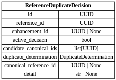 digraph "Entity Relationship Diagram created by erdantic" {
   graph [fontcolor=gray66,
      fontname="Times New Roman,Times,Liberation Serif,serif",
      fontsize=9,
      nodesep=0.5,
      rankdir=LR,
      ranksep=1.5
   ];
   node [fontname="Times New Roman,Times,Liberation Serif,serif",
      fontsize=14,
      label="\N",
      shape=plain
   ];
   edge [dir=both];
   "app.domain.references.models.models.ReferenceDuplicateDecision"   [label=<<table border="0" cellborder="1" cellspacing="0"><tr><td port="_root" colspan="2"><b>ReferenceDuplicateDecision</b></td></tr><tr><td>id</td><td port="id">UUID</td></tr><tr><td>reference_id</td><td port="reference_id">UUID</td></tr><tr><td>enhancement_id</td><td port="enhancement_id">UUID | None</td></tr><tr><td>active_decision</td><td port="active_decision">bool</td></tr><tr><td>candidate_canonical_ids</td><td port="candidate_canonical_ids">list[UUID]</td></tr><tr><td>duplicate_determination</td><td port="duplicate_determination">DuplicateDetermination</td></tr><tr><td>canonical_reference_id</td><td port="canonical_reference_id">UUID | None</td></tr><tr><td>detail</td><td port="detail">str | None</td></tr></table>>,
      tooltip="app.domain.references.models.models.ReferenceDuplicateDecision

Model representing a decision on whether a reference is \
a duplicate.
"];
}