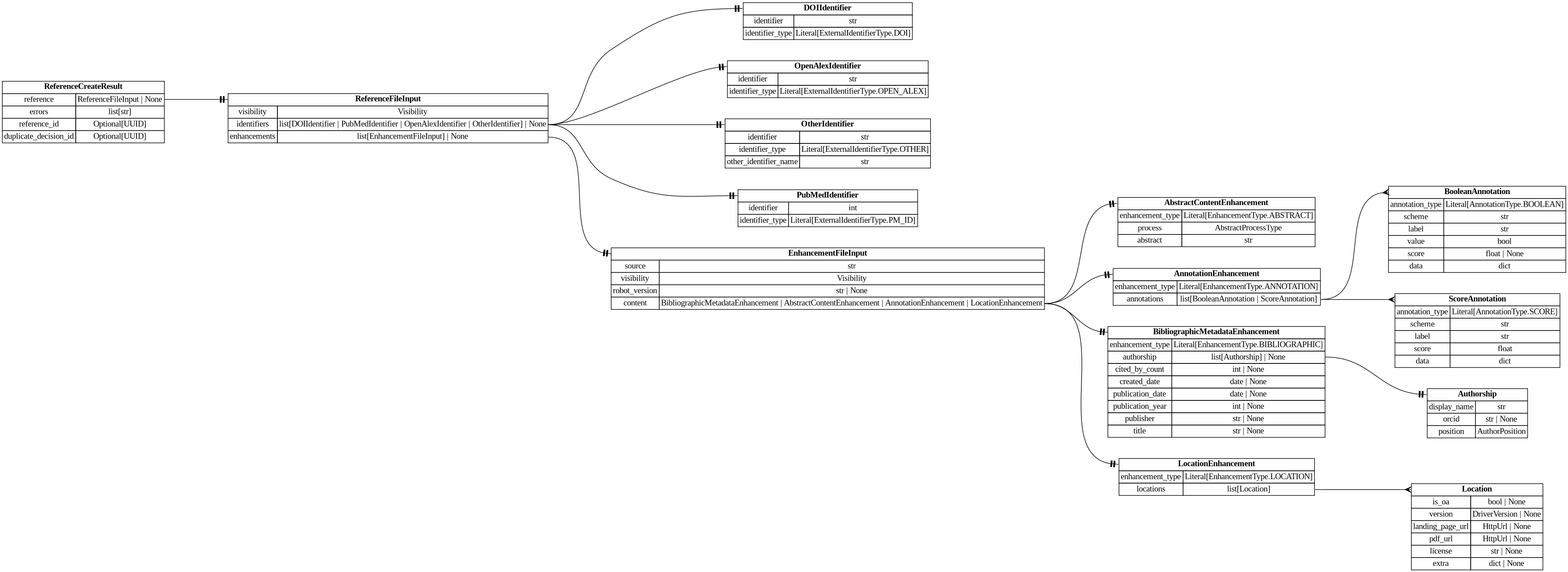 digraph "Entity Relationship Diagram created by erdantic" {
   graph [fontcolor=gray66,
      fontname="Times New Roman,Times,Liberation Serif,serif",
      fontsize=9,
      nodesep=0.5,
      rankdir=LR,
      ranksep=1.5
   ];
   node [fontname="Times New Roman,Times,Liberation Serif,serif",
      fontsize=14,
      label="\N",
      shape=plain
   ];
   edge [dir=both];
   "app.domain.references.models.validators.ReferenceCreateResult"   [label=<<table border="0" cellborder="1" cellspacing="0"><tr><td port="_root" colspan="2"><b>ReferenceCreateResult</b></td></tr><tr><td>reference</td><td port="reference">ReferenceFileInput | None</td></tr><tr><td>errors</td><td port="errors">list[str]</td></tr><tr><td>reference_id</td><td port="reference_id">Optional[UUID]</td></tr><tr><td>duplicate_decision_id</td><td port="duplicate_decision_id">Optional[UUID]</td></tr></table>>,
      tooltip="app.domain.references.models.validators.ReferenceCreateResult&#xA;&#xA;Result of an attempt to create a reference.&#xA;&#xA;If reference \
is None, no reference was created and errors will be populated.&#xA;If reference exists and there are errors, the reference was \
created but there&#xA;were errors in the hydration.&#xA;If reference exists and there are no errors, the reference was created and \
all&#xA;enhancements/identifiers were hydrated successfully from the input.&#xA;If duplicate_decision_id is set, the reference is \
pending deduplication.&#xA;"];
   "destiny_sdk.references.ReferenceFileInput"   [label=<<table border="0" cellborder="1" cellspacing="0"><tr><td port="_root" colspan="2"><b>ReferenceFileInput</b></td></tr><tr><td>visibility</td><td port="visibility">Visibility</td></tr><tr><td>identifiers</td><td port="identifiers">list[DOIIdentifier | PubMedIdentifier | OpenAlexIdentifier | OtherIdentifier] | None</td></tr><tr><td>enhancements</td><td port="enhancements">list[EnhancementFileInput] | None</td></tr></table>>,
      tooltip="destiny_sdk.references.ReferenceFileInput&#xA;&#xA;Enhancement model used to marshall a file input.&#xA;"];
   "app.domain.references.models.validators.ReferenceCreateResult":reference:e -> "destiny_sdk.references.ReferenceFileInput":_root:w   [arrowhead=noneteetee,
      arrowtail=nonenone];
   "destiny_sdk.enhancements.AbstractContentEnhancement"   [label=<<table border="0" cellborder="1" cellspacing="0"><tr><td port="_root" colspan="2"><b>AbstractContentEnhancement</b></td></tr><tr><td>enhancement_type</td><td port="enhancement_type">Literal[EnhancementType.ABSTRACT]</td></tr><tr><td>process</td><td port="process">AbstractProcessType</td></tr><tr><td>abstract</td><td port="abstract">str</td></tr></table>>,
      tooltip="destiny_sdk.enhancements.AbstractContentEnhancement&#xA;&#xA;An enhancement which is specific to the abstract of a reference.&#xA;&#\
xA;This is separate from the `BibliographicMetadata` for two reasons:&#xA;&#xA;1. Abstracts are increasingly missing from sources \
like OpenAlex, and may be&#xA;backfilled from other sources, without the bibliographic metadata.&#xA;2. They are also subject to \
copyright limitations in ways which metadata are&#xA;not, and thus need separate visibility controls.&#xA;"];
   "destiny_sdk.enhancements.AnnotationEnhancement"   [label=<<table border="0" cellborder="1" cellspacing="0"><tr><td port="_root" colspan="2"><b>AnnotationEnhancement</b></td></tr><tr><td>enhancement_type</td><td port="enhancement_type">Literal[EnhancementType.ANNOTATION]</td></tr><tr><td>annotations</td><td port="annotations">list[BooleanAnnotation | ScoreAnnotation]</td></tr></table>>,
      tooltip="destiny_sdk.enhancements.AnnotationEnhancement&#xA;&#xA;An enhancement which is composed of a list of Annotations.&#xA;"];
   "destiny_sdk.enhancements.BooleanAnnotation"   [label=<<table border="0" cellborder="1" cellspacing="0"><tr><td port="_root" colspan="2"><b>BooleanAnnotation</b></td></tr><tr><td>annotation_type</td><td port="annotation_type">Literal[AnnotationType.BOOLEAN]</td></tr><tr><td>scheme</td><td port="scheme">str</td></tr><tr><td>label</td><td port="label">str</td></tr><tr><td>value</td><td port="value">bool</td></tr><tr><td>score</td><td port="score">float | None</td></tr><tr><td>data</td><td port="data">dict</td></tr></table>>,
      tooltip="destiny_sdk.enhancements.BooleanAnnotation&#xA;&#xA;An annotation is a way of tagging the content with a label of some kind.&#xA;&#\
xA;This class will probably be broken up in the future, but covers most of our&#xA;initial cases.&#xA;"];
   "destiny_sdk.enhancements.AnnotationEnhancement":annotations:e -> "destiny_sdk.enhancements.BooleanAnnotation":_root:w   [arrowhead=crownone,
      arrowtail=nonenone];
   "destiny_sdk.enhancements.ScoreAnnotation"   [label=<<table border="0" cellborder="1" cellspacing="0"><tr><td port="_root" colspan="2"><b>ScoreAnnotation</b></td></tr><tr><td>annotation_type</td><td port="annotation_type">Literal[AnnotationType.SCORE]</td></tr><tr><td>scheme</td><td port="scheme">str</td></tr><tr><td>label</td><td port="label">str</td></tr><tr><td>score</td><td port="score">float</td></tr><tr><td>data</td><td port="data">dict</td></tr></table>>,
      tooltip="destiny_sdk.enhancements.ScoreAnnotation&#xA;&#xA;An annotation which represents the score for a label.&#xA;&#xA;This is similar \
to a BooleanAnnotation, but lacks a boolean determination&#xA;as to the application of the label.&#xA;"];
   "destiny_sdk.enhancements.AnnotationEnhancement":annotations:e -> "destiny_sdk.enhancements.ScoreAnnotation":_root:w   [arrowhead=crownone,
      arrowtail=nonenone];
   "destiny_sdk.enhancements.Authorship"   [label=<<table border="0" cellborder="1" cellspacing="0"><tr><td port="_root" colspan="2"><b>Authorship</b></td></tr><tr><td>display_name</td><td port="display_name">str</td></tr><tr><td>orcid</td><td port="orcid">str | None</td></tr><tr><td>position</td><td port="position">AuthorPosition</td></tr></table>>,
      tooltip="destiny_sdk.enhancements.Authorship&#xA;&#xA;Represents a single author and their association with a reference.&#xA;&#xA;This is \
a simplification of the OpenAlex [Authorship&#xA;object](https://docs.openalex.org/api-entities/works/work-object/authorship-object)&#\
xA;for our purposes.&#xA;"];
   "destiny_sdk.enhancements.BibliographicMetadataEnhancement"   [label=<<table border="0" cellborder="1" cellspacing="0"><tr><td port="_root" colspan="2"><b>BibliographicMetadataEnhancement</b></td></tr><tr><td>enhancement_type</td><td port="enhancement_type">Literal[EnhancementType.BIBLIOGRAPHIC]</td></tr><tr><td>authorship</td><td port="authorship">list[Authorship] | None</td></tr><tr><td>cited_by_count</td><td port="cited_by_count">int | None</td></tr><tr><td>created_date</td><td port="created_date">date | None</td></tr><tr><td>publication_date</td><td port="publication_date">date | None</td></tr><tr><td>publication_year</td><td port="publication_year">int | None</td></tr><tr><td>publisher</td><td port="publisher">str | None</td></tr><tr><td>title</td><td port="title">str | None</td></tr></table>>,
      tooltip="destiny_sdk.enhancements.BibliographicMetadataEnhancement&#xA;&#xA;An enhancement which is made up of bibliographic metadata.&#xA;&#\
xA;Generally this will be sourced from a database such as OpenAlex or similar.&#xA;For directly contributed references, these may \
not be complete.&#xA;"];
   "destiny_sdk.enhancements.BibliographicMetadataEnhancement":authorship:e -> "destiny_sdk.enhancements.Authorship":_root:w   [arrowhead=noneteetee,
      arrowtail=nonenone];
   "destiny_sdk.enhancements.EnhancementFileInput"   [label=<<table border="0" cellborder="1" cellspacing="0"><tr><td port="_root" colspan="2"><b>EnhancementFileInput</b></td></tr><tr><td>source</td><td port="source">str</td></tr><tr><td>visibility</td><td port="visibility">Visibility</td></tr><tr><td>robot_version</td><td port="robot_version">str | None</td></tr><tr><td>content</td><td port="content">BibliographicMetadataEnhancement | AbstractContentEnhancement | AnnotationEnhancement | LocationEnhancement</td></tr></table>>,
      tooltip="destiny_sdk.enhancements.EnhancementFileInput&#xA;&#xA;Enhancement model used to marshall a file input to new references.&#xA;"];
   "destiny_sdk.enhancements.EnhancementFileInput":content:e -> "destiny_sdk.enhancements.AbstractContentEnhancement":_root:w   [arrowhead=noneteetee,
      arrowtail=nonenone];
   "destiny_sdk.enhancements.EnhancementFileInput":content:e -> "destiny_sdk.enhancements.AnnotationEnhancement":_root:w   [arrowhead=noneteetee,
      arrowtail=nonenone];
   "destiny_sdk.enhancements.EnhancementFileInput":content:e -> "destiny_sdk.enhancements.BibliographicMetadataEnhancement":_root:w   [arrowhead=noneteetee,
      arrowtail=nonenone];
   "destiny_sdk.enhancements.LocationEnhancement"   [label=<<table border="0" cellborder="1" cellspacing="0"><tr><td port="_root" colspan="2"><b>LocationEnhancement</b></td></tr><tr><td>enhancement_type</td><td port="enhancement_type">Literal[EnhancementType.LOCATION]</td></tr><tr><td>locations</td><td port="locations">list[Location]</td></tr></table>>,
      tooltip="destiny_sdk.enhancements.LocationEnhancement&#xA;&#xA;An enhancement which describes locations where this reference can be found.&#\
xA;&#xA;This maps closely (almost exactly) to OpenAlex's locations.&#xA;"];
   "destiny_sdk.enhancements.EnhancementFileInput":content:e -> "destiny_sdk.enhancements.LocationEnhancement":_root:w   [arrowhead=noneteetee,
      arrowtail=nonenone];
   "destiny_sdk.enhancements.Location"   [label=<<table border="0" cellborder="1" cellspacing="0"><tr><td port="_root" colspan="2"><b>Location</b></td></tr><tr><td>is_oa</td><td port="is_oa">bool | None</td></tr><tr><td>version</td><td port="version">DriverVersion | None</td></tr><tr><td>landing_page_url</td><td port="landing_page_url">HttpUrl | None</td></tr><tr><td>pdf_url</td><td port="pdf_url">HttpUrl | None</td></tr><tr><td>license</td><td port="license">str | None</td></tr><tr><td>extra</td><td port="extra">dict | None</td></tr></table>>,
      tooltip="destiny_sdk.enhancements.Location&#xA;&#xA;A location where a reference can be found.&#xA;&#xA;This maps almost completely to the \
OpenAlex&#xA;[Location object](https://docs.openalex.org/api-entities/works/work-object/location-object)&#xA;"];
   "destiny_sdk.enhancements.LocationEnhancement":locations:e -> "destiny_sdk.enhancements.Location":_root:w   [arrowhead=crownone,
      arrowtail=nonenone];
   "destiny_sdk.identifiers.DOIIdentifier"   [label=<<table border="0" cellborder="1" cellspacing="0"><tr><td port="_root" colspan="2"><b>DOIIdentifier</b></td></tr><tr><td>identifier</td><td port="identifier">str</td></tr><tr><td>identifier_type</td><td port="identifier_type">Literal[ExternalIdentifierType.DOI]</td></tr></table>>,
      tooltip="destiny_sdk.identifiers.DOIIdentifier&#xA;&#xA;An external identifier representing a DOI.&#xA;"];
   "destiny_sdk.identifiers.OpenAlexIdentifier"   [label=<<table border="0" cellborder="1" cellspacing="0"><tr><td port="_root" colspan="2"><b>OpenAlexIdentifier</b></td></tr><tr><td>identifier</td><td port="identifier">str</td></tr><tr><td>identifier_type</td><td port="identifier_type">Literal[ExternalIdentifierType.OPEN_ALEX]</td></tr></table>>,
      tooltip="destiny_sdk.identifiers.OpenAlexIdentifier&#xA;&#xA;An external identifier representing an OpenAlex ID.&#xA;"];
   "destiny_sdk.identifiers.OtherIdentifier"   [label=<<table border="0" cellborder="1" cellspacing="0"><tr><td port="_root" colspan="2"><b>OtherIdentifier</b></td></tr><tr><td>identifier</td><td port="identifier">str</td></tr><tr><td>identifier_type</td><td port="identifier_type">Literal[ExternalIdentifierType.OTHER]</td></tr><tr><td>other_identifier_name</td><td port="other_identifier_name">str</td></tr></table>>,
      tooltip="destiny_sdk.identifiers.OtherIdentifier&#xA;&#xA;An external identifier not otherwise defined by the repository.&#xA;"];
   "destiny_sdk.identifiers.PubMedIdentifier"   [label=<<table border="0" cellborder="1" cellspacing="0"><tr><td port="_root" colspan="2"><b>PubMedIdentifier</b></td></tr><tr><td>identifier</td><td port="identifier">int</td></tr><tr><td>identifier_type</td><td port="identifier_type">Literal[ExternalIdentifierType.PM_ID]</td></tr></table>>,
      tooltip="destiny_sdk.identifiers.PubMedIdentifier&#xA;&#xA;An external identifier representing a PubMed ID.&#xA;"];
   "destiny_sdk.references.ReferenceFileInput":enhancements:e -> "destiny_sdk.enhancements.EnhancementFileInput":_root:w   [arrowhead=noneteetee,
      arrowtail=nonenone];
   "destiny_sdk.references.ReferenceFileInput":identifiers:e -> "destiny_sdk.identifiers.DOIIdentifier":_root:w   [arrowhead=noneteetee,
      arrowtail=nonenone];
   "destiny_sdk.references.ReferenceFileInput":identifiers:e -> "destiny_sdk.identifiers.OpenAlexIdentifier":_root:w   [arrowhead=noneteetee,
      arrowtail=nonenone];
   "destiny_sdk.references.ReferenceFileInput":identifiers:e -> "destiny_sdk.identifiers.OtherIdentifier":_root:w   [arrowhead=noneteetee,
      arrowtail=nonenone];
   "destiny_sdk.references.ReferenceFileInput":identifiers:e -> "destiny_sdk.identifiers.PubMedIdentifier":_root:w   [arrowhead=noneteetee,
      arrowtail=nonenone];
}