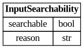 digraph "Entity Relationship Diagram created by erdantic" {
   graph [fontcolor=gray66,
      fontname="Times New Roman,Times,Liberation Serif,serif",
      fontsize=9,
      nodesep=0.5,
      rankdir=LR,
      ranksep=1.5
   ];
   node [fontname="Times New Roman,Times,Liberation Serif,serif",
      fontsize=14,
      label="\N",
      shape=plain
   ];
   edge [dir=both];
   "app.domain.references.models.models.InputSearchability"   [label=<<table border="0" cellborder="1" cellspacing="0"><tr><td port="_root" colspan="2"><b>InputSearchability</b></td></tr><tr><td>searchable</td><td port="searchable">bool</td></tr><tr><td>reason</td><td port="reason">str</td></tr></table>>,
      tooltip="app.domain.references.models.models.InputSearchability

Whether the input meets the Elasticsearch bibliographic searchability \
gate.
"];
}