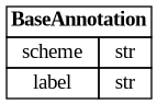 digraph "Entity Relationship Diagram created by erdantic" {
   graph [fontcolor=gray66,
      fontname="Times New Roman,Times,Liberation Serif,serif",
      fontsize=9,
      nodesep=0.5,
      rankdir=LR,
      ranksep=1.5
   ];
   node [fontname="Times New Roman,Times,Liberation Serif,serif",
      fontsize=14,
      label="\N",
      shape=plain
   ];
   edge [dir=both];
   "libs.sdk.src.destiny_sdk.enhancements.BaseAnnotation"   [label=<<table border="0" cellborder="1" cellspacing="0"><tr><td port="_root" colspan="2"><b>BaseAnnotation</b></td></tr><tr><td>scheme</td><td port="scheme">str</td></tr><tr><td>label</td><td port="label">str</td></tr></table>>,
      tooltip="libs.sdk.src.destiny_sdk.enhancements.BaseAnnotation

Base class for annotations, defining the minimal required fields.&#\
xA;"];
}