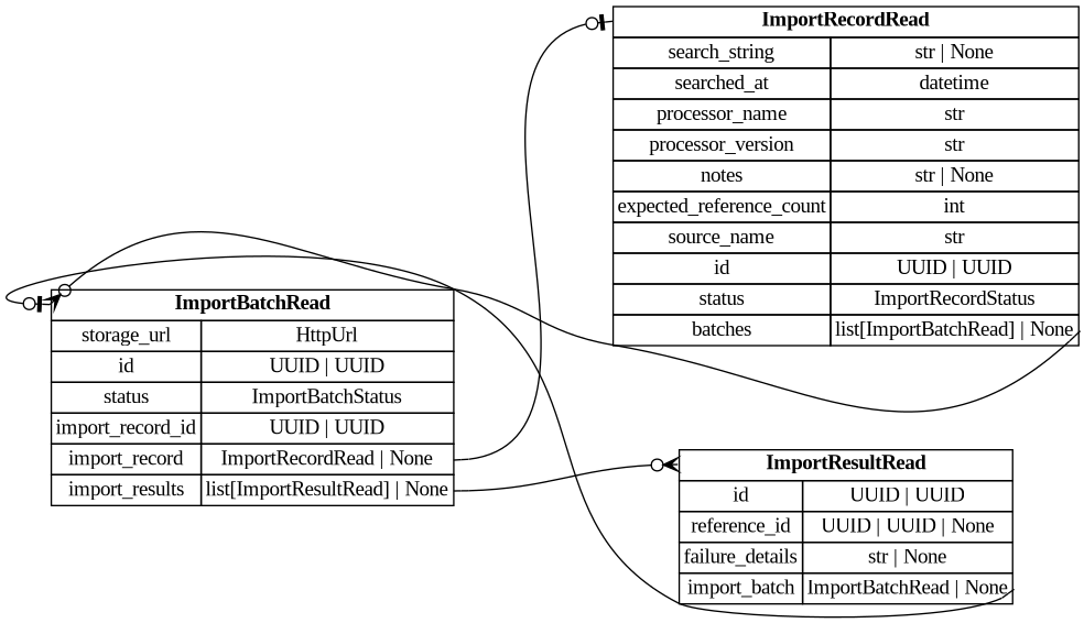 digraph "Entity Relationship Diagram created by erdantic" {
   graph [fontcolor=gray66,
      fontname="Times New Roman,Times,Liberation Serif,serif",
      fontsize=9,
      nodesep=0.5,
      rankdir=LR,
      ranksep=1.5
   ];
   node [fontname="Times New Roman,Times,Liberation Serif,serif",
      fontsize=14,
      label="\N",
      shape=plain
   ];
   edge [dir=both];
   "libs.sdk.src.destiny_sdk.imports.ImportBatchRead"   [label=<<table border="0" cellborder="1" cellspacing="0"><tr><td port="_root" colspan="2"><b>ImportBatchRead</b></td></tr><tr><td>storage_url</td><td port="storage_url">HttpUrl</td></tr><tr><td>id</td><td port="id">UUID | UUID</td></tr><tr><td>status</td><td port="status">ImportBatchStatus</td></tr><tr><td>import_record_id</td><td port="import_record_id">UUID | UUID</td></tr><tr><td>import_record</td><td port="import_record">ImportRecordRead | None</td></tr><tr><td>import_results</td><td port="import_results">list[ImportResultRead] | None</td></tr></table>>,
      tooltip="libs.sdk.src.destiny_sdk.imports.ImportBatchRead

Core import batch class.
"];
   "libs.sdk.src.destiny_sdk.imports.ImportRecordRead"   [label=<<table border="0" cellborder="1" cellspacing="0"><tr><td port="_root" colspan="2"><b>ImportRecordRead</b></td></tr><tr><td>search_string</td><td port="search_string">str | None</td></tr><tr><td>searched_at</td><td port="searched_at">datetime</td></tr><tr><td>processor_name</td><td port="processor_name">str</td></tr><tr><td>processor_version</td><td port="processor_version">str</td></tr><tr><td>notes</td><td port="notes">str | None</td></tr><tr><td>expected_reference_count</td><td port="expected_reference_count">int</td></tr><tr><td>source_name</td><td port="source_name">str</td></tr><tr><td>id</td><td port="id">UUID | UUID</td></tr><tr><td>status</td><td port="status">ImportRecordStatus</td></tr><tr><td>batches</td><td port="batches">list[ImportBatchRead] | None</td></tr></table>>,
      tooltip="libs.sdk.src.destiny_sdk.imports.ImportRecordRead

Core import record class.
"];
   "libs.sdk.src.destiny_sdk.imports.ImportBatchRead":import_record:e -> "libs.sdk.src.destiny_sdk.imports.ImportRecordRead":_root:w   [arrowhead=noneteeodot,
      arrowtail=nonenone];
   "libs.sdk.src.destiny_sdk.imports.ImportResultRead"   [label=<<table border="0" cellborder="1" cellspacing="0"><tr><td port="_root" colspan="2"><b>ImportResultRead</b></td></tr><tr><td>id</td><td port="id">UUID | UUID</td></tr><tr><td>reference_id</td><td port="reference_id">UUID | UUID | None</td></tr><tr><td>failure_details</td><td port="failure_details">str | None</td></tr><tr><td>import_batch</td><td port="import_batch">ImportBatchRead | None</td></tr></table>>,
      tooltip="libs.sdk.src.destiny_sdk.imports.ImportResultRead

Core import result class.
"];
   "libs.sdk.src.destiny_sdk.imports.ImportBatchRead":import_results:e -> "libs.sdk.src.destiny_sdk.imports.ImportResultRead":_root:w   [arrowhead=crowodot,
      arrowtail=nonenone];
   "libs.sdk.src.destiny_sdk.imports.ImportRecordRead":batches:e -> "libs.sdk.src.destiny_sdk.imports.ImportBatchRead":_root:w   [arrowhead=crowodot,
      arrowtail=nonenone];
   "libs.sdk.src.destiny_sdk.imports.ImportResultRead":import_batch:e -> "libs.sdk.src.destiny_sdk.imports.ImportBatchRead":_root:w   [arrowhead=noneteeodot,
      arrowtail=nonenone];
}
