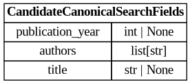 digraph "Entity Relationship Diagram created by erdantic" {
   graph [fontcolor=gray66,
      fontname="Times New Roman,Times,Liberation Serif,serif",
      fontsize=9,
      nodesep=0.5,
      rankdir=LR,
      ranksep=1.5
   ];
   node [fontname="Times New Roman,Times,Liberation Serif,serif",
      fontsize=14,
      label="\N",
      shape=plain
   ];
   edge [dir=both];
   "app.domain.references.models.models.CandidateCanonicalSearchFields"   [label=<<table border="0" cellborder="1" cellspacing="0"><tr><td port="_root" colspan="2"><b>CandidateCanonicalSearchFields</b></td></tr><tr><td>publication_year</td><td port="publication_year">int | None</td></tr><tr><td>authors</td><td port="authors">list[str]</td></tr><tr><td>title</td><td port="title">str | None</td></tr></table>>,
      tooltip="app.domain.references.models.models.CandidateCanonicalSearchFields&#xA;&#xA;Projection representing fields used for candidate canonical \
selection.&#xA;&#xA;This model is a projection of&#xA;:class:`app.domain.references.models.models.Reference`.&#xA;&#xA;This is injected \
into the root of Elasticsearch Reference documents for easy&#xA;searching. The search implementation lives at&#xA;:attr:`app.domain.references.repository.ReferenceESRepository.search_\
for_candidate_canonicals`.&#xA;"];
}