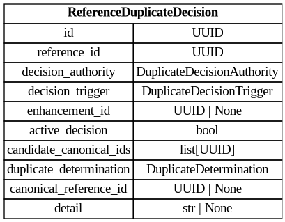 digraph "Entity Relationship Diagram created by erdantic" {
   graph [fontcolor=gray66,
      fontname="Times New Roman,Times,Liberation Serif,serif",
      fontsize=9,
      nodesep=0.5,
      rankdir=LR,
      ranksep=1.5
   ];
   node [fontname="Times New Roman,Times,Liberation Serif,serif",
      fontsize=14,
      label="\N",
      shape=plain
   ];
   edge [dir=both];
   "app.domain.references.models.models.ReferenceDuplicateDecision"   [label=<<table border="0" cellborder="1" cellspacing="0"><tr><td port="_root" colspan="2"><b>ReferenceDuplicateDecision</b></td></tr><tr><td>id</td><td port="id">UUID</td></tr><tr><td>reference_id</td><td port="reference_id">UUID</td></tr><tr><td>decision_authority</td><td port="decision_authority">DuplicateDecisionAuthority</td></tr><tr><td>decision_trigger</td><td port="decision_trigger">DuplicateDecisionTrigger</td></tr><tr><td>enhancement_id</td><td port="enhancement_id">UUID | None</td></tr><tr><td>active_decision</td><td port="active_decision">bool</td></tr><tr><td>candidate_canonical_ids</td><td port="candidate_canonical_ids">list[UUID]</td></tr><tr><td>duplicate_determination</td><td port="duplicate_determination">DuplicateDetermination</td></tr><tr><td>canonical_reference_id</td><td port="canonical_reference_id">UUID | None</td></tr><tr><td>detail</td><td port="detail">str | None</td></tr></table>>,
      tooltip="app.domain.references.models.models.ReferenceDuplicateDecision

Model representing a decision on whether a reference is \
a duplicate.
"];
}