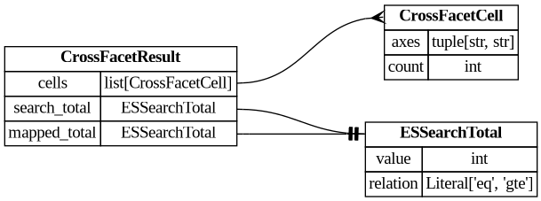 digraph "Entity Relationship Diagram created by erdantic" {
   graph [fontcolor=gray66,
      fontname="Times New Roman,Times,Liberation Serif,serif",
      fontsize=9,
      nodesep=0.5,
      rankdir=LR,
      ranksep=1.5
   ];
   node [fontname="Times New Roman,Times,Liberation Serif,serif",
      fontsize=14,
      label="\N",
      shape=plain
   ];
   edge [dir=both];
   "app.domain.references.models.models.CrossFacetCell"   [label=<<table border="0" cellborder="1" cellspacing="0"><tr><td port="_root" colspan="2"><b>CrossFacetCell</b></td></tr><tr><td>axes</td><td port="axes">tuple[str, str]</td></tr><tr><td>count</td><td port="count">int</td></tr></table>>,
      tooltip="app.domain.references.models.models.CrossFacetCell

A single non-zero cell of a cross-facet matrix.
"];
   "app.domain.references.models.models.CrossFacetResult"   [label=<<table border="0" cellborder="1" cellspacing="0"><tr><td port="_root" colspan="2"><b>CrossFacetResult</b></td></tr><tr><td>cells</td><td port="cells">list[CrossFacetCell]</td></tr><tr><td>search_total</td><td port="search_total">ESSearchTotal</td></tr><tr><td>mapped_total</td><td port="mapped_total">ESSearchTotal</td></tr></table>>,
      tooltip="app.domain.references.models.models.CrossFacetResult

The cells of a cross-facet matrix and the two totals that bound it.&#\
xA;"];
   "app.domain.references.models.models.CrossFacetResult":cells:e -> "app.domain.references.models.models.CrossFacetCell":_root:w   [arrowhead=crownone,
      arrowtail=nonenone];
   "app.persistence.es.persistence.ESSearchTotal"   [label=<<table border="0" cellborder="1" cellspacing="0"><tr><td port="_root" colspan="2"><b>ESSearchTotal</b></td></tr><tr><td>value</td><td port="value">int</td></tr><tr><td>relation</td><td port="relation">Literal['eq', 'gte']</td></tr></table>>,
      tooltip="app.persistence.es.persistence.ESSearchTotal

Class for total results in Elasticsearch search results.

Unless otherwise \
specified in the request, Elasticsearch will stop counting after
10,000 and return a lower bound with relation \"gte\".
"];
   "app.domain.references.models.models.CrossFacetResult":mapped_total:e -> "app.persistence.es.persistence.ESSearchTotal":_root:w   [arrowhead=noneteetee,
      arrowtail=nonenone];
   "app.domain.references.models.models.CrossFacetResult":search_total:e -> "app.persistence.es.persistence.ESSearchTotal":_root:w   [arrowhead=noneteetee,
      arrowtail=nonenone];
}